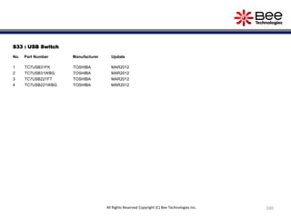 S33 : USB Switch
No. Part Number Manufacturer Update
1 TC7USB31FK TOSHIBA MAR2012
2 TC7USB31WBG TOSHIBA MAR2012
3 TC7USB221FT TOSHIBA MAR2012
4 TC7USB221WBG TOSHIBA MAR2012
160All Rights Reserved Copyright (C) Bee Technologies Inc.
 