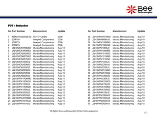 P07 : Inductor
No. Part Number Manufacturer Update
1 FBA04HA600AB-00 TAIYOYUDEN 2006
2 22R105 Newport Components 2006
3 22R225 Newport Components 2006
4 22R474 Newport Components 2006
5 LQH2MCN1R0M02 Murata Manufacturing Aug-10
6 LQH2MCN1R0M52 Murata Manufacturing Aug-10
7 LQH2MCN2R2M52 Murata Manufacturing Aug-10
8 LQH2MCN4R7M02 Murata Manufacturing Aug-10
9 LQH2MCN4R7M52 Murata Manufacturing Aug-10
10 LQH2MCN100K02 Murata Manufacturing Aug-10
11 LQH2MCN100M52 Murata Manufacturing Aug-10
12 LQH2MCN220K02 Murata Manufacturing Aug-10
13 LQH2MCN220M52 Murata Manufacturing Aug-10
14 LQH2MCN470K02 Murata Manufacturing Aug-10
15 LQH2MCN820K02 Murata Manufacturing Aug-10
16 LQH3NPN1R0MM0 Murata Manufacturing Aug-10
17 LQH3NPN1R0NG0 Murata Manufacturing Aug-10
18 LQH3NPN1R0NJ0 Murata Manufacturing Aug-10
19 LQH3NPN1R0NM0 Murata Manufacturing Aug-10
20 LQH3NPN1R5NJ0 Murata Manufacturing Aug-10
21 LQH3NPN2R2NJ0 Murata Manufacturing Aug-10
22 LQH3NPN3R3NJ0 Murata Manufacturing Aug-10
23 LQH3NPN4R7MM0 Murata Manufacturing Aug-10
24 LQH3NPN4R7NG0 Murata Manufacturing Aug-10
25 LQH3NPN4R7NJ0 Murata Manufacturing Aug-10
No. Part Number Manufacturer Update
26 LQH3NPN4R7NM0 Murata Manufacturing Aug-10
27 LQH3NPN6R8NJ0 Murata Manufacturing Aug-10
28 LQH3NPN100MM0 Murata Manufacturing Aug-10
29 LQH3NPN100NG0 Murata Manufacturing Aug-10
30 LQH3NPN100NJ0 Murata Manufacturing Aug-10
31 LQH3NPN100NM0 Murata Manufacturing Aug-10
32 LQH3NPN101MG0 Murata Manufacturing Aug-10
33 LQH3NPN101MM0 Murata Manufacturing Aug-10
34 LQH3NPN101NG0 Murata Manufacturing Aug-10
35 LQH3NPN150NJ0 Murata Manufacturing Aug-10
36 LQH3NPN220MJ0 Murata Manufacturing Aug-10
37 LQH3NPN220NJ0 Murata Manufacturing Aug-10
38 LQH3NPN251MG0 Murata Manufacturing Aug-10
39 LQH3NPN251NG0 Murata Manufacturing Aug-10
40 LQH3NPN330MJ0 Murata Manufacturing Aug-10
41 LQH3NPN330NJ0 Murata Manufacturing Aug-10
42 LQH3NPN470MG0 Murata Manufacturing Aug-10
43 LQH3NPN470MJ0 Murata Manufacturing Aug-10
44 LQH3NPN470MM0 Murata Manufacturing Aug-10
45 LQH3NPN470NG0 Murata Manufacturing Aug-10
46 LQH3NPN470NJ0 Murata Manufacturing Aug-10
47 LQH6PPN1R0N43 Murata Manufacturing Aug-10
48 LQH6PPN1R5N43 Murata Manufacturing Aug-10
49 LQH6PPN2R2N43 Murata Manufacturing Aug-10
50 LQH6PPN3R3N43 Murata Manufacturing Aug-10
187
All Rights Reserved Copyright (C) Bee Technologies Inc.
 