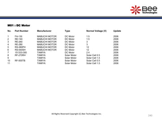 M01 : DC Motor
No. Part Number Manufacturer Type Normal Voltage (V) Update
1 FA-130 MABUCHI MOTOR DC Motor 1.5 2006
2 RE-140 MABUCHI MOTOR DC Motor 1.5 2006
3 RE-260 MABUCHI MOTOR DC Motor 3 2006
4 RE-280 MABUCHI MOTOR DC Motor 3 2006
5 RS-380PH MABUCHI MOTOR DC Motor 12 2006
6 RS-540SH MABUCHI MOTOR DC Motor 12 2006
7 151333-300 TAMIYA DC Motor 2.4 2006
8 RF-270RH TAMIYA Solar Motor Solar Cell 0.5 2006
9 TAMIYA Solar Motor Solar Cell 1.5 2006
10 RF-500TB TAMIYA Solar Motor Solar Cell 0.5 2006
11 TAMIYA Solar Motor Solar Cell 1.5 2006
240
All Rights Reserved Copyright (C) Bee Technologies Inc.
 