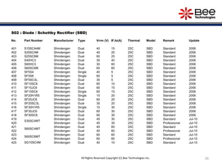 30
S02 : Diode / Schottky Rectifier (SBD)
No. Part Number Manufacturer Type Vrrm (V) IF,Io(A) Thermal Model Remark Update
401 S15SCA4M Shindengen Dual 40 15 25C SBD Standard 2006
402 S20SC4M Shindengen Dual 40 20 25C SBD Standard 2006
403 S25SC6M Shindengen Dual 60 25 25C SBD Standard 2006
404 S40HC3 Shindengen Dual 30 40 25C SBD Standard 2006
405 S60HC3 Shindengen Dual 30 60 25C SBD Standard 2006
406 S60SC6M Shindengen Dual 60 60 25C SBD Standard 2006
407 SF5S4 Shindengen Single 40 5 25C SBD Standard 2006
408 SF5S6 Shindengen Single 60 5 25C SBD Standard 2006
409 SF5SC3L Shindengen Dual 30 5 25C SBD Standard 2006
410 SF10SC6 Shindengen Dual 60 10 25C SBD Standard 2006
411 SF15JC6 Shindengen Dual 60 15 25C SBD Standard 2006
412 SF15SC6 Shindengen Single 60 15 25C SBD Standard 2006
413 SF20H1R5 Shindengen Single 15 20 25C SBD Standard 2006
414 SF20JC6 Shindengen Dual 60 20 25C SBD Standard 2006
415 SF20SC3L Shindengen Dual 30 20 25C SBD Standard 2006
416 SF30H1R5 Shindengen Single 15 30 25C SBD Standard 2006
417 SF30JC6 Shindengen Dual 60 30 25C SBD Standard 2006
418 SF30SC6 Shindengen Dual 60 30 25C SBD Standard 2006
419
S30SC4MT
Shindengen Dual 45 30 25C SBD Standard Jul-10
420 Shindengen Dual 45 30 25C SBD Professional Jul-10
421
S60SC4MT
Shindengen Dual 40 60 25C SBD Standard Jul-10
422 Shindengen Dual 40 60 25C SBD Professional Jul-10
423
S60SC6MT
Shindengen Dual 60 60 25C SBD Standard Jul-10
424 Shindengen Dual 60 60 25C SBD Professional Jul-10
425 SG10SC4M Shindengen Dual 40 10 25C SBD Standard Jul-10
All Rights Reserved Copyright (C) Bee Technologies Inc.
 