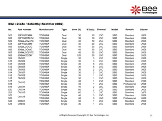 34
S02 : Diode / Schottky Rectifier (SBD)
No. Part Number Manufacturer Type Vrrm (V) IF,Io(A) Thermal Model Remark Update
501 10FWJ2C48M TOSHIBA Dual 30 10 25C SBD Standard 2006
502 10FWJ2CZ47M TOSHIBA Dual 30 10 25C SBD Standard 2006
503 10GWJ2CZ47C TOSHIBA Dual 40 10 25C SBD Standard 2006
504 20FWJ2C48M TOSHIBA Dual 30 20 25C SBD Standard 2006
505 30GWJ2C42C TOSHIBA Dual 40 30 25C SBD Standard 2006
506 30GWJ2C48C TOSHIBA Dual 40 30 25C SBD Standard 2006
507 30GWJ2CZ47C TOSHIBA Dual 40 30 25C SBD Standard 2006
508 30QWK2CZ47 TOSHIBA Dual 120 30 25C SBD Standard 2006
509 CMS01 TOSHIBA Single 30 3 25C SBD Standard 2006
510 CMS02 TOSHIBA Single 30 3 25C SBD Standard 2006
511 CMS04 TOSHIBA Single 30 5 25C SBD Standard 2006
512 CMS05 TOSHIBA Single 30 5 25C SBD Standard 2006
513 CMS06 TOSHIBA Single 30 2 25C SBD Standard 2006
514 CMS07 TOSHIBA Single 30 2 25C SBD Standard 2006
515 CMS08 TOSHIBA Single 30 1 25C SBD Standard 2006
516 CMS09 TOSHIBA Single 30 1 25C SBD Standard 2006
517
CMS10
TOSHIBA Single 40 1 25C SBD Standard 2006
518 TOSHIBA Single 40 1 25C SBD Professional 2006
519 CMS11 TOSHIBA Single 40 2 25C SBD Standard 2006
520 CMS14 TOSHIBA Single 60 2 25C SBD Standard 2006
521 CMS15 TOSHIBA Single 60 3 25C SBD Standard 2006
522
CMS16
TOSHIBA Single 40 3 25C SBD Standard 2006
523 TOSHIBA Single 40 3 25C SBD Professional 2006
524 CRS01 TOSHIBA Single 30 1 25C SBD Standard 2006
525 CRS02 TOSHIBA Single 30 1 25C SBD Standard 2006
All Rights Reserved Copyright (C) Bee Technologies Inc.
 