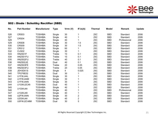 35
S02 : Diode / Schottky Rectifier (SBD)
No. Part Number Manufacturer Type Vrrm (V) IF,Io(A) Thermal Model Remark Update
526 CRS03 TOSHIBA Single 30 1 25C SBD Standard 2006
527
CRS04
TOSHIBA Single 40 1 25C SBD Standard 2006
528 TOSHIBA Single 40 1 25C SBD Professional 2006
529 CRS08 TOSHIBA Single 30 1.5 25C SBD Standard 2006
530 CRS09 TOSHIBA Single 30 1.5 25C SBD Standard 2006
531 CRS12 TOSHIBA Single 60 1 25C SBD Standard 2006
532 CUS02 TOSHIBA Single 30 1 25C SBD Standard 2006
533 HN2S01F TOSHIBA Treble 10 0.1 25C SBD Standard 2006
534 HN2S01FU TOSHIBA Treble 10 0.1 25C SBD Standard 2006
535 HN2S02FU TOSHIBA Treble 40 0.1 25C SBD Standard 2006
536 HN2S02JE TOSHIBA Dual 40 0.1 25C SBD Standard 2006
537 HN2S03FE TOSHIBA Treble 20 0.05 25C SBD Standard 2006
538 HN2S03FU TOSHIBA Treble 20 0.05 25C SBD Standard 2006
539 JDH3D01S TOSHIBA Single 4 0.025 25C SBD Standard 2006
540 TPCF8E02 TOSHIBA Dual 30 1 25C SBD Standard 2006
541 U1FWJ44L TOSHIBA Single 30 1 25C SBD Standard 2006
542 U1FWJ44M TOSHIBA Single 30 1 25C SBD Standard 2006
543 U1FWJ44N TOSHIBA Single 30 1 25C SBD Standard 2006
544 U1GWJ2C49 TOSHIBA Dual 40 1 25C SBD Standard 2006
545
U1GWJ44
TOSHIBA Single 40 1 25C SBD Standard 2006
546 TOSHIBA Single 40 1 25C SBD Professional 2006
547 U1GWJ49 TOSHIBA Single 40 1 25C SBD Standard 2006
548 U2FWJ44N TOSHIBA Single 30 2 25C SBD Standard 2006
549 U2GWJ44 TOSHIBA Single 40 2 25C SBD Standard 2006
550 U5FWJ2C48M TOSHIBA Dual 30 5 25C SBD Standard 2006
All Rights Reserved Copyright (C) Bee Technologies Inc.
 