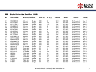 38
S02 : Diode / Schottky Rectifier (SBD)
No. Part Number Manufacturer Type Vrrm (V) IF,Io(A) Thermal Model Remark Update
601 IDK09G65C5 Infineon Single 650 9 25C SiC SBD Professional Mar-15
602 IDK10G65C5 Infineon Single 650 10 25C SiC SBD Professional Mar-15
603 IDK12G65C5 Infineon Single 650 12 25C SiC SBD Professional Mar-15
604 IDL02G65C5 Infineon Single 650 2 25C SiC SBD Professional Mar-15
605 IDL04G65C5 Infineon Single 650 4 25C SiC SBD Professional Mar-15
606 IDL06G65C5 Infineon Single 650 6 25C SiC SBD Professional Mar-15
607 IDL08G65C5 Infineon Single 650 8 25C SiC SBD Professional Mar-15
608 IDL10G65C5 Infineon Single 650 10 25C SiC SBD Professional Apr-15
609 IDL12G65C5 Infineon Single 650 12 25C SiC SBD Professional Apr-15
610 IDW10G65C5 Infineon Single 650 10 25C SiC SBD Professional Apr-15
611 IDW12G65C5 Infineon Single 650 12 25C SiC SBD Professional Apr-15
612 IDW16G65C5 Infineon Single 650 16 25C SiC SBD Professional Apr-15
613 IDW20G65C5 Infineon Single 650 20 25C SiC SBD Professional Apr-15
614 IDW30G65C5 Infineon Single 650 30 25C SiC SBD Professional Apr-15
615 IDW40G65C5 Infineon Single 650 40 25C SiC SBD Professional Apr-15
616 CBS05F30 TOSHIBA Single 30 0.5 25C SiC SBD Professional Jun-15
617 CBS10S30 TOSHIBA Single 30 1 25C SiC SBD Professional Jun-15
618 CBS10S40 TOSHIBA Single 40 1 25C SiC SBD Professional Jun-15
619 CCS15S30 TOSHIBA Single 30 1.5 25C SiC SBD Professional Jun-15
620 CES388 TOSHIBA Single 45 0.1 25C SiC SBD Professional Jun-15
621 CES520 TOSHIBA Single 30 0.2 25C SiC SBD Professional Jun-15
622 CES521 TOSHIBA Single 30 0.2 25C SiC SBD Professional Jun-15
623 CTS05S40 TOSHIBA Single 40 0.5 25C SiC SBD Professional Jun-15
624 CTS520 TOSHIBA Single 30 0.2 25C SiC SBD Professional Jun-15
625 CTS521 TOSHIBA Single 30 0.2 25C SiC SBD Professional Jun-15
All Rights Reserved Copyright (C) Bee Technologies Inc.
 