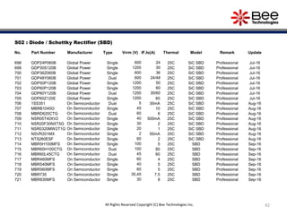 42All Rights Reserved Copyright (C) Bee Technologies Inc.
S02 : Diode / Schottky Rectifier (SBD)
No. Part Number Manufacturer Type Vrrm (V) IF,Io(A) Thermal Model Remark Update
698 GDP24P060B Global Power Single 600 24 25C SiC SBD Professional Jul-16
699 GDP30S120B Global Power Single 1200 30 25C SiC SBD Professional Jul-16
700 GDP36Z060B Global Power Single 600 36 25C SiC SBD Professional Jul-16
701 GDP48Y060B Global Power Dual 600 24/48 25C SiC SBD Professional Jul-16
702 GDP50P120B Global Power Single 1200 50 25C SiC SBD Professional Jul-16
703 GDP60P120B Global Power Single 1200 60 25C SiC SBD Professional Jul-16
704 GDP60Y120B Global Power Dual 1200 30/60 25C SiC SBD Professional Jul-16
705 GDP60Z120E Global Power Single 1200 60 25C SiC SBD Professional Jul-16
706 1SS351 On Semiconductor Dual 5 30mA 25C SiC SBD Professional Aug-16
707 MBRB1045G On Semiconductor Single 45 10 25C SiC SBD Professional Aug-16
708 MBRD620CTG On Semiconductor Dual 60 6 25C SiC SBD Professional Aug-16
709 NSR05T40XV2 On Semiconductor Single 40 500mA 25C SiC SBD Professional Aug-16
710 NSR20F30NXT5G On Semiconductor Single 30 2 25C SiC SBD Professional Aug-16
711 NSR0320MW2T1G On Semiconductor Single 20 1 25C SiC SBD Professional Aug-16
712 NSVR201MX On Semiconductor Single 2 50mA 25C SiC SBD Professional Aug-16
713 NTS260ESF On Semiconductor Single 60 2 25C SiC SBD Professional Aug-16
714 MBR5H100MFS On Semiconductor Single 100 5 25C SBD Professional Sep-16
715 MBR60H100CTG On Semiconductor Dual 100 60 25C SBD Professional Sep-16
716 MBR60L45CTG On Semiconductor Dual 45 60 25C SBD Professional Sep-16
717 MBR460MFS On Semiconductor Single 60 4 25C SBD Professional Sep-16
718 MBR540MFS On Semiconductor Single 40 5 25C SBD Professional Sep-16
719 MBR560MFS On Semiconductor Single 60 5 25C SBD Professional Sep-16
720 MBR735 On Semiconductor Single 35,45 7.5 25C SBD Professional Sep-16
721 MBR830MFS On Semiconductor Single 30 8 25C SBD Professional Sep-16
 