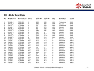 S03 : Diode/ Zener Diode
No. Part Number Manufacturer Class Vz(V):Min Vz(V):Max Iz(A) Model Type Update
1 02CZ2_2 TOSHIBA X 2.05 2.26 0.005 Professional 2006
2 02CZ2_2 TOSHIBA X 2.05 2.26 0.005 Standard 2006
3 02CZ2_7 TOSHIBA X 2.5 2.75 0.005 Professional 2006
4 02CZ2_7 TOSHIBA X 2.5 2.75 0.005 Standard 2006
5 02DZ5_6 TOSHIBA X 5.3 5.63 0.005 Standard 2006
6 02DZ5_6 TOSHIBA Y 5.43 5.81 0.005 Standard 2006
7 02DZ5_6 TOSHIBA Z 5.61 6 0.005 Standard 2006
8 02DZ2_4 TOSHIBA X 22.8 24.11 0.005 Standard 2006
9 02DZ2_4 TOSHIBA Y 23.61 24.92 0.005 Standard 2006
10 02DZ2_4 TOSHIBA Z 24.42 25.6 0.005 Standard 2006
11 CMZB12 TOSHIBA N/A 10.8 13.2 10 Standard+ May-13
12 CMZB13 TOSHIBA N/A 11.7 14.3 10 Standard+ May-13
13 CMZB15 TOSHIBA N/A 13.5 16.5 10 Standard+ May-13
14 CMZB16 TOSHIBA N/A 14.4 17.6 10 Standard+ May-13
15 CMZB18 TOSHIBA N/A 16.2 19.8 10 Standard+ May-13
16 CMZB20 TOSHIBA N/A 18 22 10 Standard+ May-13
17 CMZB22 TOSHIBA N/A 19.8 24.2 10 Standard May-13
18 CMZB24 TOSHIBA N/A 21.6 26.4 10 Standard+ May-13
19 CMZB27 TOSHIBA N/A 24.3 29.7 10 Standard+ May-13
20 CMZB30 TOSHIBA N/A 27 33 10 Standard+ May-13
21 CMZB33 TOSHIBA N/A 29.7 36.3 10 Standard+ May-13
22 CMZB36 TOSHIBA N/A 32.4 39.6 9 Standard+ May-13
23 CMZB39 TOSHIBA N/A 35.1 42.9 8 Standard+ May-13
24 CMZB43 TOSHIBA N/A 38.7 47.3 7 Standard+ May-13
25 CMZB47 TOSHIBA N/A 42.3 51.7 6 Standard+ May-13
48All Rights Reserved Copyright (C) Bee Technologies Inc.
 