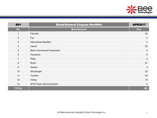 S01 Diode/General Purpose Rectifier APR2017
No. Manufacturer Pcs.
1 Fairchild 26
2 Fuji 2
3 International Rectifier 4
4 Intersil 52
5 Micro Commercial Component 2
6 Panasonic 6
7 Philip 2
8 Rohm 81
9 Sanken 2
10 Shindengen 22
11 Toshiba 94
12 Vishay 10
13 WTE Power Semiconductors 2
TOTAL 282
All Rights Reserved Copyright (C) Bee Technologies Inc. 5
 