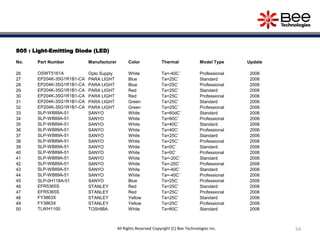 S05 : Light-Emitting Diode (LED)
No. Part Number Manufacturer Color Thermal Model Type Update
26 OSWT5161A Opto Supply White Ta=-40C˚ Professional 2006
27 EP204K-35G1R1B1-CA PARA LIGHT Blue Ta=25C˚ Standard 2006
28 EP204K-35G1R1B1-CA PARA LIGHT Blue Ta=25C˚ Professional 2006
29 EP204K-35G1R1B1-CA PARA LIGHT Red Ta=25C˚ Standard 2006
30 EP204K-35G1R1B1-CA PARA LIGHT Red Ta=25C˚ Professional 2006
31 EP204K-35G1R1B1-CA PARA LIGHT Green Ta=25C˚ Standard 2006
32 EP204K-35G1R1B1-CA PARA LIGHT Green Ta=25C˚ Professional 2006
33 SLP-WB89A-51 SANYO White Ta=60dC˚ Standard 2006
34 SLP-WB89A-51 SANYO White Ta=60C˚ Professional 2006
35 SLP-WB89A-51 SANYO White Ta=40C˚ Standard 2006
36 SLP-WB89A-51 SANYO White Ta=40C˚ Professional 2006
37 SLP-WB89A-51 SANYO White Ta=25C˚ Standard 2006
38 SLP-WB89A-51 SANYO White Ta=25C˚ Professional 2006
39 SLP-WB89A-51 SANYO White Ta=0C˚ Standard 2006
40 SLP-WB89A-51 SANYO White Ta=0C˚ Professional 2006
41 SLP-WB89A-51 SANYO White Ta=-20C˚ Standard 2006
42 SLP-WB89A-51 SANYO White Ta=-20C˚ Professional 2006
43 SLP-WB89A-51 SANYO White Ta=-40C˚ Standard 2006
44 SLP-WB89A-51 SANYO White Ta=-40C˚ Professional 2006
45 SLP-0H118A-51 SANYO Blue Ta=25C˚ Professional 2006
46 EFR5365S STANLEY Red Ta=25C˚ Standard 2006
47 EFR5365S STANLEY Red Ta=25C˚ Professional 2006
48 FY3863X STANLEY Yellow Ta=25C˚ Standard 2006
49 FY3863X STANLEY Yellow Ta=25C˚ Professional 2006
50 TLWH1100 TOSHIBA White Ta=60C˚ Standard 2006
54All Rights Reserved Copyright (C) Bee Technologies Inc.
 
