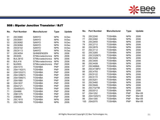 S08 : Bipolar Junction Transistor / BJT
No. Part Number Manufacturer Type Update
51 2SC5980 SANYO NPN 8-Dec
52 2SC6081 SANYO NPN 8-Dec
53 2SC6082 SANYO NPN 8-Dec
54 2SC6084 SANYO NPN 8-Dec
55 2SC6102 SANYO NPN 8-Dec
56 2SC6113 SANYO NPN 8-Dec
57 2SC4054 SHINDENGEN NPN 2006
58 2N3055 STMicroelectronics NPN 2006
59 BUL381D STMicroelectronics NPN 2006
60 BUL416 STMicroelectronics NPN 2006
61 MJ2955 STMicroelectronics PNP 2006
62 2SA1015 TOSHIBA PNP 2006
63 2SA1162(Y) TOSHIBA PNP 2006
64 2SA1202(Y) TOSHIBA PNP 2006
65 2SA1298(Y) TOSHIBA PNP 2006
66 2SA1586(Y) TOSHIBA PNP 2006
67 2SA1680 TOSHIBA PNP 2006
68 2SA1837 TOSHIBA PNP 2006
69 2SA2121 TOSHIBA PNP 2006
70 2SA950(Y) TOSHIBA PNP 2006
71 2SA968 TOSHIBA PNP 2006
72 2SB1375 TOSHIBA PNP 2006
73 2SB906 TOSHIBA PNP 2006
74 2SC1815 TOSHIBA NPN 2006
75 2SC1959 TOSHIBA NPN 2006
No. Part Number Manufacturer Type Update
76 2SC2240 TOSHIBA NPN 2006
77 2SC2482 TOSHIBA NPN 2006
78 2SC2655 TOSHIBA NPN 2006
79 2SC2712 TOSHIBA NPN 2006
80 2SC2878 TOSHIBA NPN 2006
81 2SC3112 TOSHIBA NPN 2006
82 2SC3265 TOSHIBA NPN 2006
83 2SC3328(Y) TOSHIBA NPN 2006
84 2SC3329 TOSHIBA NPN 2006
85 2SC3405 TOSHIBA NPN 2006
86 2SC4408 TOSHIBA NPN 2006
87 2SC4686A TOSHIBA NPN 2006
88 2SC4738FV TOSHIBA NPN 2006
89 2SC4793 TOSHIBA NPN 2006
90 2SC5122 TOSHIBA NPN 2006
91 2SC5172 TOSHIBA NPN 2006
92 2SC5201 TOSHIBA NPN 2006
93 2SC5460 TOSHIBA NPN 2006
94 2SC5949 TOSHIBA NPN 2006
95 2SC732TM TOSHIBA NPN 2006
96 2SD2012 TOSHIBA NPN 2006
97 2SA1202 TOSHIBA PNP Mar-08
98 2SA1020(Y) TOSHIBA PNP Mar-08
99 2SA1300 TOSHIBA PNP Mar-08
100 2SA2070 TOSHIBA PNP Mar-08
86All Rights Reserved Copyright (C) Bee Technologies Inc.
 