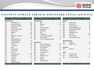 C O N T E N T : U P D A T E A P R 2 0 1 8 : S P I C E PA R K T O T A L = 4, 8 1 8 P C S.
No. D e s c r i p t i o n P c s.
Semiconductor
S01 Diode/General 410
S02 Schottky Rectifier 849
S03 Diode/ Zener Diode 29
S04 Laser Diode 49
S05 Light-Emitting Diode 60
S06 Junction FET 14
S07 MOSFET 623
S08 BJT 110
S09 Darlington Transistor 9
S10 IGBT 131
S11 Voltage Reference 3
S12 Voltage Regulator 64
S13 Shunt Regulator 6
S14 OPAMP 362
S15 Comparator 74
S16 Sidac 42
S17 Photocupler 43
S18 Opto Device 2
S19 Varistor 3
S20 Surge Absorber 184
S21 Thermistor 6
S22 Thyristor 130
S23 PWM IC 3
S24 Analog IC 6
S25 Digital Transistor 95
No. D e s c r i p t i o n P c s.
Semiconductor
S26 BRT 47
S27 Digital IC 239
S28 PUT 6
S29 Crystal Oscillator 1
S30 Photo Diode 1
S31 PIN Diode 10
S32 ESD 3
S33 USB Switch 4
S34 Low-Dropout Regulator 3
S35 Bypass Diode 13
S36 Current Regulative Diode 31
Passive Parts
P01 Ceramic Capacitor 126
P02 Electrolytic Capacitor 53
P03 Film Capacitor 10
P04 Choke Coil 28
P05 CM / Choke Coil 1
P06 Transformer 2
P07 Inductor 131
P08 Magnetic Core 74
P09 Crystal 2
P10 Resistor 167
P11 Mica Capacitor 17
No. D e s c r i p t i o n P c s.
Battery
B01 Alkaline Cell 10
B02 Lithium Cell 5
B03 Lithium-Ion Cell 30
B04 Nickel Manganese Cell 10
B05 Nickel Metal-Hydride 9
B06 Oxyride Cell 8
B07 Manganese Cell 8
B08 Solar Cell 358
B09 Lead Acid Cell 9
B10 Lithium Polymer Cell 3
Mechanical Parts
A01 Speaker 42
K01 Toggle Switch 3
DC Motor
M01 DC Motor 11
Lamp
L01 Filament Lamp 18
L02 Halogen Lamp 3
E01 DC Power Supply 15
 