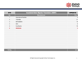 5All Rights Reserved Copyright (C) Bee Technologies Inc.
S10 Insulated-Gate Bipolar Transistor (IGBT) APR2018
No. Manufacturer Pcs.
1 International Rectifier 5
2 TOSHIBA 21
3 MITSUBISHI 16
4 KEC 6
5 Fuji Electric 78
6 RENESAS 5
TOTAL 131
 