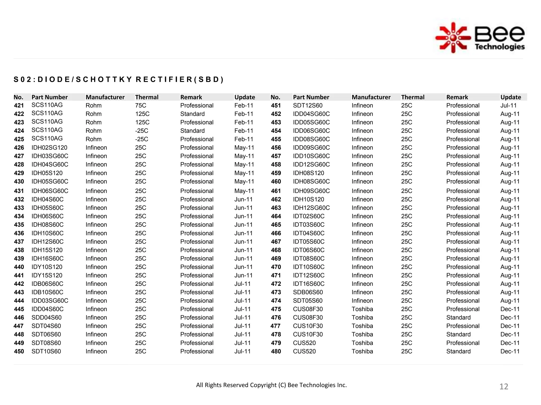 12
12
12
12
S 0 2 : D I O D E / S C H O T T K Y R E C T I F I E R ( S B D )
No. Part Number Manufacturer Thermal Remark Update No. Part Number Manufacturer Thermal Remark Update
421 SCS110AG Rohm 75C Professional Feb-11 451 SDT12S60 Infineon 25C Professional Jul-11
422 SCS110AG Rohm 125C Standard Feb-11 452 IDD04SG60C Infineon 25C Professional Aug-11
423 SCS110AG Rohm 125C Professional Feb-11 453 IDD05SG60C Infineon 25C Professional Aug-11
424 SCS110AG Rohm -25C Standard Feb-11 454 IDD06SG60C Infineon 25C Professional Aug-11
425 SCS110AG Rohm -25C Professional Feb-11 455 IDD08SG60C Infineon 25C Professional Aug-11
426 IDH02SG120 Infineon 25C Professional May-11 456 IDD09SG60C Infineon 25C Professional Aug-11
427 IDH03SG60C Infineon 25C Professional May-11 457 IDD10SG60C Infineon 25C Professional Aug-11
428 IDH04SG60C Infineon 25C Professional May-11 458 IDD12SG60C Infineon 25C Professional Aug-11
429 IDH05S120 Infineon 25C Professional May-11 459 IDH08S120 Infineon 25C Professional Aug-11
430 IDH05SG60C Infineon 25C Professional May-11 460 IDH08SG60C Infineon 25C Professional Aug-11
431 IDH06SG60C Infineon 25C Professional May-11 461 IDH09SG60C Infineon 25C Professional Aug-11
432 IDH04S60C Infineon 25C Professional Jun-11 462 IDH10S120 Infineon 25C Professional Aug-11
433 IDH05S60C Infineon 25C Professional Jun-11 463 IDH12SG60C Infineon 25C Professional Aug-11
434 IDH06S60C Infineon 25C Professional Jun-11 464 IDT02S60C Infineon 25C Professional Aug-11
435 IDH08S60C Infineon 25C Professional Jun-11 465 IDT03S60C Infineon 25C Professional Aug-11
436 IDH10S60C Infineon 25C Professional Jun-11 466 IDT04S60C Infineon 25C Professional Aug-11
437 IDH12S60C Infineon 25C Professional Jun-11 467 IDT05S60C Infineon 25C Professional Aug-11
438 IDH15S120 Infineon 25C Professional Jun-11 468 IDT06S60C Infineon 25C Professional Aug-11
439 IDH16S60C Infineon 25C Professional Jun-11 469 IDT08S60C Infineon 25C Professional Aug-11
440 IDY10S120 Infineon 25C Professional Jun-11 470 IDT10S60C Infineon 25C Professional Aug-11
441 IDY15S120 Infineon 25C Professional Jun-11 471 IDT12S60C Infineon 25C Professional Aug-11
442 IDB06S60C Infineon 25C Professional Jul-11 472 IDT16S60C Infineon 25C Professional Aug-11
443 IDB10S60C Infineon 25C Professional Jul-11 473 SDB06S60 Infineon 25C Professional Aug-11
444 IDD03SG60C Infineon 25C Professional Jul-11 474 SDT05S60 Infineon 25C Professional Aug-11
445 IDD04S60C Infineon 25C Professional Jul-11 475 CUS08F30 Toshiba 25C Professional Dec-11
446 SDD04S60 Infineon 25C Professional Jul-11 476 CUS08F30 Toshiba 25C Standard Dec-11
447 SDT04S60 Infineon 25C Professional Jul-11 477 CUS10F30 Toshiba 25C Professional Dec-11
448 SDT06S60 Infineon 25C Professional Jul-11 478 CUS10F30 Toshiba 25C Standard Dec-11
449 SDT08S60 Infineon 25C Professional Jul-11 479 CUS520 Toshiba 25C Professional Dec-11
450 SDT10S60 Infineon 25C Professional Jul-11 480 CUS520 Toshiba 25C Standard Dec-11
All Rights Reserved Copyright (C) Bee Technologies Inc.
 
