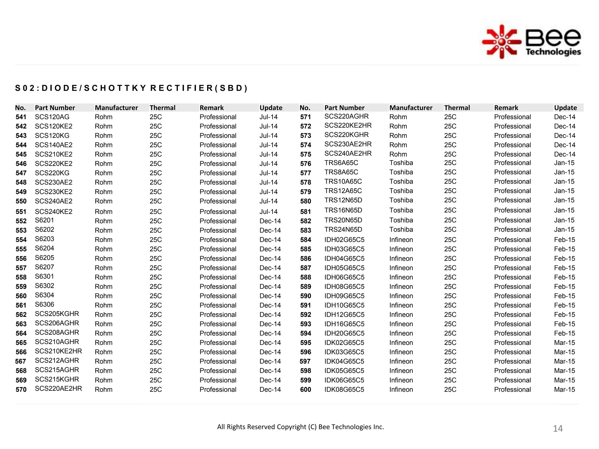 14
14
14
14
S 0 2 : D I O D E / S C H O T T K Y R E C T I F I E R ( S B D )
No. Part Number Manufacturer Thermal Remark Update No. Part Number Manufacturer Thermal Remark Update
541 SCS120AG Rohm 25C Professional Jul-14 571 SCS220AGHR Rohm 25C Professional Dec-14
542 SCS120KE2 Rohm 25C Professional Jul-14 572 SCS220KE2HR Rohm 25C Professional Dec-14
543 SCS120KG Rohm 25C Professional Jul-14 573 SCS220KGHR Rohm 25C Professional Dec-14
544 SCS140AE2 Rohm 25C Professional Jul-14 574 SCS230AE2HR Rohm 25C Professional Dec-14
545 SCS210KE2 Rohm 25C Professional Jul-14 575 SCS240AE2HR Rohm 25C Professional Dec-14
546 SCS220KE2 Rohm 25C Professional Jul-14 576 TRS6A65C Toshiba 25C Professional Jan-15
547 SCS220KG Rohm 25C Professional Jul-14 577 TRS8A65C Toshiba 25C Professional Jan-15
548 SCS230AE2 Rohm 25C Professional Jul-14 578 TRS10A65C Toshiba 25C Professional Jan-15
549 SCS230KE2 Rohm 25C Professional Jul-14 579 TRS12A65C Toshiba 25C Professional Jan-15
550 SCS240AE2 Rohm 25C Professional Jul-14 580 TRS12N65D Toshiba 25C Professional Jan-15
551 SCS240KE2 Rohm 25C Professional Jul-14 581 TRS16N65D Toshiba 25C Professional Jan-15
552 S6201 Rohm 25C Professional Dec-14 582 TRS20N65D Toshiba 25C Professional Jan-15
553 S6202 Rohm 25C Professional Dec-14 583 TRS24N65D Toshiba 25C Professional Jan-15
554 S6203 Rohm 25C Professional Dec-14 584 IDH02G65C5 Infineon 25C Professional Feb-15
555 S6204 Rohm 25C Professional Dec-14 585 IDH03G65C5 Infineon 25C Professional Feb-15
556 S6205 Rohm 25C Professional Dec-14 586 IDH04G65C5 Infineon 25C Professional Feb-15
557 S6207 Rohm 25C Professional Dec-14 587 IDH05G65C5 Infineon 25C Professional Feb-15
558 S6301 Rohm 25C Professional Dec-14 588 IDH06G65C5 Infineon 25C Professional Feb-15
559 S6302 Rohm 25C Professional Dec-14 589 IDH08G65C5 Infineon 25C Professional Feb-15
560 S6304 Rohm 25C Professional Dec-14 590 IDH09G65C5 Infineon 25C Professional Feb-15
561 S6306 Rohm 25C Professional Dec-14 591 IDH10G65C5 Infineon 25C Professional Feb-15
562 SCS205KGHR Rohm 25C Professional Dec-14 592 IDH12G65C5 Infineon 25C Professional Feb-15
563 SCS206AGHR Rohm 25C Professional Dec-14 593 IDH16G65C5 Infineon 25C Professional Feb-15
564 SCS208AGHR Rohm 25C Professional Dec-14 594 IDH20G65C5 Infineon 25C Professional Feb-15
565 SCS210AGHR Rohm 25C Professional Dec-14 595 IDK02G65C5 Infineon 25C Professional Mar-15
566 SCS210KE2HR Rohm 25C Professional Dec-14 596 IDK03G65C5 Infineon 25C Professional Mar-15
567 SCS212AGHR Rohm 25C Professional Dec-14 597 IDK04G65C5 Infineon 25C Professional Mar-15
568 SCS215AGHR Rohm 25C Professional Dec-14 598 IDK05G65C5 Infineon 25C Professional Mar-15
569 SCS215KGHR Rohm 25C Professional Dec-14 599 IDK06G65C5 Infineon 25C Professional Mar-15
570 SCS220AE2HR Rohm 25C Professional Dec-14 600 IDK08G65C5 Infineon 25C Professional Mar-15
All Rights Reserved Copyright (C) Bee Technologies Inc.
 