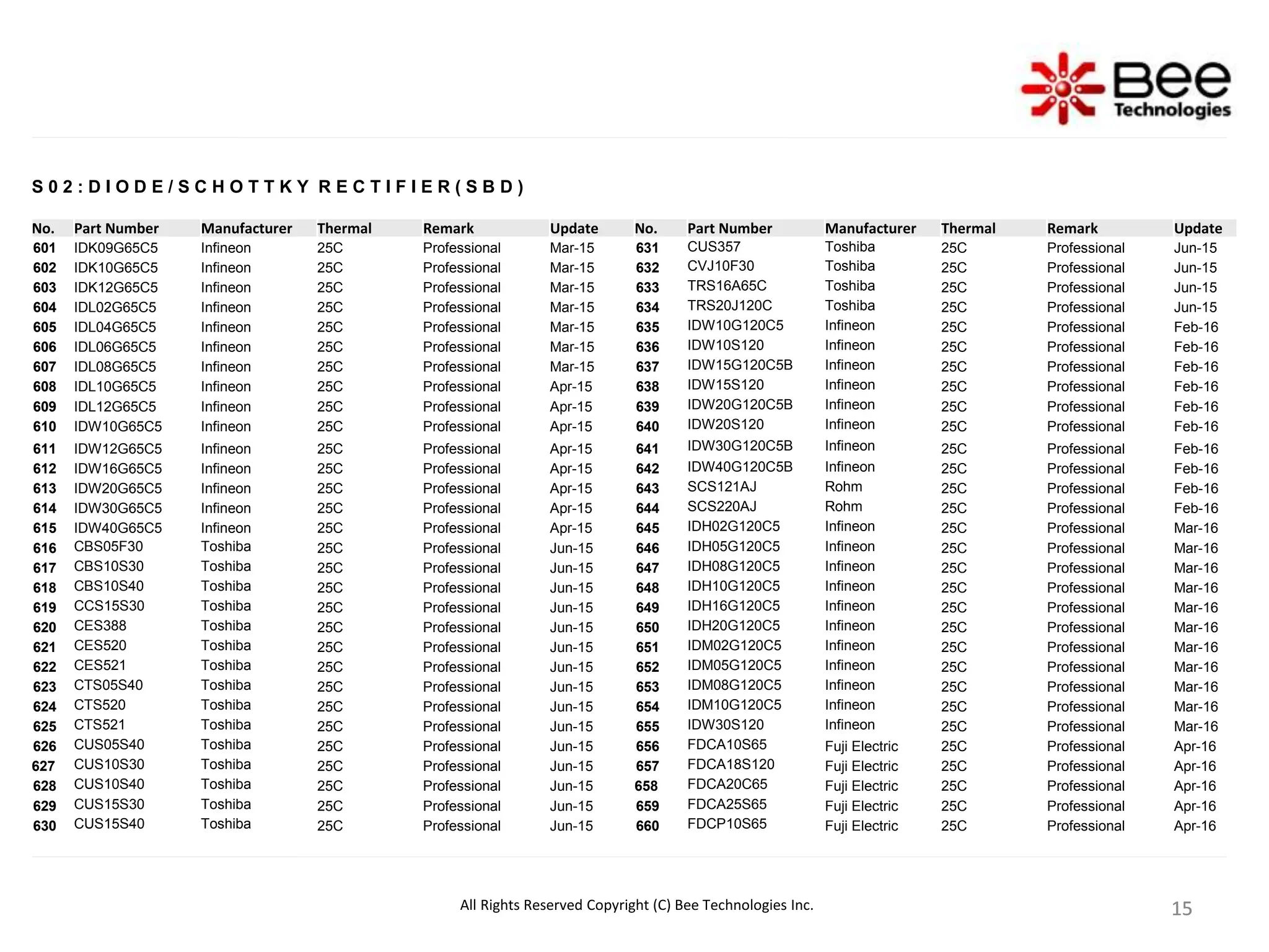 15
15
15
15
S 0 2 : D I O D E / S C H O T T K Y R E C T I F I E R ( S B D )
No. Part Number Manufacturer Thermal Remark Update No. Part Number Manufacturer Thermal Remark Update
601 IDK09G65C5 Infineon 25C Professional Mar-15 631 CUS357 Toshiba 25C Professional Jun-15
602 IDK10G65C5 Infineon 25C Professional Mar-15 632 CVJ10F30 Toshiba 25C Professional Jun-15
603 IDK12G65C5 Infineon 25C Professional Mar-15 633 TRS16A65C Toshiba 25C Professional Jun-15
604 IDL02G65C5 Infineon 25C Professional Mar-15 634 TRS20J120C Toshiba 25C Professional Jun-15
605 IDL04G65C5 Infineon 25C Professional Mar-15 635 IDW10G120C5 Infineon 25C Professional Feb-16
606 IDL06G65C5 Infineon 25C Professional Mar-15 636 IDW10S120 Infineon 25C Professional Feb-16
607 IDL08G65C5 Infineon 25C Professional Mar-15 637 IDW15G120C5B Infineon 25C Professional Feb-16
608 IDL10G65C5 Infineon 25C Professional Apr-15 638 IDW15S120 Infineon 25C Professional Feb-16
609 IDL12G65C5 Infineon 25C Professional Apr-15 639 IDW20G120C5B Infineon 25C Professional Feb-16
610 IDW10G65C5 Infineon 25C Professional Apr-15 640 IDW20S120 Infineon 25C Professional Feb-16
611 IDW12G65C5 Infineon 25C Professional Apr-15 641 IDW30G120C5B Infineon 25C Professional Feb-16
612 IDW16G65C5 Infineon 25C Professional Apr-15 642 IDW40G120C5B Infineon 25C Professional Feb-16
613 IDW20G65C5 Infineon 25C Professional Apr-15 643 SCS121AJ Rohm 25C Professional Feb-16
614 IDW30G65C5 Infineon 25C Professional Apr-15 644 SCS220AJ Rohm 25C Professional Feb-16
615 IDW40G65C5 Infineon 25C Professional Apr-15 645 IDH02G120C5 Infineon 25C Professional Mar-16
616 CBS05F30 Toshiba 25C Professional Jun-15 646 IDH05G120C5 Infineon 25C Professional Mar-16
617 CBS10S30 Toshiba 25C Professional Jun-15 647 IDH08G120C5 Infineon 25C Professional Mar-16
618 CBS10S40 Toshiba 25C Professional Jun-15 648 IDH10G120C5 Infineon 25C Professional Mar-16
619 CCS15S30 Toshiba 25C Professional Jun-15 649 IDH16G120C5 Infineon 25C Professional Mar-16
620 CES388 Toshiba 25C Professional Jun-15 650 IDH20G120C5 Infineon 25C Professional Mar-16
621 CES520 Toshiba 25C Professional Jun-15 651 IDM02G120C5 Infineon 25C Professional Mar-16
622 CES521 Toshiba 25C Professional Jun-15 652 IDM05G120C5 Infineon 25C Professional Mar-16
623 CTS05S40 Toshiba 25C Professional Jun-15 653 IDM08G120C5 Infineon 25C Professional Mar-16
624 CTS520 Toshiba 25C Professional Jun-15 654 IDM10G120C5 Infineon 25C Professional Mar-16
625 CTS521 Toshiba 25C Professional Jun-15 655 IDW30S120 Infineon 25C Professional Mar-16
626 CUS05S40 Toshiba 25C Professional Jun-15 656 FDCA10S65 Fuji Electric 25C Professional Apr-16
627 CUS10S30 Toshiba 25C Professional Jun-15 657 FDCA18S120 Fuji Electric 25C Professional Apr-16
628 CUS10S40 Toshiba 25C Professional Jun-15 658 FDCA20C65 Fuji Electric 25C Professional Apr-16
629 CUS15S30 Toshiba 25C Professional Jun-15 659 FDCA25S65 Fuji Electric 25C Professional Apr-16
630 CUS15S40 Toshiba 25C Professional Jun-15 660 FDCP10S65 Fuji Electric 25C Professional Apr-16
All Rights Reserved Copyright (C) Bee Technologies Inc.
 