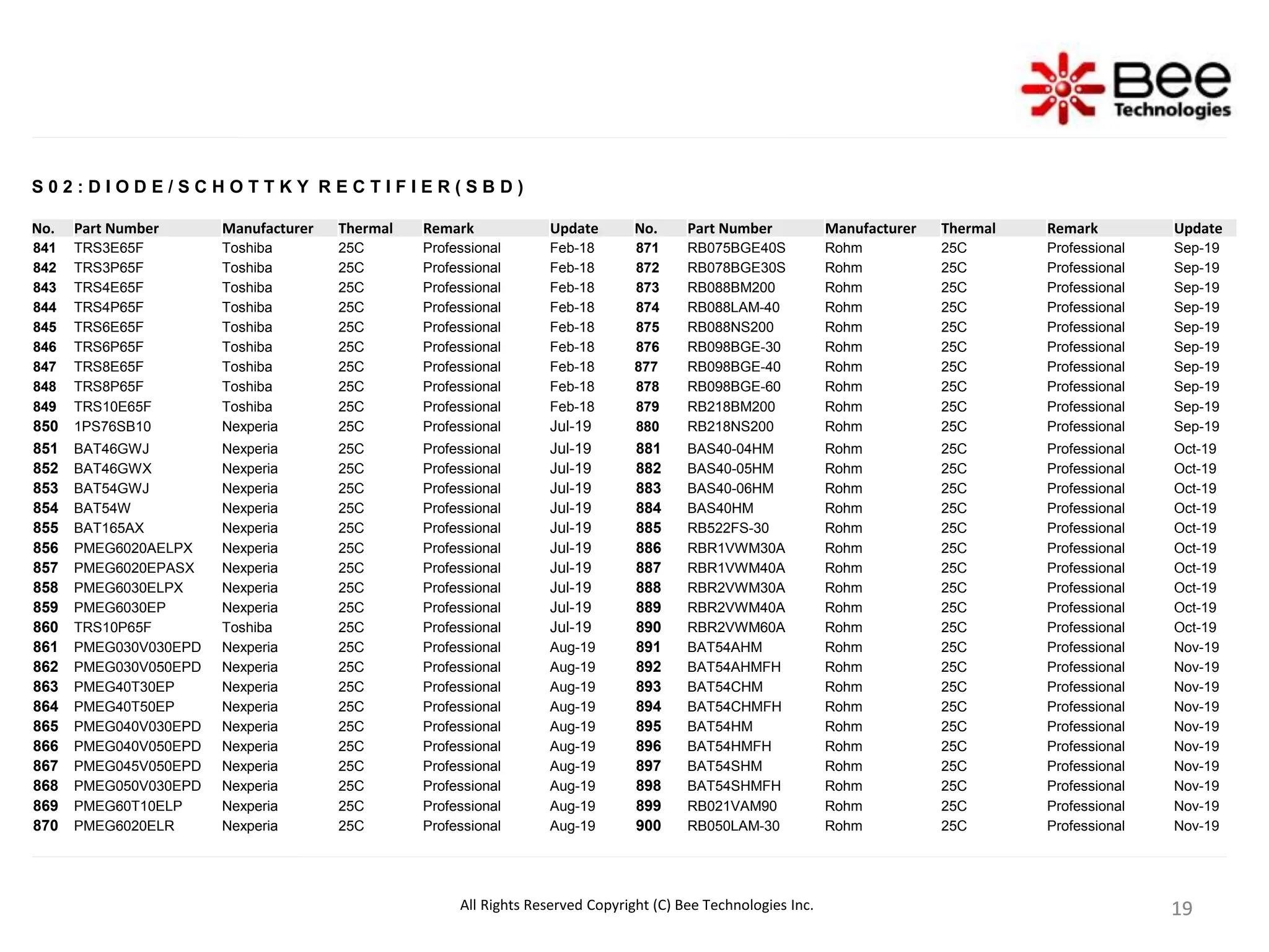 19
19
19
19
S 0 2 : D I O D E / S C H O T T K Y R E C T I F I E R ( S B D )
No. Part Number Manufacturer Thermal Remark Update No. Part Number Manufacturer Thermal Remark Update
841 TRS3E65F Toshiba 25C Professional Feb-18 871 RB075BGE40S Rohm 25C Professional Sep-19
842 TRS3P65F Toshiba 25C Professional Feb-18 872 RB078BGE30S Rohm 25C Professional Sep-19
843 TRS4E65F Toshiba 25C Professional Feb-18 873 RB088BM200 Rohm 25C Professional Sep-19
844 TRS4P65F Toshiba 25C Professional Feb-18 874 RB088LAM-40 Rohm 25C Professional Sep-19
845 TRS6E65F Toshiba 25C Professional Feb-18 875 RB088NS200 Rohm 25C Professional Sep-19
846 TRS6P65F Toshiba 25C Professional Feb-18 876 RB098BGE-30 Rohm 25C Professional Sep-19
847 TRS8E65F Toshiba 25C Professional Feb-18 877 RB098BGE-40 Rohm 25C Professional Sep-19
848 TRS8P65F Toshiba 25C Professional Feb-18 878 RB098BGE-60 Rohm 25C Professional Sep-19
849 TRS10E65F Toshiba 25C Professional Feb-18 879 RB218BM200 Rohm 25C Professional Sep-19
850 1PS76SB10 Nexperia 25C Professional Jul-19 880 RB218NS200 Rohm 25C Professional Sep-19
851 BAT46GWJ Nexperia 25C Professional Jul-19 881 BAS40-04HM Rohm 25C Professional Oct-19
852 BAT46GWX Nexperia 25C Professional Jul-19 882 BAS40-05HM Rohm 25C Professional Oct-19
853 BAT54GWJ Nexperia 25C Professional Jul-19 883 BAS40-06HM Rohm 25C Professional Oct-19
854 BAT54W Nexperia 25C Professional Jul-19 884 BAS40HM Rohm 25C Professional Oct-19
855 BAT165AX Nexperia 25C Professional Jul-19 885 RB522FS-30 Rohm 25C Professional Oct-19
856 PMEG6020AELPX Nexperia 25C Professional Jul-19 886 RBR1VWM30A Rohm 25C Professional Oct-19
857 PMEG6020EPASX Nexperia 25C Professional Jul-19 887 RBR1VWM40A Rohm 25C Professional Oct-19
858 PMEG6030ELPX Nexperia 25C Professional Jul-19 888 RBR2VWM30A Rohm 25C Professional Oct-19
859 PMEG6030EP Nexperia 25C Professional Jul-19 889 RBR2VWM40A Rohm 25C Professional Oct-19
860 TRS10P65F Toshiba 25C Professional Jul-19 890 RBR2VWM60A Rohm 25C Professional Oct-19
861 PMEG030V030EPD Nexperia 25C Professional Aug-19 891 BAT54AHM Rohm 25C Professional Nov-19
862 PMEG030V050EPD Nexperia 25C Professional Aug-19 892 BAT54AHMFH Rohm 25C Professional Nov-19
863 PMEG40T30EP Nexperia 25C Professional Aug-19 893 BAT54CHM Rohm 25C Professional Nov-19
864 PMEG40T50EP Nexperia 25C Professional Aug-19 894 BAT54CHMFH Rohm 25C Professional Nov-19
865 PMEG040V030EPD Nexperia 25C Professional Aug-19 895 BAT54HM Rohm 25C Professional Nov-19
866 PMEG040V050EPD Nexperia 25C Professional Aug-19 896 BAT54HMFH Rohm 25C Professional Nov-19
867 PMEG045V050EPD Nexperia 25C Professional Aug-19 897 BAT54SHM Rohm 25C Professional Nov-19
868 PMEG050V030EPD Nexperia 25C Professional Aug-19 898 BAT54SHMFH Rohm 25C Professional Nov-19
869 PMEG60T10ELP Nexperia 25C Professional Aug-19 899 RB021VAM90 Rohm 25C Professional Nov-19
870 PMEG6020ELR Nexperia 25C Professional Aug-19 900 RB050LAM-30 Rohm 25C Professional Nov-19
All Rights Reserved Copyright (C) Bee Technologies Inc.
 