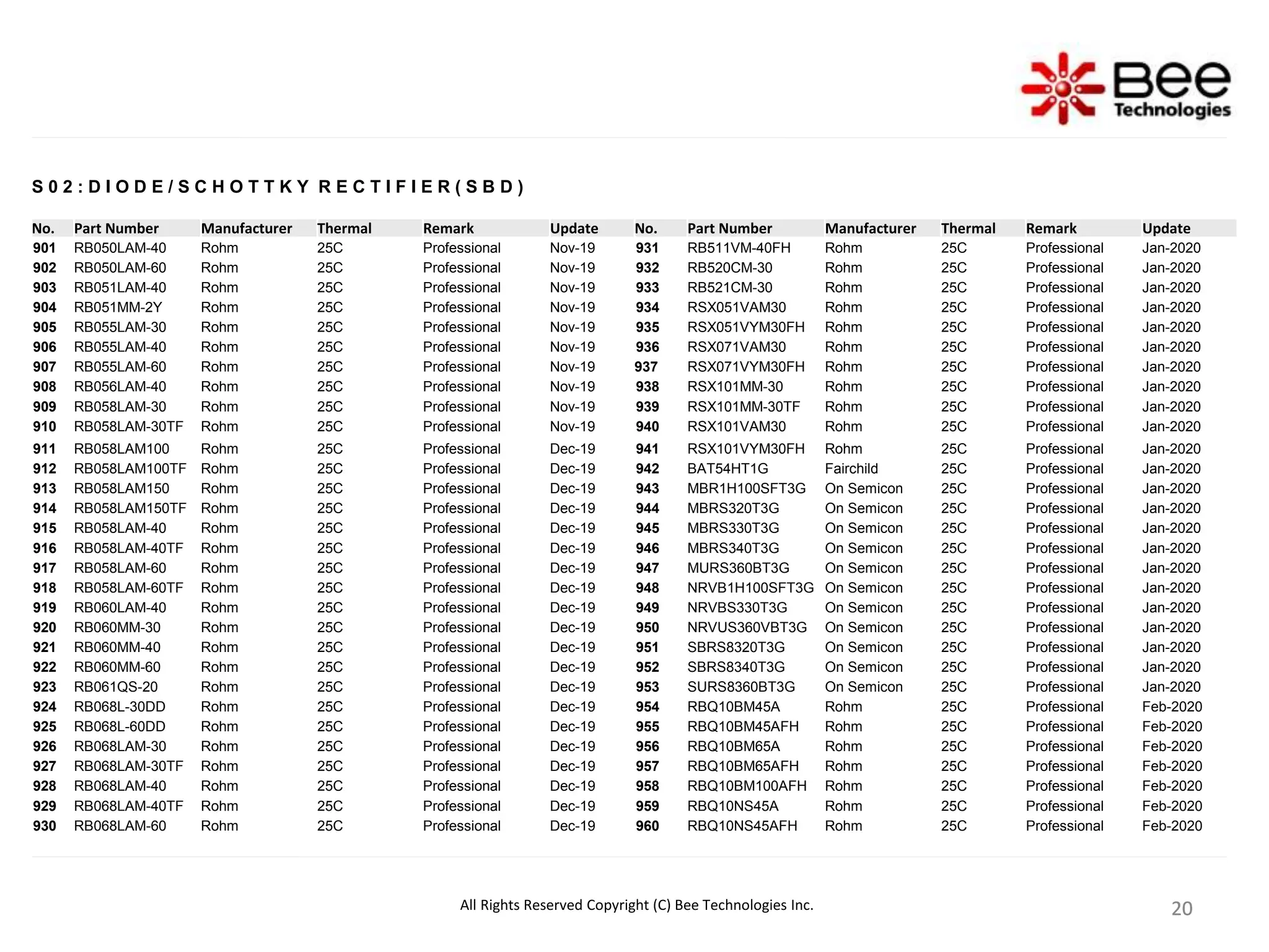 20
20
20
20
S 0 2 : D I O D E / S C H O T T K Y R E C T I F I E R ( S B D )
No. Part Number Manufacturer Thermal Remark Update No. Part Number Manufacturer Thermal Remark Update
901 RB050LAM-40 Rohm 25C Professional Nov-19 931 RB511VM-40FH Rohm 25C Professional Jan-2020
902 RB050LAM-60 Rohm 25C Professional Nov-19 932 RB520CM-30 Rohm 25C Professional Jan-2020
903 RB051LAM-40 Rohm 25C Professional Nov-19 933 RB521CM-30 Rohm 25C Professional Jan-2020
904 RB051MM-2Y Rohm 25C Professional Nov-19 934 RSX051VAM30 Rohm 25C Professional Jan-2020
905 RB055LAM-30 Rohm 25C Professional Nov-19 935 RSX051VYM30FH Rohm 25C Professional Jan-2020
906 RB055LAM-40 Rohm 25C Professional Nov-19 936 RSX071VAM30 Rohm 25C Professional Jan-2020
907 RB055LAM-60 Rohm 25C Professional Nov-19 937 RSX071VYM30FH Rohm 25C Professional Jan-2020
908 RB056LAM-40 Rohm 25C Professional Nov-19 938 RSX101MM-30 Rohm 25C Professional Jan-2020
909 RB058LAM-30 Rohm 25C Professional Nov-19 939 RSX101MM-30TF Rohm 25C Professional Jan-2020
910 RB058LAM-30TF Rohm 25C Professional Nov-19 940 RSX101VAM30 Rohm 25C Professional Jan-2020
911 RB058LAM100 Rohm 25C Professional Dec-19 941 RSX101VYM30FH Rohm 25C Professional Jan-2020
912 RB058LAM100TF Rohm 25C Professional Dec-19 942 BAT54HT1G Fairchild 25C Professional Jan-2020
913 RB058LAM150 Rohm 25C Professional Dec-19 943 MBR1H100SFT3G On Semicon 25C Professional Jan-2020
914 RB058LAM150TF Rohm 25C Professional Dec-19 944 MBRS320T3G On Semicon 25C Professional Jan-2020
915 RB058LAM-40 Rohm 25C Professional Dec-19 945 MBRS330T3G On Semicon 25C Professional Jan-2020
916 RB058LAM-40TF Rohm 25C Professional Dec-19 946 MBRS340T3G On Semicon 25C Professional Jan-2020
917 RB058LAM-60 Rohm 25C Professional Dec-19 947 MURS360BT3G On Semicon 25C Professional Jan-2020
918 RB058LAM-60TF Rohm 25C Professional Dec-19 948 NRVB1H100SFT3G On Semicon 25C Professional Jan-2020
919 RB060LAM-40 Rohm 25C Professional Dec-19 949 NRVBS330T3G On Semicon 25C Professional Jan-2020
920 RB060MM-30 Rohm 25C Professional Dec-19 950 NRVUS360VBT3G On Semicon 25C Professional Jan-2020
921 RB060MM-40 Rohm 25C Professional Dec-19 951 SBRS8320T3G On Semicon 25C Professional Jan-2020
922 RB060MM-60 Rohm 25C Professional Dec-19 952 SBRS8340T3G On Semicon 25C Professional Jan-2020
923 RB061QS-20 Rohm 25C Professional Dec-19 953 SURS8360BT3G On Semicon 25C Professional Jan-2020
924 RB068L-30DD Rohm 25C Professional Dec-19 954 RBQ10BM45A Rohm 25C Professional Feb-2020
925 RB068L-60DD Rohm 25C Professional Dec-19 955 RBQ10BM45AFH Rohm 25C Professional Feb-2020
926 RB068LAM-30 Rohm 25C Professional Dec-19 956 RBQ10BM65A Rohm 25C Professional Feb-2020
927 RB068LAM-30TF Rohm 25C Professional Dec-19 957 RBQ10BM65AFH Rohm 25C Professional Feb-2020
928 RB068LAM-40 Rohm 25C Professional Dec-19 958 RBQ10BM100AFH Rohm 25C Professional Feb-2020
929 RB068LAM-40TF Rohm 25C Professional Dec-19 959 RBQ10NS45A Rohm 25C Professional Feb-2020
930 RB068LAM-60 Rohm 25C Professional Dec-19 960 RBQ10NS45AFH Rohm 25C Professional Feb-2020
All Rights Reserved Copyright (C) Bee Technologies Inc.
 