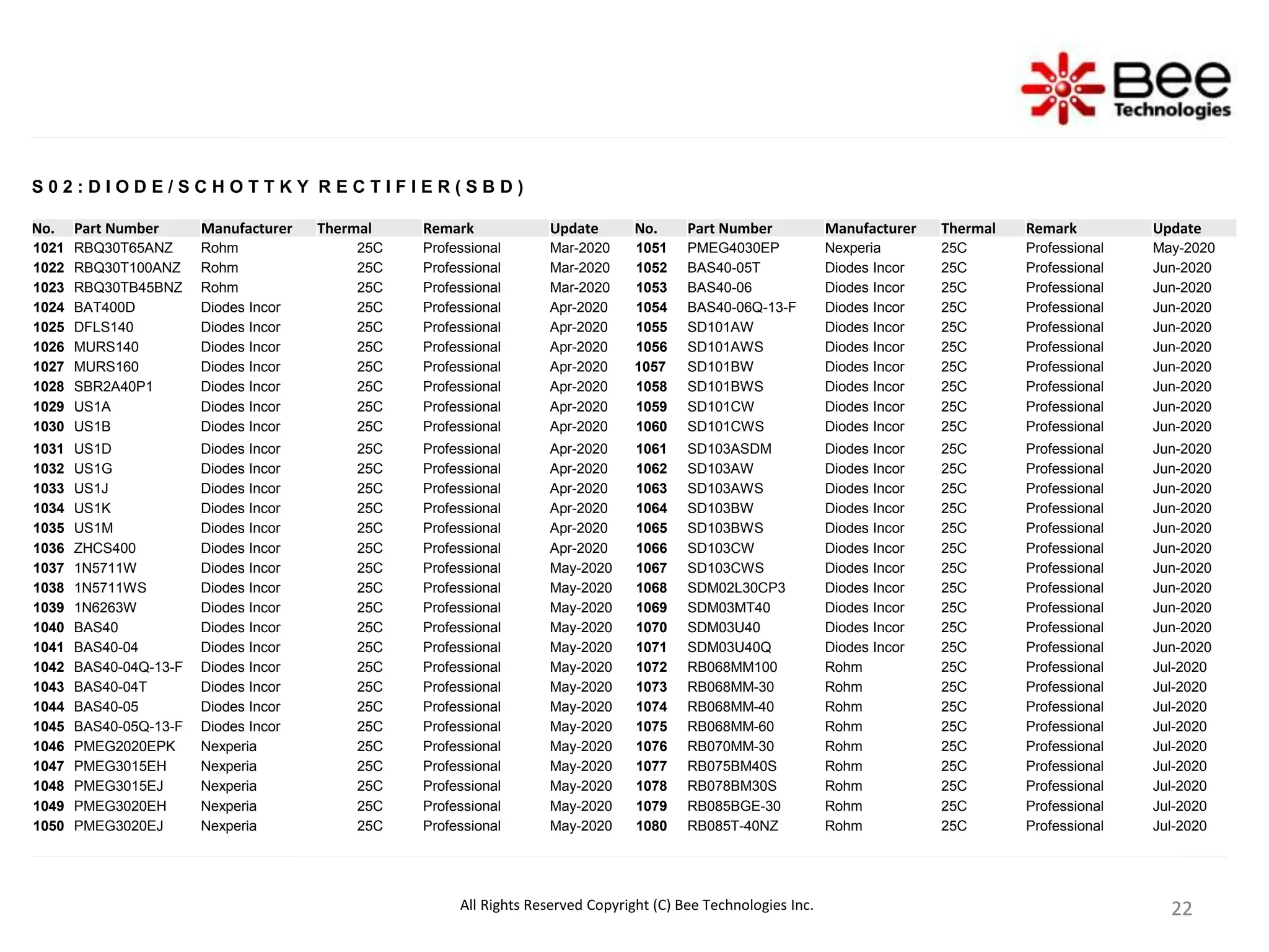 22
22
22
22
S 0 2 : D I O D E / S C H O T T K Y R E C T I F I E R ( S B D )
No. Part Number Manufacturer Thermal Remark Update No. Part Number Manufacturer Thermal Remark Update
1021 RBQ30T65ANZ Rohm 25C Professional Mar-2020 1051 PMEG4030EP Nexperia 25C Professional May-2020
1022 RBQ30T100ANZ Rohm 25C Professional Mar-2020 1052 BAS40-05T Diodes Incor 25C Professional Jun-2020
1023 RBQ30TB45BNZ Rohm 25C Professional Mar-2020 1053 BAS40-06 Diodes Incor 25C Professional Jun-2020
1024 BAT400D Diodes Incor 25C Professional Apr-2020 1054 BAS40-06Q-13-F Diodes Incor 25C Professional Jun-2020
1025 DFLS140 Diodes Incor 25C Professional Apr-2020 1055 SD101AW Diodes Incor 25C Professional Jun-2020
1026 MURS140 Diodes Incor 25C Professional Apr-2020 1056 SD101AWS Diodes Incor 25C Professional Jun-2020
1027 MURS160 Diodes Incor 25C Professional Apr-2020 1057 SD101BW Diodes Incor 25C Professional Jun-2020
1028 SBR2A40P1 Diodes Incor 25C Professional Apr-2020 1058 SD101BWS Diodes Incor 25C Professional Jun-2020
1029 US1A Diodes Incor 25C Professional Apr-2020 1059 SD101CW Diodes Incor 25C Professional Jun-2020
1030 US1B Diodes Incor 25C Professional Apr-2020 1060 SD101CWS Diodes Incor 25C Professional Jun-2020
1031 US1D Diodes Incor 25C Professional Apr-2020 1061 SD103ASDM Diodes Incor 25C Professional Jun-2020
1032 US1G Diodes Incor 25C Professional Apr-2020 1062 SD103AW Diodes Incor 25C Professional Jun-2020
1033 US1J Diodes Incor 25C Professional Apr-2020 1063 SD103AWS Diodes Incor 25C Professional Jun-2020
1034 US1K Diodes Incor 25C Professional Apr-2020 1064 SD103BW Diodes Incor 25C Professional Jun-2020
1035 US1M Diodes Incor 25C Professional Apr-2020 1065 SD103BWS Diodes Incor 25C Professional Jun-2020
1036 ZHCS400 Diodes Incor 25C Professional Apr-2020 1066 SD103CW Diodes Incor 25C Professional Jun-2020
1037 1N5711W Diodes Incor 25C Professional May-2020 1067 SD103CWS Diodes Incor 25C Professional Jun-2020
1038 1N5711WS Diodes Incor 25C Professional May-2020 1068 SDM02L30CP3 Diodes Incor 25C Professional Jun-2020
1039 1N6263W Diodes Incor 25C Professional May-2020 1069 SDM03MT40 Diodes Incor 25C Professional Jun-2020
1040 BAS40 Diodes Incor 25C Professional May-2020 1070 SDM03U40 Diodes Incor 25C Professional Jun-2020
1041 BAS40-04 Diodes Incor 25C Professional May-2020 1071 SDM03U40Q Diodes Incor 25C Professional Jun-2020
1042 BAS40-04Q-13-F Diodes Incor 25C Professional May-2020 1072 RB068MM100 Rohm 25C Professional Jul-2020
1043 BAS40-04T Diodes Incor 25C Professional May-2020 1073 RB068MM-30 Rohm 25C Professional Jul-2020
1044 BAS40-05 Diodes Incor 25C Professional May-2020 1074 RB068MM-40 Rohm 25C Professional Jul-2020
1045 BAS40-05Q-13-F Diodes Incor 25C Professional May-2020 1075 RB068MM-60 Rohm 25C Professional Jul-2020
1046 PMEG2020EPK Nexperia 25C Professional May-2020 1076 RB070MM-30 Rohm 25C Professional Jul-2020
1047 PMEG3015EH Nexperia 25C Professional May-2020 1077 RB075BM40S Rohm 25C Professional Jul-2020
1048 PMEG3015EJ Nexperia 25C Professional May-2020 1078 RB078BM30S Rohm 25C Professional Jul-2020
1049 PMEG3020EH Nexperia 25C Professional May-2020 1079 RB085BGE-30 Rohm 25C Professional Jul-2020
1050 PMEG3020EJ Nexperia 25C Professional May-2020 1080 RB085T-40NZ Rohm 25C Professional Jul-2020
All Rights Reserved Copyright (C) Bee Technologies Inc.
 