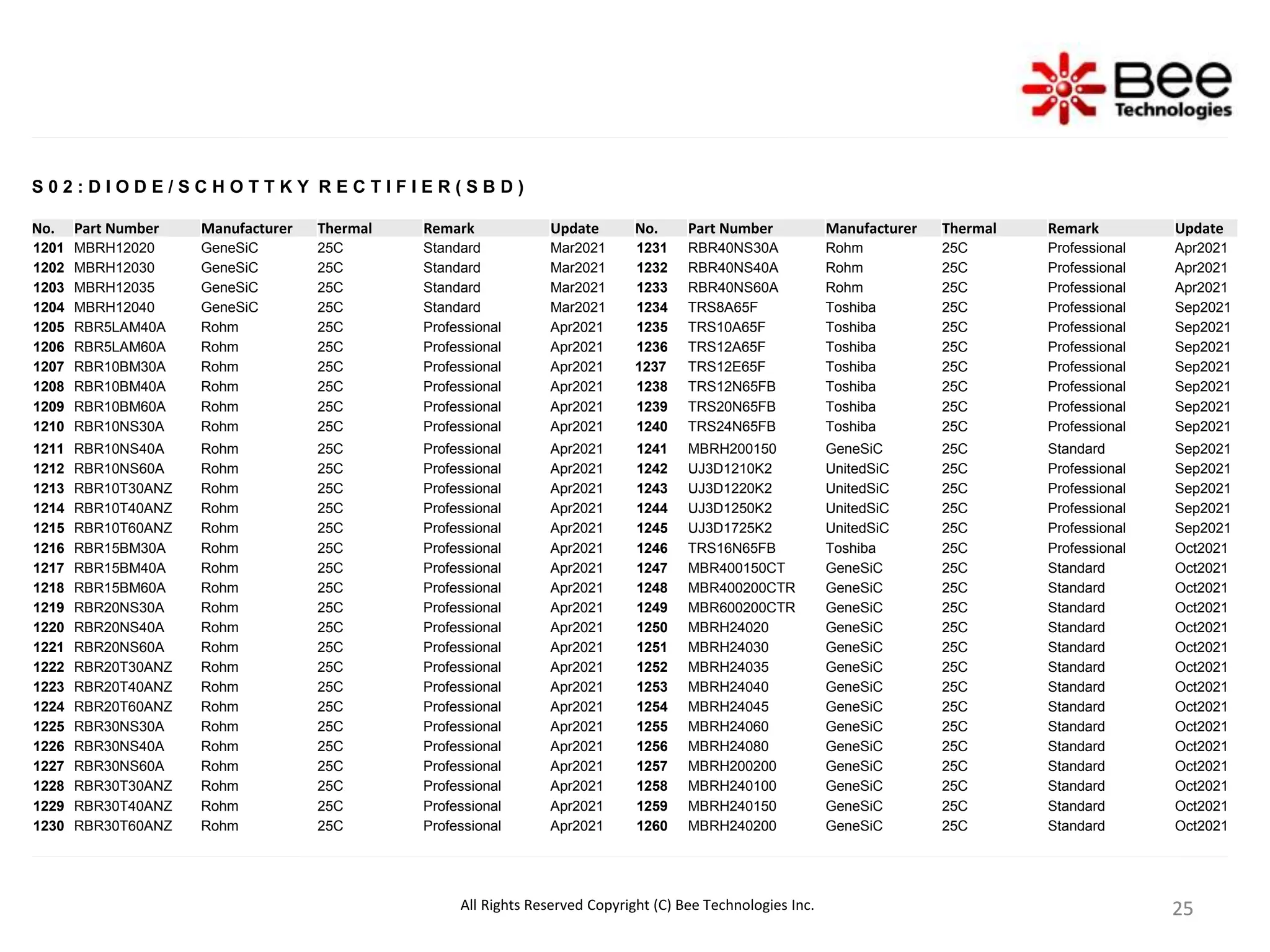 25
25
25
25
S 0 2 : D I O D E / S C H O T T K Y R E C T I F I E R ( S B D )
No. Part Number Manufacturer Thermal Remark Update No. Part Number Manufacturer Thermal Remark Update
1201 MBRH12020 GeneSiC 25C Standard Mar2021 1231 RBR40NS30A Rohm 25C Professional Apr2021
1202 MBRH12030 GeneSiC 25C Standard Mar2021 1232 RBR40NS40A Rohm 25C Professional Apr2021
1203 MBRH12035 GeneSiC 25C Standard Mar2021 1233 RBR40NS60A Rohm 25C Professional Apr2021
1204 MBRH12040 GeneSiC 25C Standard Mar2021 1234 TRS8A65F Toshiba 25C Professional Sep2021
1205 RBR5LAM40A Rohm 25C Professional Apr2021 1235 TRS10A65F Toshiba 25C Professional Sep2021
1206 RBR5LAM60A Rohm 25C Professional Apr2021 1236 TRS12A65F Toshiba 25C Professional Sep2021
1207 RBR10BM30A Rohm 25C Professional Apr2021 1237 TRS12E65F Toshiba 25C Professional Sep2021
1208 RBR10BM40A Rohm 25C Professional Apr2021 1238 TRS12N65FB Toshiba 25C Professional Sep2021
1209 RBR10BM60A Rohm 25C Professional Apr2021 1239 TRS20N65FB Toshiba 25C Professional Sep2021
1210 RBR10NS30A Rohm 25C Professional Apr2021 1240 TRS24N65FB Toshiba 25C Professional Sep2021
1211 RBR10NS40A Rohm 25C Professional Apr2021 1241 MBRH200150 GeneSiC 25C Standard Sep2021
1212 RBR10NS60A Rohm 25C Professional Apr2021 1242 UJ3D1210K2 UnitedSiC 25C Professional Sep2021
1213 RBR10T30ANZ Rohm 25C Professional Apr2021 1243 UJ3D1220K2 UnitedSiC 25C Professional Sep2021
1214 RBR10T40ANZ Rohm 25C Professional Apr2021 1244 UJ3D1250K2 UnitedSiC 25C Professional Sep2021
1215 RBR10T60ANZ Rohm 25C Professional Apr2021 1245 UJ3D1725K2 UnitedSiC 25C Professional Sep2021
1216 RBR15BM30A Rohm 25C Professional Apr2021 1246 TRS16N65FB Toshiba 25C Professional Oct2021
1217 RBR15BM40A Rohm 25C Professional Apr2021 1247 MBR400150CT GeneSiC 25C Standard Oct2021
1218 RBR15BM60A Rohm 25C Professional Apr2021 1248 MBR400200CTR GeneSiC 25C Standard Oct2021
1219 RBR20NS30A Rohm 25C Professional Apr2021 1249 MBR600200CTR GeneSiC 25C Standard Oct2021
1220 RBR20NS40A Rohm 25C Professional Apr2021 1250 MBRH24020 GeneSiC 25C Standard Oct2021
1221 RBR20NS60A Rohm 25C Professional Apr2021 1251 MBRH24030 GeneSiC 25C Standard Oct2021
1222 RBR20T30ANZ Rohm 25C Professional Apr2021 1252 MBRH24035 GeneSiC 25C Standard Oct2021
1223 RBR20T40ANZ Rohm 25C Professional Apr2021 1253 MBRH24040 GeneSiC 25C Standard Oct2021
1224 RBR20T60ANZ Rohm 25C Professional Apr2021 1254 MBRH24045 GeneSiC 25C Standard Oct2021
1225 RBR30NS30A Rohm 25C Professional Apr2021 1255 MBRH24060 GeneSiC 25C Standard Oct2021
1226 RBR30NS40A Rohm 25C Professional Apr2021 1256 MBRH24080 GeneSiC 25C Standard Oct2021
1227 RBR30NS60A Rohm 25C Professional Apr2021 1257 MBRH200200 GeneSiC 25C Standard Oct2021
1228 RBR30T30ANZ Rohm 25C Professional Apr2021 1258 MBRH240100 GeneSiC 25C Standard Oct2021
1229 RBR30T40ANZ Rohm 25C Professional Apr2021 1259 MBRH240150 GeneSiC 25C Standard Oct2021
1230 RBR30T60ANZ Rohm 25C Professional Apr2021 1260 MBRH240200 GeneSiC 25C Standard Oct2021
All Rights Reserved Copyright (C) Bee Technologies Inc.
 