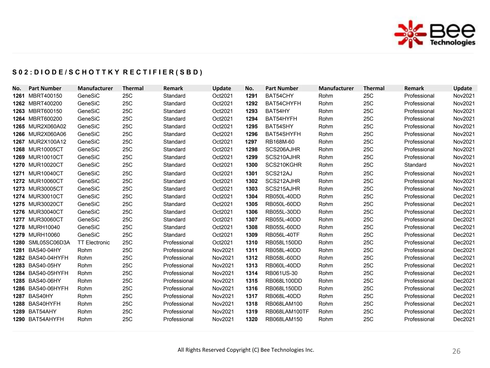 26
26
26
26
S 0 2 : D I O D E / S C H O T T K Y R E C T I F I E R ( S B D )
No. Part Number Manufacturer Thermal Remark Update No. Part Number Manufacturer Thermal Remark Update
1261 MBRT400150 GeneSiC 25C Standard Oct2021 1291 BAT54CHY Rohm 25C Professional Nov2021
1262 MBRT400200 GeneSiC 25C Standard Oct2021 1292 BAT54CHYFH Rohm 25C Professional Nov2021
1263 MBRT600150 GeneSiC 25C Standard Oct2021 1293 BAT54HY Rohm 25C Professional Nov2021
1264 MBRT600200 GeneSiC 25C Standard Oct2021 1294 BAT54HYFH Rohm 25C Professional Nov2021
1265 MUR2X060A02 GeneSiC 25C Standard Oct2021 1295 BAT54SHY Rohm 25C Professional Nov2021
1266 MUR2X060A06 GeneSiC 25C Standard Oct2021 1296 BAT54SHYFH Rohm 25C Professional Nov2021
1267 MUR2X100A12 GeneSiC 25C Standard Oct2021 1297 RB168M-60 Rohm 25C Professional Nov2021
1268 MUR10005CT GeneSiC 25C Standard Oct2021 1298 SCS206AJHR Rohm 25C Professional Nov2021
1269 MUR10010CT GeneSiC 25C Standard Oct2021 1299 SCS210AJHR Rohm 25C Professional Nov2021
1270 MUR10020CT GeneSiC 25C Standard Oct2021 1300 SCS210KGHR Rohm 25C Standard Nov2021
1271 MUR10040CT GeneSiC 25C Standard Oct2021 1301 SCS212AJ Rohm 25C Professional Nov2021
1272 MUR10060CT GeneSiC 25C Standard Oct2021 1302 SCS212AJHR Rohm 25C Professional Nov2021
1273 MUR30005CT GeneSiC 25C Standard Oct2021 1303 SCS215AJHR Rohm 25C Professional Nov2021
1274 MUR30010CT GeneSiC 25C Standard Oct2021 1304 RB050L-40DD Rohm 25C Professional Dec2021
1275 MUR30020CT GeneSiC 25C Standard Oct2021 1305 RB050L-60DD Rohm 25C Professional Dec2021
1276 MUR30040CT GeneSiC 25C Standard Oct2021 1306 RB055L-30DD Rohm 25C Professional Dec2021
1277 MUR30060CT GeneSiC 25C Standard Oct2021 1307 RB055L-40DD Rohm 25C Professional Dec2021
1278 MURH10040 GeneSiC 25C Standard Oct2021 1308 RB055L-60DD Rohm 25C Professional Dec2021
1279 MURH10060 GeneSiC 25C Standard Oct2021 1309 RB056L-40TF Rohm 25C Professional Dec2021
1280 SML05SC06D3A TT Electronic 25C Professional Oct2021 1310 RB058L150DD Rohm 25C Professional Dec2021
1281 BAS40-04HY Rohm 25C Professional Nov2021 1311 RB058L-40DD Rohm 25C Professional Dec2021
1282 BAS40-04HYFH Rohm 25C Professional Nov2021 1312 RB058L-60DD Rohm 25C Professional Dec2021
1283 BAS40-05HY Rohm 25C Professional Nov2021 1313 RB060L-40DD Rohm 25C Professional Dec2021
1284 BAS40-05HYFH Rohm 25C Professional Nov2021 1314 RB061US-30 Rohm 25C Professional Dec2021
1285 BAS40-06HY Rohm 25C Professional Nov2021 1315 RB068L100DD Rohm 25C Professional Dec2021
1286 BAS40-06HYFH Rohm 25C Professional Nov2021 1316 RB068L150DD Rohm 25C Professional Dec2021
1287 BAS40HY Rohm 25C Professional Nov2021 1317 RB068L-40DD Rohm 25C Professional Dec2021
1288 BAS40HYFH Rohm 25C Professional Nov2021 1318 RB068LAM100 Rohm 25C Professional Dec2021
1289 BAT54AHY Rohm 25C Professional Nov2021 1319 RB068LAM100TF Rohm 25C Professional Dec2021
1290 BAT54AHYFH Rohm 25C Professional Nov2021 1320 RB068LAM150 Rohm 25C Professional Dec2021
All Rights Reserved Copyright (C) Bee Technologies Inc.
 
