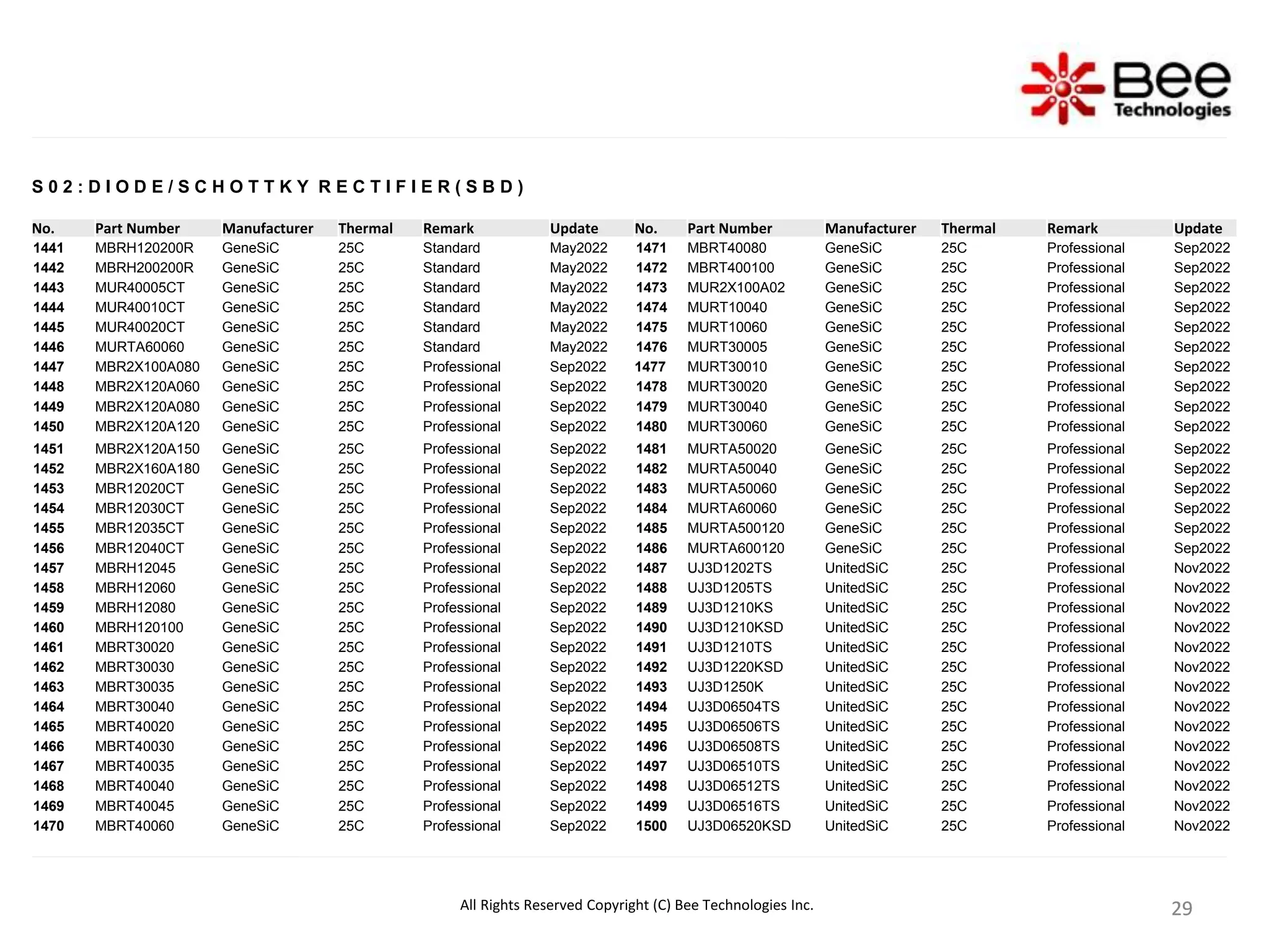 29
29
29
29
S 0 2 : D I O D E / S C H O T T K Y R E C T I F I E R ( S B D )
No. Part Number Manufacturer Thermal Remark Update No. Part Number Manufacturer Thermal Remark Update
1441 MBRH120200R GeneSiC 25C Standard May2022 1471 MBRT40080 GeneSiC 25C Professional Sep2022
1442 MBRH200200R GeneSiC 25C Standard May2022 1472 MBRT400100 GeneSiC 25C Professional Sep2022
1443 MUR40005CT GeneSiC 25C Standard May2022 1473 MUR2X100A02 GeneSiC 25C Professional Sep2022
1444 MUR40010CT GeneSiC 25C Standard May2022 1474 MURT10040 GeneSiC 25C Professional Sep2022
1445 MUR40020CT GeneSiC 25C Standard May2022 1475 MURT10060 GeneSiC 25C Professional Sep2022
1446 MURTA60060 GeneSiC 25C Standard May2022 1476 MURT30005 GeneSiC 25C Professional Sep2022
1447 MBR2X100A080 GeneSiC 25C Professional Sep2022 1477 MURT30010 GeneSiC 25C Professional Sep2022
1448 MBR2X120A060 GeneSiC 25C Professional Sep2022 1478 MURT30020 GeneSiC 25C Professional Sep2022
1449 MBR2X120A080 GeneSiC 25C Professional Sep2022 1479 MURT30040 GeneSiC 25C Professional Sep2022
1450 MBR2X120A120 GeneSiC 25C Professional Sep2022 1480 MURT30060 GeneSiC 25C Professional Sep2022
1451 MBR2X120A150 GeneSiC 25C Professional Sep2022 1481 MURTA50020 GeneSiC 25C Professional Sep2022
1452 MBR2X160A180 GeneSiC 25C Professional Sep2022 1482 MURTA50040 GeneSiC 25C Professional Sep2022
1453 MBR12020CT GeneSiC 25C Professional Sep2022 1483 MURTA50060 GeneSiC 25C Professional Sep2022
1454 MBR12030CT GeneSiC 25C Professional Sep2022 1484 MURTA60060 GeneSiC 25C Professional Sep2022
1455 MBR12035CT GeneSiC 25C Professional Sep2022 1485 MURTA500120 GeneSiC 25C Professional Sep2022
1456 MBR12040CT GeneSiC 25C Professional Sep2022 1486 MURTA600120 GeneSiC 25C Professional Sep2022
1457 MBRH12045 GeneSiC 25C Professional Sep2022 1487 UJ3D1202TS UnitedSiC 25C Professional Nov2022
1458 MBRH12060 GeneSiC 25C Professional Sep2022 1488 UJ3D1205TS UnitedSiC 25C Professional Nov2022
1459 MBRH12080 GeneSiC 25C Professional Sep2022 1489 UJ3D1210KS UnitedSiC 25C Professional Nov2022
1460 MBRH120100 GeneSiC 25C Professional Sep2022 1490 UJ3D1210KSD UnitedSiC 25C Professional Nov2022
1461 MBRT30020 GeneSiC 25C Professional Sep2022 1491 UJ3D1210TS UnitedSiC 25C Professional Nov2022
1462 MBRT30030 GeneSiC 25C Professional Sep2022 1492 UJ3D1220KSD UnitedSiC 25C Professional Nov2022
1463 MBRT30035 GeneSiC 25C Professional Sep2022 1493 UJ3D1250K UnitedSiC 25C Professional Nov2022
1464 MBRT30040 GeneSiC 25C Professional Sep2022 1494 UJ3D06504TS UnitedSiC 25C Professional Nov2022
1465 MBRT40020 GeneSiC 25C Professional Sep2022 1495 UJ3D06506TS UnitedSiC 25C Professional Nov2022
1466 MBRT40030 GeneSiC 25C Professional Sep2022 1496 UJ3D06508TS UnitedSiC 25C Professional Nov2022
1467 MBRT40035 GeneSiC 25C Professional Sep2022 1497 UJ3D06510TS UnitedSiC 25C Professional Nov2022
1468 MBRT40040 GeneSiC 25C Professional Sep2022 1498 UJ3D06512TS UnitedSiC 25C Professional Nov2022
1469 MBRT40045 GeneSiC 25C Professional Sep2022 1499 UJ3D06516TS UnitedSiC 25C Professional Nov2022
1470 MBRT40060 GeneSiC 25C Professional Sep2022 1500 UJ3D06520KSD UnitedSiC 25C Professional Nov2022
All Rights Reserved Copyright (C) Bee Technologies Inc.
 