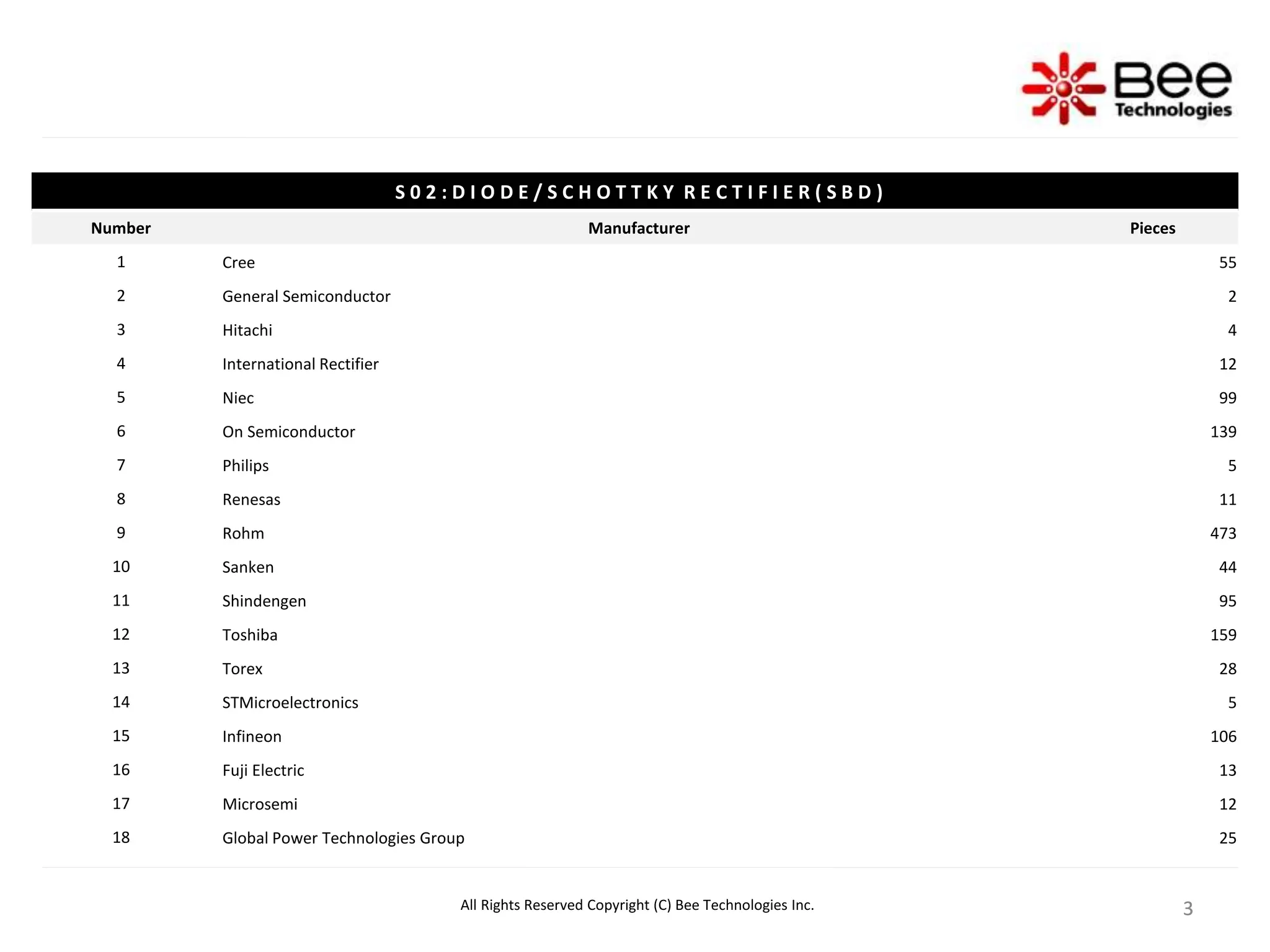 3
3
3
All Rights Reserved Copyright (C) Bee Technologies Inc.
S 0 2 : D I O D E / S C H O T T K Y R E C T I F I E R ( S B D )
Number Manufacturer Pieces
1 Cree 55
2 General Semiconductor 2
3 Hitachi 4
4 International Rectifier 12
5 Niec 99
6 On Semiconductor 139
7 Philips 5
8 Renesas 11
9 Rohm 473
10 Sanken 44
11 Shindengen 95
12 Toshiba 159
13 Torex 28
14 STMicroelectronics 5
15 Infineon 106
16 Fuji Electric 13
17 Microsemi 12
18 Global Power Technologies Group 25
 