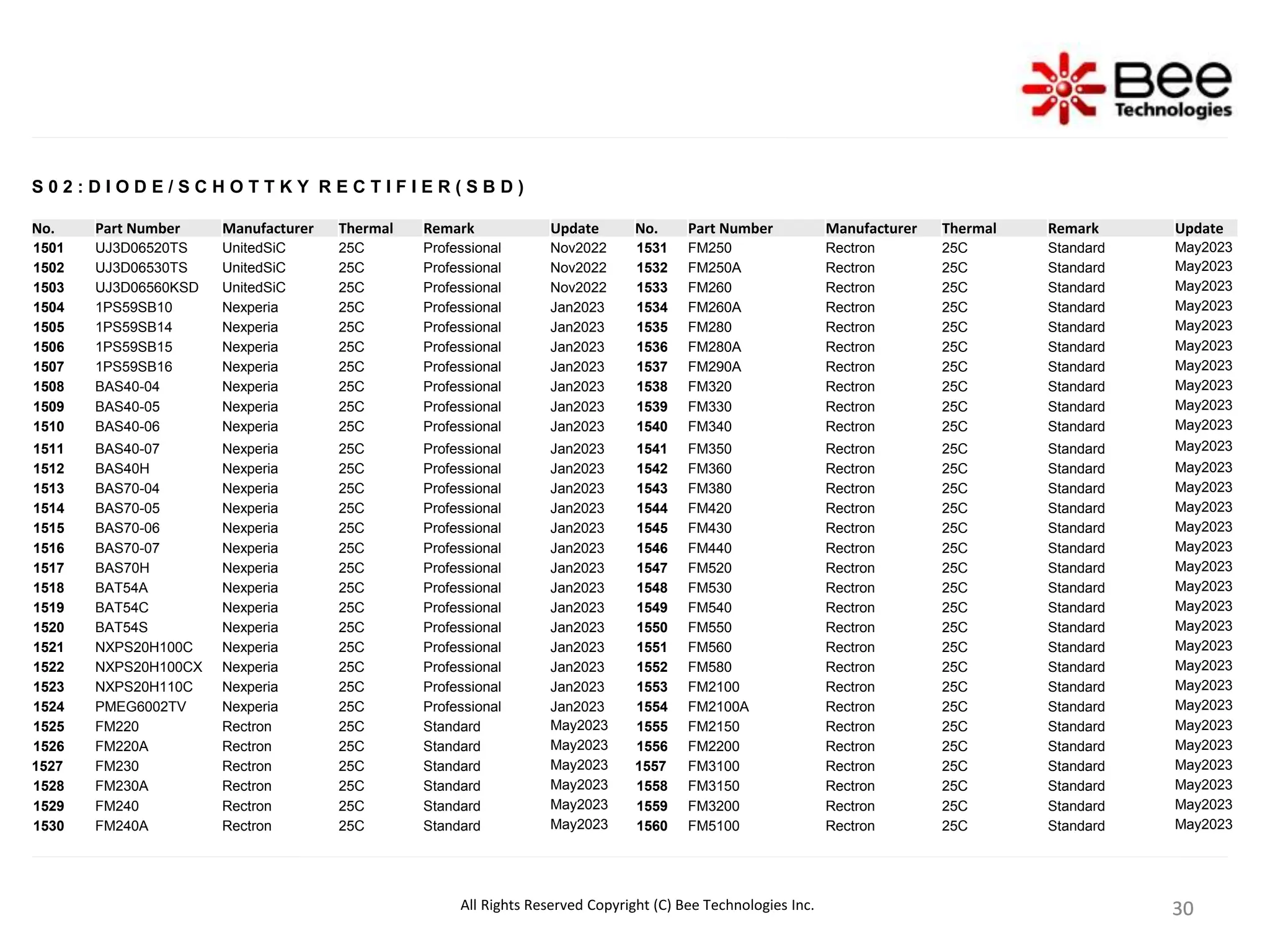 30
30
30
30
S 0 2 : D I O D E / S C H O T T K Y R E C T I F I E R ( S B D )
No. Part Number Manufacturer Thermal Remark Update No. Part Number Manufacturer Thermal Remark Update
1501 UJ3D06520TS UnitedSiC 25C Professional Nov2022 1531 FM250 Rectron 25C Standard May2023
1502 UJ3D06530TS UnitedSiC 25C Professional Nov2022 1532 FM250A Rectron 25C Standard May2023
1503 UJ3D06560KSD UnitedSiC 25C Professional Nov2022 1533 FM260 Rectron 25C Standard May2023
1504 1PS59SB10 Nexperia 25C Professional Jan2023 1534 FM260A Rectron 25C Standard May2023
1505 1PS59SB14 Nexperia 25C Professional Jan2023 1535 FM280 Rectron 25C Standard May2023
1506 1PS59SB15 Nexperia 25C Professional Jan2023 1536 FM280A Rectron 25C Standard May2023
1507 1PS59SB16 Nexperia 25C Professional Jan2023 1537 FM290A Rectron 25C Standard May2023
1508 BAS40-04 Nexperia 25C Professional Jan2023 1538 FM320 Rectron 25C Standard May2023
1509 BAS40-05 Nexperia 25C Professional Jan2023 1539 FM330 Rectron 25C Standard May2023
1510 BAS40-06 Nexperia 25C Professional Jan2023 1540 FM340 Rectron 25C Standard May2023
1511 BAS40-07 Nexperia 25C Professional Jan2023 1541 FM350 Rectron 25C Standard May2023
1512 BAS40H Nexperia 25C Professional Jan2023 1542 FM360 Rectron 25C Standard May2023
1513 BAS70-04 Nexperia 25C Professional Jan2023 1543 FM380 Rectron 25C Standard May2023
1514 BAS70-05 Nexperia 25C Professional Jan2023 1544 FM420 Rectron 25C Standard May2023
1515 BAS70-06 Nexperia 25C Professional Jan2023 1545 FM430 Rectron 25C Standard May2023
1516 BAS70-07 Nexperia 25C Professional Jan2023 1546 FM440 Rectron 25C Standard May2023
1517 BAS70H Nexperia 25C Professional Jan2023 1547 FM520 Rectron 25C Standard May2023
1518 BAT54A Nexperia 25C Professional Jan2023 1548 FM530 Rectron 25C Standard May2023
1519 BAT54C Nexperia 25C Professional Jan2023 1549 FM540 Rectron 25C Standard May2023
1520 BAT54S Nexperia 25C Professional Jan2023 1550 FM550 Rectron 25C Standard May2023
1521 NXPS20H100C Nexperia 25C Professional Jan2023 1551 FM560 Rectron 25C Standard May2023
1522 NXPS20H100CX Nexperia 25C Professional Jan2023 1552 FM580 Rectron 25C Standard May2023
1523 NXPS20H110C Nexperia 25C Professional Jan2023 1553 FM2100 Rectron 25C Standard May2023
1524 PMEG6002TV Nexperia 25C Professional Jan2023 1554 FM2100A Rectron 25C Standard May2023
1525 FM220 Rectron 25C Standard May2023 1555 FM2150 Rectron 25C Standard May2023
1526 FM220A Rectron 25C Standard May2023 1556 FM2200 Rectron 25C Standard May2023
1527 FM230 Rectron 25C Standard May2023 1557 FM3100 Rectron 25C Standard May2023
1528 FM230A Rectron 25C Standard May2023 1558 FM3150 Rectron 25C Standard May2023
1529 FM240 Rectron 25C Standard May2023 1559 FM3200 Rectron 25C Standard May2023
1530 FM240A Rectron 25C Standard May2023 1560 FM5100 Rectron 25C Standard May2023
All Rights Reserved Copyright (C) Bee Technologies Inc.
 