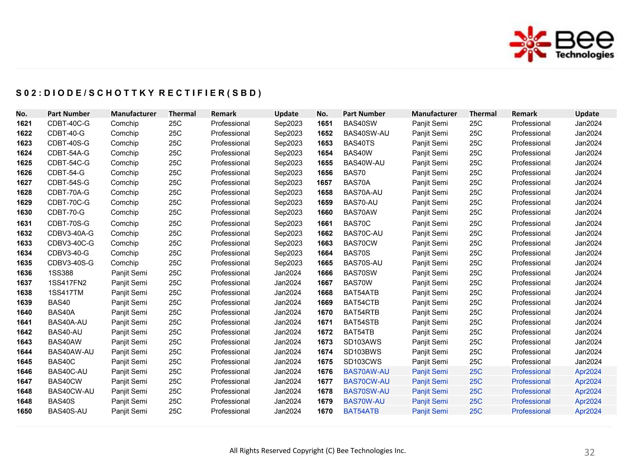 32
32
32
32
S 0 2 : D I O D E / S C H O T T K Y R E C T I F I E R ( S B D )
No. Part Number Manufacturer Thermal Remark Update No. Part Number Manufacturer Thermal Remark Update
1621 CDBT-40C-G Comchip 25C Professional Sep2023 1651 BAS40SW Panjit Semi 25C Professional Jan2024
1622 CDBT-40-G Comchip 25C Professional Sep2023 1652 BAS40SW-AU Panjit Semi 25C Professional Jan2024
1623 CDBT-40S-G Comchip 25C Professional Sep2023 1653 BAS40TS Panjit Semi 25C Professional Jan2024
1624 CDBT-54A-G Comchip 25C Professional Sep2023 1654 BAS40W Panjit Semi 25C Professional Jan2024
1625 CDBT-54C-G Comchip 25C Professional Sep2023 1655 BAS40W-AU Panjit Semi 25C Professional Jan2024
1626 CDBT-54-G Comchip 25C Professional Sep2023 1656 BAS70 Panjit Semi 25C Professional Jan2024
1627 CDBT-54S-G Comchip 25C Professional Sep2023 1657 BAS70A Panjit Semi 25C Professional Jan2024
1628 CDBT-70A-G Comchip 25C Professional Sep2023 1658 BAS70A-AU Panjit Semi 25C Professional Jan2024
1629 CDBT-70C-G Comchip 25C Professional Sep2023 1659 BAS70-AU Panjit Semi 25C Professional Jan2024
1630 CDBT-70-G Comchip 25C Professional Sep2023 1660 BAS70AW Panjit Semi 25C Professional Jan2024
1631 CDBT-70S-G Comchip 25C Professional Sep2023 1661 BAS70C Panjit Semi 25C Professional Jan2024
1632 CDBV3-40A-G Comchip 25C Professional Sep2023 1662 BAS70C-AU Panjit Semi 25C Professional Jan2024
1633 CDBV3-40C-G Comchip 25C Professional Sep2023 1663 BAS70CW Panjit Semi 25C Professional Jan2024
1634 CDBV3-40-G Comchip 25C Professional Sep2023 1664 BAS70S Panjit Semi 25C Professional Jan2024
1635 CDBV3-40S-G Comchip 25C Professional Sep2023 1665 BAS70S-AU Panjit Semi 25C Professional Jan2024
1636 1SS388 Panjit Semi 25C Professional Jan2024 1666 BAS70SW Panjit Semi 25C Professional Jan2024
1637 1SS417FN2 Panjit Semi 25C Professional Jan2024 1667 BAS70W Panjit Semi 25C Professional Jan2024
1638 1SS417TM Panjit Semi 25C Professional Jan2024 1668 BAT54ATB Panjit Semi 25C Professional Jan2024
1639 BAS40 Panjit Semi 25C Professional Jan2024 1669 BAT54CTB Panjit Semi 25C Professional Jan2024
1640 BAS40A Panjit Semi 25C Professional Jan2024 1670 BAT54RTB Panjit Semi 25C Professional Jan2024
1641 BAS40A-AU Panjit Semi 25C Professional Jan2024 1671 BAT54STB Panjit Semi 25C Professional Jan2024
1642 BAS40-AU Panjit Semi 25C Professional Jan2024 1672 BAT54TB Panjit Semi 25C Professional Jan2024
1643 BAS40AW Panjit Semi 25C Professional Jan2024 1673 SD103AWS Panjit Semi 25C Professional Jan2024
1644 BAS40AW-AU Panjit Semi 25C Professional Jan2024 1674 SD103BWS Panjit Semi 25C Professional Jan2024
1645 BAS40C Panjit Semi 25C Professional Jan2024 1675 SD103CWS Panjit Semi 25C Professional Jan2024
1646 BAS40C-AU Panjit Semi 25C Professional Jan2024 1676 BAS70AW-AU Panjit Semi 25C Professional Apr2024
1647 BAS40CW Panjit Semi 25C Professional Jan2024 1677 BAS70CW-AU Panjit Semi 25C Professional Apr2024
1648 BAS40CW-AU Panjit Semi 25C Professional Jan2024 1678 BAS70SW-AU Panjit Semi 25C Professional Apr2024
1648 BAS40S Panjit Semi 25C Professional Jan2024 1679 BAS70W-AU Panjit Semi 25C Professional Apr2024
1650 BAS40S-AU Panjit Semi 25C Professional Jan2024 1670 BAT54ATB Panjit Semi 25C Professional Apr2024
All Rights Reserved Copyright (C) Bee Technologies Inc.
 