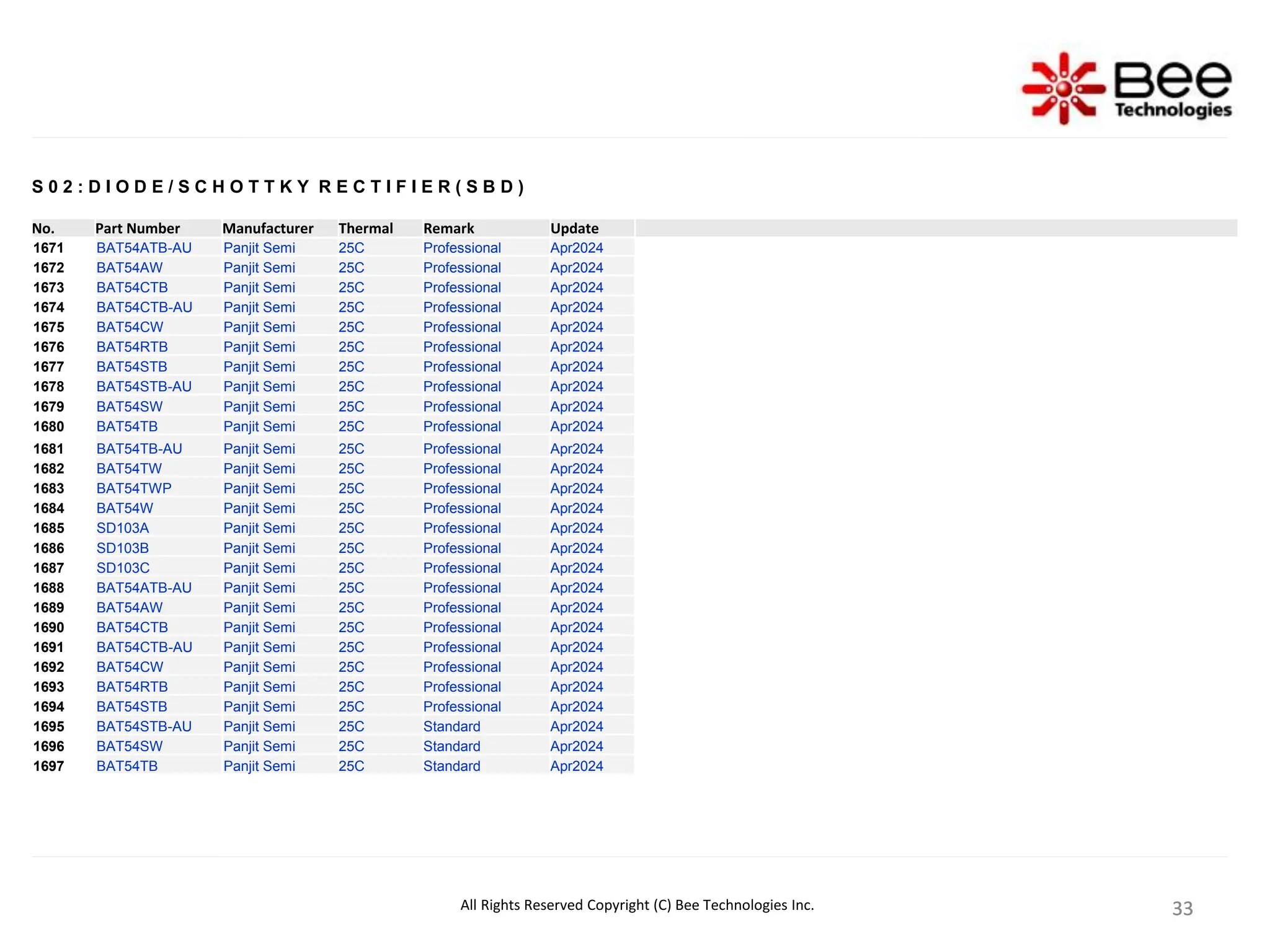 33
33
33
33
33
S 0 2 : D I O D E / S C H O T T K Y R E C T I F I E R ( S B D )
No. Part Number Manufacturer Thermal Remark Update
1671 BAT54ATB-AU Panjit Semi 25C Professional Apr2024
1672 BAT54AW Panjit Semi 25C Professional Apr2024
1673 BAT54CTB Panjit Semi 25C Professional Apr2024
1674 BAT54CTB-AU Panjit Semi 25C Professional Apr2024
1675 BAT54CW Panjit Semi 25C Professional Apr2024
1676 BAT54RTB Panjit Semi 25C Professional Apr2024
1677 BAT54STB Panjit Semi 25C Professional Apr2024
1678 BAT54STB-AU Panjit Semi 25C Professional Apr2024
1679 BAT54SW Panjit Semi 25C Professional Apr2024
1680 BAT54TB Panjit Semi 25C Professional Apr2024
1681 BAT54TB-AU Panjit Semi 25C Professional Apr2024
1682 BAT54TW Panjit Semi 25C Professional Apr2024
1683 BAT54TWP Panjit Semi 25C Professional Apr2024
1684 BAT54W Panjit Semi 25C Professional Apr2024
1685 SD103A Panjit Semi 25C Professional Apr2024
1686 SD103B Panjit Semi 25C Professional Apr2024
1687 SD103C Panjit Semi 25C Professional Apr2024
1688 BAT54ATB-AU Panjit Semi 25C Professional Apr2024
1689 BAT54AW Panjit Semi 25C Professional Apr2024
1690 BAT54CTB Panjit Semi 25C Professional Apr2024
1691 BAT54CTB-AU Panjit Semi 25C Professional Apr2024
1692 BAT54CW Panjit Semi 25C Professional Apr2024
1693 BAT54RTB Panjit Semi 25C Professional Apr2024
1694 BAT54STB Panjit Semi 25C Professional Apr2024
1695 BAT54STB-AU Panjit Semi 25C Standard Apr2024
1696 BAT54SW Panjit Semi 25C Standard Apr2024
1697 BAT54TB Panjit Semi 25C Standard Apr2024
All Rights Reserved Copyright (C) Bee Technologies Inc.
 