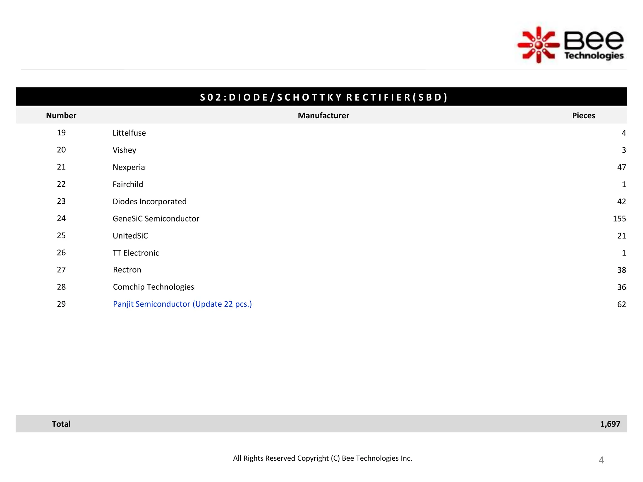 4
4
4
All Rights Reserved Copyright (C) Bee Technologies Inc.
S 0 2 : D I O D E / S C H O T T K Y R E C T I F I E R ( S B D )
Number Manufacturer Pieces
19 Littelfuse 4
20 Vishey 3
21 Nexperia 47
22 Fairchild 1
23 Diodes Incorporated 42
24 GeneSiC Semiconductor 155
25 UnitedSiC 21
26 TT Electronic 1
27 Rectron 38
28 Comchip Technologies 36
29 Panjit Semiconductor (Update 22 pcs.) 62
Total 1,697
 