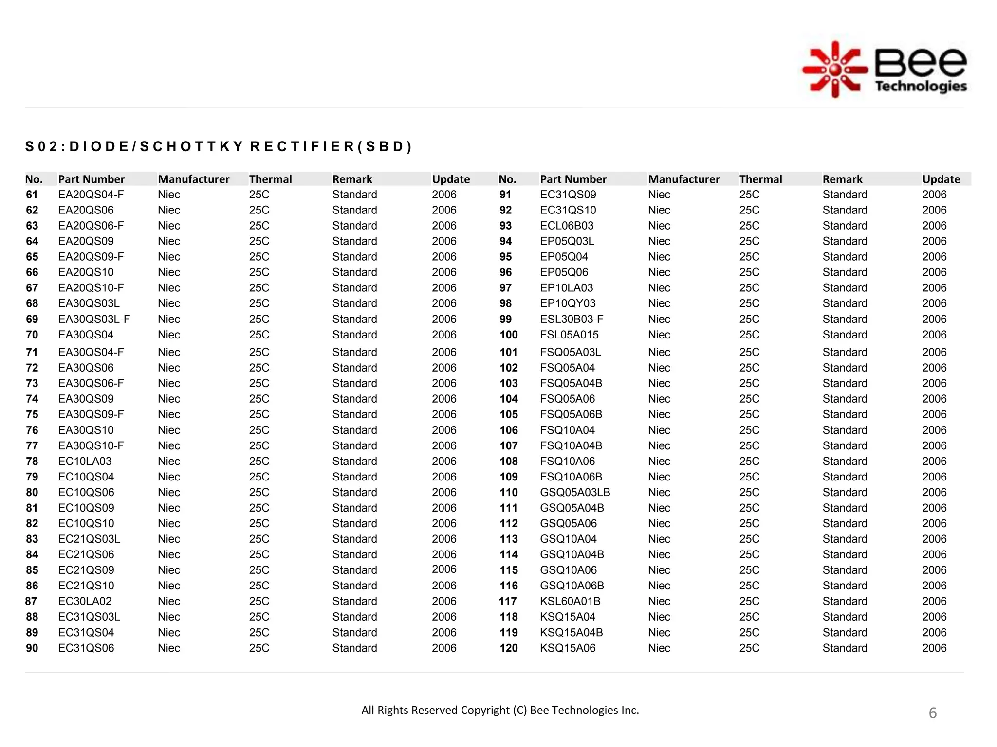 6
6
6
6
S 0 2 : D I O D E / S C H O T T K Y R E C T I F I E R ( S B D )
No. Part Number Manufacturer Thermal Remark Update No. Part Number Manufacturer Thermal Remark Update
61 EA20QS04-F Niec 25C Standard 2006 91 EC31QS09 Niec 25C Standard 2006
62 EA20QS06 Niec 25C Standard 2006 92 EC31QS10 Niec 25C Standard 2006
63 EA20QS06-F Niec 25C Standard 2006 93 ECL06B03 Niec 25C Standard 2006
64 EA20QS09 Niec 25C Standard 2006 94 EP05Q03L Niec 25C Standard 2006
65 EA20QS09-F Niec 25C Standard 2006 95 EP05Q04 Niec 25C Standard 2006
66 EA20QS10 Niec 25C Standard 2006 96 EP05Q06 Niec 25C Standard 2006
67 EA20QS10-F Niec 25C Standard 2006 97 EP10LA03 Niec 25C Standard 2006
68 EA30QS03L Niec 25C Standard 2006 98 EP10QY03 Niec 25C Standard 2006
69 EA30QS03L-F Niec 25C Standard 2006 99 ESL30B03-F Niec 25C Standard 2006
70 EA30QS04 Niec 25C Standard 2006 100 FSL05A015 Niec 25C Standard 2006
71 EA30QS04-F Niec 25C Standard 2006 101 FSQ05A03L Niec 25C Standard 2006
72 EA30QS06 Niec 25C Standard 2006 102 FSQ05A04 Niec 25C Standard 2006
73 EA30QS06-F Niec 25C Standard 2006 103 FSQ05A04B Niec 25C Standard 2006
74 EA30QS09 Niec 25C Standard 2006 104 FSQ05A06 Niec 25C Standard 2006
75 EA30QS09-F Niec 25C Standard 2006 105 FSQ05A06B Niec 25C Standard 2006
76 EA30QS10 Niec 25C Standard 2006 106 FSQ10A04 Niec 25C Standard 2006
77 EA30QS10-F Niec 25C Standard 2006 107 FSQ10A04B Niec 25C Standard 2006
78 EC10LA03 Niec 25C Standard 2006 108 FSQ10A06 Niec 25C Standard 2006
79 EC10QS04 Niec 25C Standard 2006 109 FSQ10A06B Niec 25C Standard 2006
80 EC10QS06 Niec 25C Standard 2006 110 GSQ05A03LB Niec 25C Standard 2006
81 EC10QS09 Niec 25C Standard 2006 111 GSQ05A04B Niec 25C Standard 2006
82 EC10QS10 Niec 25C Standard 2006 112 GSQ05A06 Niec 25C Standard 2006
83 EC21QS03L Niec 25C Standard 2006 113 GSQ10A04 Niec 25C Standard 2006
84 EC21QS06 Niec 25C Standard 2006 114 GSQ10A04B Niec 25C Standard 2006
85 EC21QS09 Niec 25C Standard 2006 115 GSQ10A06 Niec 25C Standard 2006
86 EC21QS10 Niec 25C Standard 2006 116 GSQ10A06B Niec 25C Standard 2006
87 EC30LA02 Niec 25C Standard 2006 117 KSL60A01B Niec 25C Standard 2006
88 EC31QS03L Niec 25C Standard 2006 118 KSQ15A04 Niec 25C Standard 2006
89 EC31QS04 Niec 25C Standard 2006 119 KSQ15A04B Niec 25C Standard 2006
90 EC31QS06 Niec 25C Standard 2006 120 KSQ15A06 Niec 25C Standard 2006
All Rights Reserved Copyright (C) Bee Technologies Inc.
 