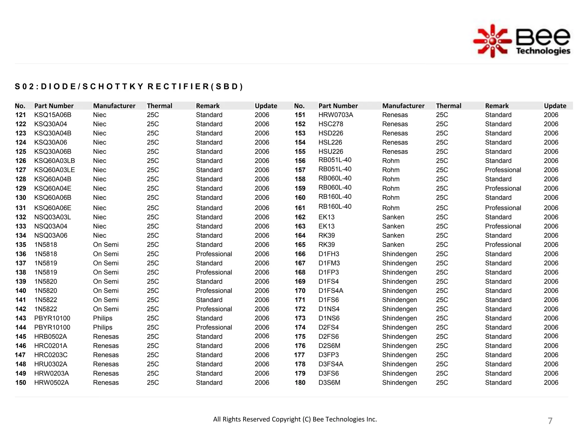 7
7
7
7
S 0 2 : D I O D E / S C H O T T K Y R E C T I F I E R ( S B D )
No. Part Number Manufacturer Thermal Remark Update No. Part Number Manufacturer Thermal Remark Update
121 KSQ15A06B Niec 25C Standard 2006 151 HRW0703A Renesas 25C Standard 2006
122 KSQ30A04 Niec 25C Standard 2006 152 HSC278 Renesas 25C Standard 2006
123 KSQ30A04B Niec 25C Standard 2006 153 HSD226 Renesas 25C Standard 2006
124 KSQ30A06 Niec 25C Standard 2006 154 HSL226 Renesas 25C Standard 2006
125 KSQ30A06B Niec 25C Standard 2006 155 HSU226 Renesas 25C Standard 2006
126 KSQ60A03LB Niec 25C Standard 2006 156 RB051L-40 Rohm 25C Standard 2006
127 KSQ60A03LE Niec 25C Standard 2006 157 RB051L-40 Rohm 25C Professional 2006
128 KSQ60A04B Niec 25C Standard 2006 158 RB060L-40 Rohm 25C Standard 2006
129 KSQ60A04E Niec 25C Standard 2006 159 RB060L-40 Rohm 25C Professional 2006
130 KSQ60A06B Niec 25C Standard 2006 160 RB160L-40 Rohm 25C Standard 2006
131 KSQ60A06E Niec 25C Standard 2006 161 RB160L-40 Rohm 25C Professional 2006
132 NSQ03A03L Niec 25C Standard 2006 162 EK13 Sanken 25C Standard 2006
133 NSQ03A04 Niec 25C Standard 2006 163 EK13 Sanken 25C Professional 2006
134 NSQ03A06 Niec 25C Standard 2006 164 RK39 Sanken 25C Standard 2006
135 1N5818 On Semi 25C Standard 2006 165 RK39 Sanken 25C Professional 2006
136 1N5818 On Semi 25C Professional 2006 166 D1FH3 Shindengen 25C Standard 2006
137 1N5819 On Semi 25C Standard 2006 167 D1FM3 Shindengen 25C Standard 2006
138 1N5819 On Semi 25C Professional 2006 168 D1FP3 Shindengen 25C Standard 2006
139 1N5820 On Semi 25C Standard 2006 169 D1FS4 Shindengen 25C Standard 2006
140 1N5820 On Semi 25C Professional 2006 170 D1FS4A Shindengen 25C Standard 2006
141 1N5822 On Semi 25C Standard 2006 171 D1FS6 Shindengen 25C Standard 2006
142 1N5822 On Semi 25C Professional 2006 172 D1NS4 Shindengen 25C Standard 2006
143 PBYR10100 Philips 25C Standard 2006 173 D1NS6 Shindengen 25C Standard 2006
144 PBYR10100 Philips 25C Professional 2006 174 D2FS4 Shindengen 25C Standard 2006
145 HRB0502A Renesas 25C Standard 2006 175 D2FS6 Shindengen 25C Standard 2006
146 HRC0201A Renesas 25C Standard 2006 176 D2S6M Shindengen 25C Standard 2006
147 HRC0203C Renesas 25C Standard 2006 177 D3FP3 Shindengen 25C Standard 2006
148 HRU0302A Renesas 25C Standard 2006 178 D3FS4A Shindengen 25C Standard 2006
149 HRW0203A Renesas 25C Standard 2006 179 D3FS6 Shindengen 25C Standard 2006
150 HRW0502A Renesas 25C Standard 2006 180 D3S6M Shindengen 25C Standard 2006
All Rights Reserved Copyright (C) Bee Technologies Inc.
 
