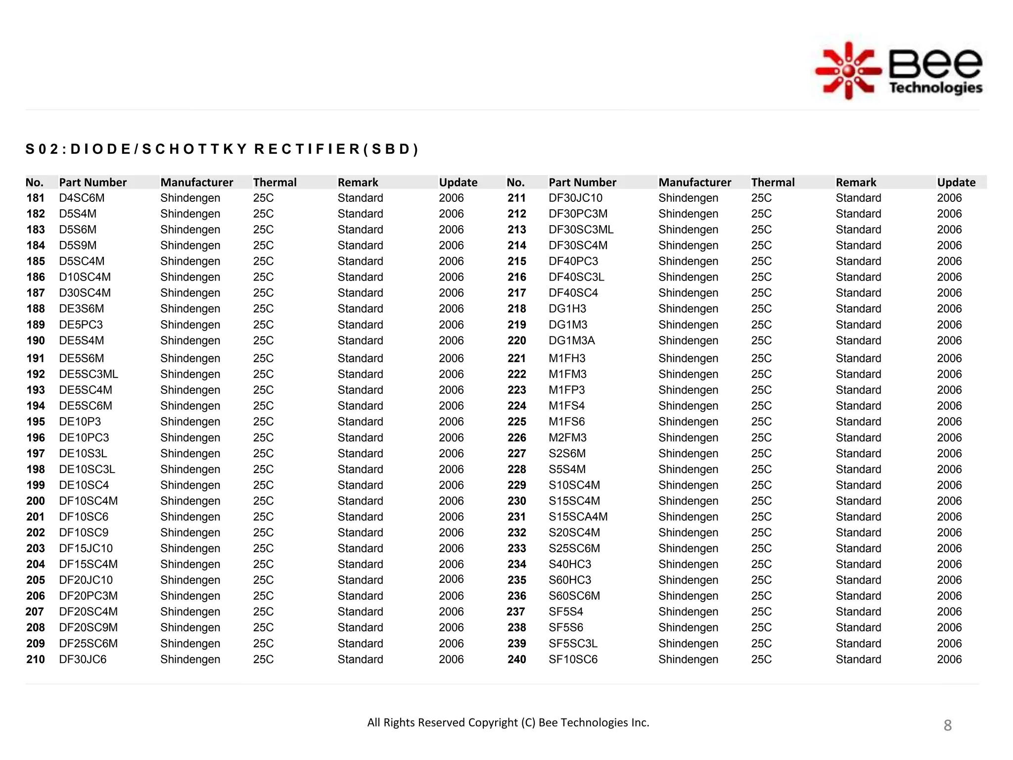 8
8
8
8
S 0 2 : D I O D E / S C H O T T K Y R E C T I F I E R ( S B D )
No. Part Number Manufacturer Thermal Remark Update No. Part Number Manufacturer Thermal Remark Update
181 D4SC6M Shindengen 25C Standard 2006 211 DF30JC10 Shindengen 25C Standard 2006
182 D5S4M Shindengen 25C Standard 2006 212 DF30PC3M Shindengen 25C Standard 2006
183 D5S6M Shindengen 25C Standard 2006 213 DF30SC3ML Shindengen 25C Standard 2006
184 D5S9M Shindengen 25C Standard 2006 214 DF30SC4M Shindengen 25C Standard 2006
185 D5SC4M Shindengen 25C Standard 2006 215 DF40PC3 Shindengen 25C Standard 2006
186 D10SC4M Shindengen 25C Standard 2006 216 DF40SC3L Shindengen 25C Standard 2006
187 D30SC4M Shindengen 25C Standard 2006 217 DF40SC4 Shindengen 25C Standard 2006
188 DE3S6M Shindengen 25C Standard 2006 218 DG1H3 Shindengen 25C Standard 2006
189 DE5PC3 Shindengen 25C Standard 2006 219 DG1M3 Shindengen 25C Standard 2006
190 DE5S4M Shindengen 25C Standard 2006 220 DG1M3A Shindengen 25C Standard 2006
191 DE5S6M Shindengen 25C Standard 2006 221 M1FH3 Shindengen 25C Standard 2006
192 DE5SC3ML Shindengen 25C Standard 2006 222 M1FM3 Shindengen 25C Standard 2006
193 DE5SC4M Shindengen 25C Standard 2006 223 M1FP3 Shindengen 25C Standard 2006
194 DE5SC6M Shindengen 25C Standard 2006 224 M1FS4 Shindengen 25C Standard 2006
195 DE10P3 Shindengen 25C Standard 2006 225 M1FS6 Shindengen 25C Standard 2006
196 DE10PC3 Shindengen 25C Standard 2006 226 M2FM3 Shindengen 25C Standard 2006
197 DE10S3L Shindengen 25C Standard 2006 227 S2S6M Shindengen 25C Standard 2006
198 DE10SC3L Shindengen 25C Standard 2006 228 S5S4M Shindengen 25C Standard 2006
199 DE10SC4 Shindengen 25C Standard 2006 229 S10SC4M Shindengen 25C Standard 2006
200 DF10SC4M Shindengen 25C Standard 2006 230 S15SC4M Shindengen 25C Standard 2006
201 DF10SC6 Shindengen 25C Standard 2006 231 S15SCA4M Shindengen 25C Standard 2006
202 DF10SC9 Shindengen 25C Standard 2006 232 S20SC4M Shindengen 25C Standard 2006
203 DF15JC10 Shindengen 25C Standard 2006 233 S25SC6M Shindengen 25C Standard 2006
204 DF15SC4M Shindengen 25C Standard 2006 234 S40HC3 Shindengen 25C Standard 2006
205 DF20JC10 Shindengen 25C Standard 2006 235 S60HC3 Shindengen 25C Standard 2006
206 DF20PC3M Shindengen 25C Standard 2006 236 S60SC6M Shindengen 25C Standard 2006
207 DF20SC4M Shindengen 25C Standard 2006 237 SF5S4 Shindengen 25C Standard 2006
208 DF20SC9M Shindengen 25C Standard 2006 238 SF5S6 Shindengen 25C Standard 2006
209 DF25SC6M Shindengen 25C Standard 2006 239 SF5SC3L Shindengen 25C Standard 2006
210 DF30JC6 Shindengen 25C Standard 2006 240 SF10SC6 Shindengen 25C Standard 2006
All Rights Reserved Copyright (C) Bee Technologies Inc.
 