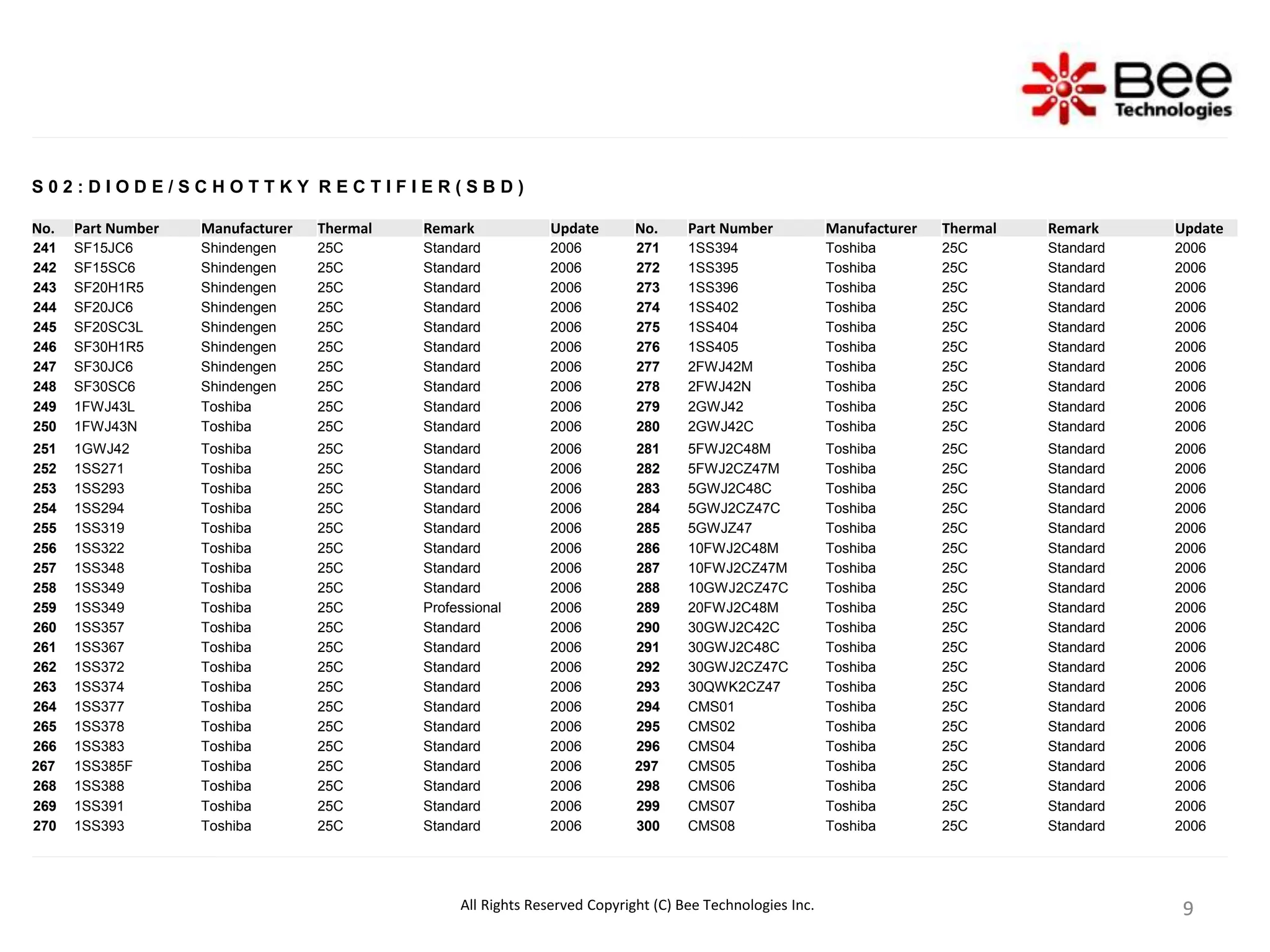 9
9
9
9
S 0 2 : D I O D E / S C H O T T K Y R E C T I F I E R ( S B D )
No. Part Number Manufacturer Thermal Remark Update No. Part Number Manufacturer Thermal Remark Update
241 SF15JC6 Shindengen 25C Standard 2006 271 1SS394 Toshiba 25C Standard 2006
242 SF15SC6 Shindengen 25C Standard 2006 272 1SS395 Toshiba 25C Standard 2006
243 SF20H1R5 Shindengen 25C Standard 2006 273 1SS396 Toshiba 25C Standard 2006
244 SF20JC6 Shindengen 25C Standard 2006 274 1SS402 Toshiba 25C Standard 2006
245 SF20SC3L Shindengen 25C Standard 2006 275 1SS404 Toshiba 25C Standard 2006
246 SF30H1R5 Shindengen 25C Standard 2006 276 1SS405 Toshiba 25C Standard 2006
247 SF30JC6 Shindengen 25C Standard 2006 277 2FWJ42M Toshiba 25C Standard 2006
248 SF30SC6 Shindengen 25C Standard 2006 278 2FWJ42N Toshiba 25C Standard 2006
249 1FWJ43L Toshiba 25C Standard 2006 279 2GWJ42 Toshiba 25C Standard 2006
250 1FWJ43N Toshiba 25C Standard 2006 280 2GWJ42C Toshiba 25C Standard 2006
251 1GWJ42 Toshiba 25C Standard 2006 281 5FWJ2C48M Toshiba 25C Standard 2006
252 1SS271 Toshiba 25C Standard 2006 282 5FWJ2CZ47M Toshiba 25C Standard 2006
253 1SS293 Toshiba 25C Standard 2006 283 5GWJ2C48C Toshiba 25C Standard 2006
254 1SS294 Toshiba 25C Standard 2006 284 5GWJ2CZ47C Toshiba 25C Standard 2006
255 1SS319 Toshiba 25C Standard 2006 285 5GWJZ47 Toshiba 25C Standard 2006
256 1SS322 Toshiba 25C Standard 2006 286 10FWJ2C48M Toshiba 25C Standard 2006
257 1SS348 Toshiba 25C Standard 2006 287 10FWJ2CZ47M Toshiba 25C Standard 2006
258 1SS349 Toshiba 25C Standard 2006 288 10GWJ2CZ47C Toshiba 25C Standard 2006
259 1SS349 Toshiba 25C Professional 2006 289 20FWJ2C48M Toshiba 25C Standard 2006
260 1SS357 Toshiba 25C Standard 2006 290 30GWJ2C42C Toshiba 25C Standard 2006
261 1SS367 Toshiba 25C Standard 2006 291 30GWJ2C48C Toshiba 25C Standard 2006
262 1SS372 Toshiba 25C Standard 2006 292 30GWJ2CZ47C Toshiba 25C Standard 2006
263 1SS374 Toshiba 25C Standard 2006 293 30QWK2CZ47 Toshiba 25C Standard 2006
264 1SS377 Toshiba 25C Standard 2006 294 CMS01 Toshiba 25C Standard 2006
265 1SS378 Toshiba 25C Standard 2006 295 CMS02 Toshiba 25C Standard 2006
266 1SS383 Toshiba 25C Standard 2006 296 CMS04 Toshiba 25C Standard 2006
267 1SS385F Toshiba 25C Standard 2006 297 CMS05 Toshiba 25C Standard 2006
268 1SS388 Toshiba 25C Standard 2006 298 CMS06 Toshiba 25C Standard 2006
269 1SS391 Toshiba 25C Standard 2006 299 CMS07 Toshiba 25C Standard 2006
270 1SS393 Toshiba 25C Standard 2006 300 CMS08 Toshiba 25C Standard 2006
All Rights Reserved Copyright (C) Bee Technologies Inc.
 