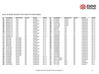 11
11
11
11
S 0 2 : D I O D E / S C H O T T K Y R E C T I F I E R ( S B D )
No. Part Number Manufacturer Thermal Remark Update No. Part Number Manufacturer Thermal Remark Update
361 XBS203V17R Torex 25C Standard Jan-10 391 STPSC406 STMicro 25C Professional Nov-10
362 XBS203V17R Torex 25C Professional Jan-10 392 STPSC606 STMicro 25C Professional Nov-10
363 XBS204S17R Torex 25C Standard Jan-10 393 STPSC806 STMicro 25C Professional Nov-10
364 XBS204S17R Torex 25C Professional Jan-10 394 STPSC1006 STMicro 25C Professional Nov-10
365 XBS206S17R Torex 25C Standard Jan-10 395 STPSC1206 STMicro 25C Professional Nov-10
366 XBS206S17R Torex 25C Professional Jan-10 396 C3D02060A Cree 25C Professional Dec-10
367 XBS303V17R Torex 25C Standard Jan-10 397 C2D05120 Cree 25C Professional Dec-10
368 XBS303V17R Torex 25C Professional Jan-10 398 C2D10120 Cree 25C Professional Dec-10
369 XBS304S17R Torex 25C Standard Jan-10 399 C2D10120D Cree 25C Professional Dec-10
370 XBS304S17R Torex 25C Professional Jan-10 400 C2D20120D Cree 25C Professional Dec-10
371 XBS306S17R Torex 25C Standard Jan-10 401 C3D02060E Cree 25C Professional Dec-10
372 XBS306S17R Torex 25C Professional Jan-10 402 C3D02060F Cree 25C Professional Dec-10
373 S30SC4MT Shindengen 25C Standard Jul-10 403 C3D03060A Cree 25C Professional Dec-10
374 S30SC4MT Shindengen 25C Professional Jul-10 404 C3D03060E Cree 25C Professional Dec-10
375 S60SC4MT Shindengen 25C Standard Jul-10 405 C3D03060F Cree 25C Professional Dec-10
376 S60SC4MT Shindengen 25C Professional Jul-10 406 C3D04060A Cree 25C Professional Dec-10
377 S60SC6MT Shindengen 25C Standard Jul-10 407 C3D04060E Cree 25C Professional Dec-10
378 S60SC6MT Shindengen 25C Professional Jul-10 408 C3D04060F Cree 25C Professional Dec-10
379 SG10SC4M Shindengen 25C Standard Jul-10 409 C3D06060A Cree 25C Professional Dec-10
380 SG10SC4M Shindengen 25C Professional Jul-10 410 C3D06060G Cree 25C Professional Dec-10
381 SG30JC6M Shindengen 25C Standard Jul-10 411 C3D08060A Cree 25C Professional Dec-10
382 SG30JC6M Shindengen 25C Professional Jul-10 412 C3D08060G Cree 25C Professional Dec-10
383 SG30SC6M Shindengen 25C Standard Jul-10 413 C3D10060A Cree 25C Professional Dec-10
384 SG30SC6M Shindengen 25C Professional Jul-10 414 C3D10060G Cree 25C Professional Dec-10
385 IDV02S60C Infineon 25C Professional Nov-10 415 C3D20060D Cree 25C Professional Dec-10
386 IDV03S60C Infineon 25C Professional Nov-10 416 CPW3-1700S010 Cree 25C Professional Dec-10
387 IDV04S60C Infineon 25C Professional Nov-10 417 CPW3-1700S025 Cree 25C Professional Dec-10
388 IDV05S60C Infineon 25C Professional Nov-10 418 SCS110AG Rohm 25C Standard Feb-11
389 IDV06S60C Infineon 25C Professional Nov-10 419 SCS110AG Rohm 25C Professional Feb-11
390 IDH10SG60C Infineon 25C Professional Nov-10 420 SCS110AG Rohm 75C Standard Feb-11
All Rights Reserved Copyright (C) Bee Technologies Inc.
 