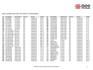 16
16
16
16
S 0 2 : D I O D E / S C H O T T K Y R E C T I F I E R ( S B D )
No. Part Number Manufacturer Thermal Remark Update No. Part Number Manufacturer Thermal Remark Update
661 FDCP20C65 Fuji Electric 25C Professional Apr-16 691 GDP06S060A Global Power 25C Professional Jul-16
662 FDCP25S65 Fuji Electric 25C Professional Apr-16 692 GDP06S060D Global Power 25C Professional Jul-16
663 FDCY10S65 Fuji Electric 25C Professional Apr-16 693 GDP08S120A Global Power 25C Professional Jul-16
664 FDCY18S120 Fuji Electric 25C Professional Apr-16 694 GDP12S060A Global Power 25C Professional Jul-16
665 FDCY20C65 Fuji Electric 25C Professional Apr-16 695 GDP15S120A Global Power 25C Professional Jul-16
666 FDCY25S65 Fuji Electric 25C Professional Apr-16 696 GDP15S120B Global Power 25C Professional Jul-16
667 FDCY36C120 Fuji Electric 25C Professional Apr-16 697 GDP24D060B Global Power 25C Professional Jul-16
668 FDCY50C65 Fuji Electric 25C Professional Apr-16 698 GDP24P060B Global Power 25C Professional Jul-16
669 APT10SCD65K Microsemi 25C Professional May-16 699 GDP30S120B Global Power 25C Professional Jul-16
670 APT10SCD65KCT Microsemi 25C Professional May-16 700 GDP36Z060B Global Power 25C Professional Jul-16
671 APT10SCD120B Microsemi 25C Professional May-16 701 GDP48Y060B Global Power 25C Professional Jul-16
672 APT10SCD120BCTMicrosemi 25C Professional May-16 702 GDP50P120B Global Power 25C Professional Jul-16
673 APT10SCD120K Microsemi 25C Professional May-16 703 GDP60P120B Global Power 25C Professional Jul-16
674 APT10SCE170B Microsemi 25C Professional May-16 704 GDP60Y120B Global Power 25C Professional Jul-16
675 APT20SCD65K Microsemi 25C Professional May-16 705 GDP60Z120E Global Power 25C Professional Jul-16
676 APT20SCD120B Microsemi 25C Professional May-16 706 1SS351 On Semi 25C Professional Aug-16
677 APT20SCD120S Microsemi 25C Professional May-16 707 MBRB1045G On Semi 25C Professional Aug-16
678 APT30SCD65B Microsemi 25C Professional May-16 708 MBRD620CTG On Semi 25C Professional Aug-16
679 APT30SCD120B Microsemi 25C Professional May-16 709 NSR05T40XV2 On Semi 25C Professional Aug-16
680 APT30SCD120S Microsemi 25C Professional May-16 710 NSR20F30NXT5G On Semi 25C Professional Aug-16
681 GDC03S060X Global Power 25C Professional Jun-16 711 NSR0320MW2T1G On Semi 25C Professional Aug-16
682 GDC06S060X Global Power 25C Professional Jun-16 712 NSVR201MX On Semi 25C Professional Aug-16
683 GDC08S120X Global Power 25C Professional Jun-16 713 NTS260ESF On Semi 25C Professional Aug-16
684 GDC12S060X Global Power 25C Professional Jun-16 714 MBR5H100MFS On Semi 25C Professional Sep-16
685 GDC15S120X Global Power 25C Professional Jun-16 715 MBR60H100CTG On Semi 25C Professional Sep-16
686 GDC30S120X Global Power 25C Professional Jun-16 716 MBR60L45CTG On Semi 25C Professional Sep-16
687 GDP03S060C Global Power 25C Professional Jun-16 717 MBR460MFS On Semi 25C Professional Sep-16
688 GDP12S060D Global Power 25C Professional Jun-16 718 MBR540MFS On Semi 25C Professional Sep-16
689 GDP30D120B Global Power 25C Professional Jun-16 719 MBR560MFS On Semi 25C Professional Sep-16
690 GDP60D120B Global Power 25C Professional Jun-16 720 MBR735 On Semi 25C Professional Sep-16
All Rights Reserved Copyright (C) Bee Technologies Inc.
 