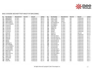 17
17
17
17
S 0 2 : D I O D E / S C H O T T K Y R E C T I F I E R ( S B D )
No. Part Number Manufacturer Thermal Remark Update No. Part Number Manufacturer Thermal Remark Update
721 MBR830MFS On Semi 25C Professional Sep-16 751 FMCA-11065 Sanken 25C Professional Nov-16
722 MBR860MFS On Semi 25C Professional Sep-16 752 FMCA-22065 Sanken 25C Professional Nov-16
723 MBR5100MFS On Semi 25C Professional Sep-16 753 FMDA-10565 Sanken 25C Professional Nov-16
724 MBR7030WTG On Semi 25C Professional Sep-16 754 NTSJ30U80CTG On Semi 25C Professional Dec-16
725 NTS12100EMFS On Semi 25C Professional Oct-16 755 NTSJ2080CT On Semi 25C Professional Dec-16
726 NTSA4100 On Semi 25C Professional Oct-16 756 NTSJ3080CT On Semi 25C Professional Dec-16
727 NTSAF345 On Semi 25C Professional Oct-16 757 SB80W06T On Semi 25C Professional Dec-16
728 NTSAF545 On Semi 25C Professional Oct-16 758 SB80W10T On Semi 25C Professional Dec-16
729 NTSS3100 On Semi 25C Professional Oct-16 759 SBE805 On Semi 25C Professional Dec-16
730 NTSS5100 On Semi 25C Professional Oct-16 760 SBE807 On Semi 25C Professional Dec-16
731 SB05-05P On Semi 25C Professional Oct-16 761 SBX201C On Semi 25C Standard Dec-16
732 SB07-03C On Semi 25C Professional Oct-16 762 SB05-03C On Semi 25C Professional Dec-16
733 SB07-03P On Semi 25C Professional Oct-16 763 NTST30U100CT On Semi 25C Professional Jan-17
734 SB20-03P On Semi 25C Professional Oct-16 764 NTST40H120CTG On Semi 25C Professional Jan-17
735 SB2003M On Semi 25C Professional Oct-16 765 NTST40H120ECTG On Semi 25C Professional Jan-17
736 SBE001 On Semi 25C Professional Oct-16 766 NTST20100CTG On Semi 25C Professional Jan-17
737 SBE002 On Semi 25C Professional Oct-16 767 NTST20120CTG On Semi 25C Professional Jan-17
738 SBRC560TR On Semi 25C Professional Oct-16 768 NTST30120CT On Semi 25C Professional Jan-17
739 NRVTSM260E On Semi 25C Professional Nov-16 769 NTST40100CTG On Semi 25C Professional Jan-17
740 NTS12120EMFS On Semi 25C Professional Nov-16 770 NTST40120CT On Semi 25C Professional Jan-17
741 NTST30100SG On Semi 25C Professional Nov-16 771 NTST60100CT On Semi 25C Professional Jan-17
742 NTSV30100SG On Semi 25C Professional Nov-16 772 NTSV20H120CT On Semi 25C Professional Jan-17
743 RB521S30T1G On Semi 25C Professional Nov-16 773 NTSV20H120ECT On Semi 25C Professional Feb-17
744 RB751S40 On Semi 25C Professional Nov-16 774 NTSV20U100CT On Semi 25C Professional Feb-17
745 RB751V40T1G On Semi 25C Professional Nov-16 775 NTSV30H100ECT On Semi 25C Professional Feb-17
746 SB007-03C On Semi 25C Professional Nov-16 776 NTSV3080CT On Semi 25C Professional Feb-17
747 SB007-03Q On Semi 25C Professional Nov-16 777 NTSV20100CT On Semi 25C Professional Feb-17
748 SB10015M On Semi 25C Professional Nov-16 778 NTSV20120CT On Semi 25C Professional Feb-17
749 SBE808 On Semi 25C Professional Nov-16 779 NTSV30100CT On Semi 25C Professional Feb-17
750 SS22T3G On Semi 25C Professional Nov-16 780 NTSV30120CT On Semi 25C Professional Feb-17
All Rights Reserved Copyright (C) Bee Technologies Inc.
 
