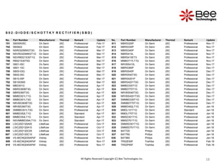 18
18
18
18
S 0 2 : D I O D E / S C H O T T K Y R E C T I F I E R ( S B D )
No. Part Number Manufacturer Thermal Remark Update No. Part Number Manufacturer Thermal Remark Update
781 SB05W05C On Semi 25C Professional Feb-17 811 MBRS320P On Semi 25C Professional Nov-17
782 SBS822 On Semi 25C Professional Feb-17 812 MBRS330P On Semi 25C Professional Nov-17
783 NSR0320MW2T3G On Semi 25C Professional Mar-17 813 MBRS340P On Semi 25C Professional Nov-17
784 NSVR0320MW2T1G On Semi 25C Professional Mar-17 814 MBRS410L On Semi 25C Professional Nov-17
785 NSVRB521S30T1G On Semi 25C Professional Mar-17 815 MBRS410ET3 On Semi 25C Professional Nov-17
786 RB521S30T5G On Semi 25C Professional Mar-17 816 MMBD717LT1G On Semi 25C Professional Nov-17
787 SB01-05C On Semi 25C Professional Mar-17 817 NRVBS410L On Semi 25C Professional Nov-17
788 SB01-15C On Semi 25C Professional Mar-17 818 MBRS360P On Semi 25C Professional Dec-17
789 SB05-03Q On Semi 25C Professional Mar-17 819 MBRS540P On Semi 25C Professional Dec-17
790 SB05-05C On Semi 25C Professional Mar-17 820 MBRS540T3G On Semi 25C Professional Dec-17
791 SB10-05P On Semi 25C Professional Mar-17 821 MBRS4201P On Semi 25C Professional Dec-17
792 SB1003M3 On Semi 25C Professional Mar-17 822 MBRS4201T3G On Semi 25C Professional Dec-17
793 MBD301G On Semi 25C Professional Apr-17 823 MMBD330T1G On Semi 25C Professional Dec-17
794 MBRS360BT3G On Semi 25C Professional Apr-17 824 MMBD770T1G On Semi 25C Professional Dec-17
795 MBRS360T3G On Semi 25C Professional Apr-17 825 NRVBS540T3G On Semi 25C Professional Dec-17
796 MMBD301LT1G On Semi 25C Professional Apr-17 826 NRVBS4201T3G On Semi 25C Professional Dec-17
797 MMBD301LT3G On Semi 25C Professional Apr-17 827 SMMBD330T1G On Semi 25C Professional Dec-17
798 NRVBS360BT3G On Semi 25C Professional Apr-17 828 SMMBD770T1G On Semi 25C Professional Dec-17
799 NRVBS360T3G On Semi 25C Professional Apr-17 829 MMBD452LT1G On Semi 25C Professional Jan-18
800 SMMBD301LT3G On Semi 25C Professional Apr-17 830 MMDL101T1G On Semi 25C Standard Jan-18
801 MMBD352LT1G On Semi 25C Standard Apr-17 831 MMDL770T1G On Semi 25C Professional Jan-18
802 MMBD354LT1G On Semi 25C Standard Apr-17 832 MMSD301T1G On Semi 25C Professional Jan-18
803 NSVMMBD354LT1G On Semi 25C Standard Apr-17 833 MMSD701T1G On Semi 25C Professional Jan-18
804 LSIC2SD120A05 Littelfuse 25C Professional Oct-17 834 SMMSD301T1G On Semi 25C Professional Jan-18
805 LSIC2SD120A10 Littelfuse 25C Professional Oct-17 835 SMMSD701T1G On Semi 25C Professional Jan-18
806 LSIC2SD120C05 Littelfuse 25C Professional Oct-17 836 BAT720 Philips 25C Professional Jan-18
807 LSIC2SD120C10 Littelfuse 25C Professional Oct-17 837 BAT760 Philips 25C Professional Jan-18
808 VS-80CNQ035APbF Vishey 25C Professional Nov-17 838 BAT960 Philips 25C Professional Jan-18
809 VS-80CNQ040APbF Vishey 25C Professional Nov-17 839 TRS2E65F Toshiba 25C Professional Feb-18
810 VS-80CNQ045APbF Vishey 25C Professional Nov-17 840 TRS2P65F Toshiba 25C Professional Feb-18
All Rights Reserved Copyright (C) Bee Technologies Inc.
 