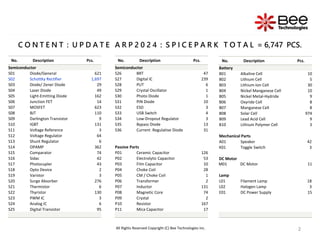 2
2
2
C O N T E N T : U P D A T E A R P 2 0 2 4 : S P I C E P A R K T O T A L = 6,747 PCS.
All Rights Reserved Copyright (C) Bee Technologies Inc.
No. Description Pcs.
Semiconductor
S01 Diode/General 621
S02 Schottky Rectifier 1,697
S03 Diode/ Zener Diode 29
S04 Laser Diode 49
S05 Light-Emitting Diode 162
S06 Junction FET 14
S07 MOSFET 623
S08 BJT 110
S09 Darlington Transistor 9
S10 IGBT 131
S11 Voltage Reference 3
S12 Voltage Regulator 64
S13 Shunt Regulator 6
S14 OPAMP 362
S15 Comparator 74
S16 Sidac 42
S17 Photocupler 43
S18 Opto Device 2
S19 Varistor 3
S20 Surge Absorber 276
S21 Thermistor 6
S22 Thyristor 130
S23 PWM IC 3
S24 Analog IC 6
S25 Digital Transistor 95
No. Description Pcs.
Semiconductor
S26 BRT 47
S27 Digital IC 239
S28 PUT 6
S29 Crystal Oscillator 1
S30 Photo Diode 1
S31 PIN Diode 10
S32 ESD 3
S33 USB Switch 4
S34 Low-Dropout Regulator 3
S35 Bypass Diode 13
S36 Current Regulative Diode 31
Passive Parts
P01 Ceramic Capacitor 126
P02 Electrolytic Capacitor 53
P03 Film Capacitor 10
P04 Choke Coil 28
P05 CM / Choke Coil 1
P06 Transformer 2
P07 Inductor 131
P08 Magnetic Core 74
P09 Crystal 2
P10 Resistor 167
P11 Mica Capacitor 17
No. Description Pcs.
Battery
B01 Alkaline Cell 10
B02 Lithium Cell 5
B03 Lithium-Ion Cell 30
B04 Nickel Manganese Cell 10
B05 Nickel Metal-Hydride 9
B06 Oxyride Cell 8
B07 Manganese Cell 8
B08 Solar Cell 974
B09 Lead Acid Cell 9
B10 Lithium Polymer Cell 3
Mechanical Parts
A01 Speaker 42
K01 Toggle Switch 3
DC Motor
M01 DC Motor 11
Lamp
L01 Filament Lamp 18
L02 Halogen Lamp 3
E01 DC Power Supply 15
 