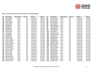 21
21
21
21
S 0 2 : D I O D E / S C H O T T K Y R E C T I F I E R ( S B D )
No. Part Number Manufacturer Thermal Remark Update No. Part Number Manufacturer Thermal Remark Update
961 RBS1LAM40A Rohm 25C Professional Feb-2020 991 RBQ10T65ANZ Rohm 25C Professional Mar-2020
962 RBS1MM40A Rohm 25C Professional Feb-2020 992 RBQ10T100ANZ Rohm 25C Professional Mar-2020
963 RBS2LAM40A Rohm 25C Professional Feb-2020 993 RBQ15BM45A Rohm 25C Professional Mar-2020
964 RBS2LAM40B Rohm 25C Professional Feb-2020 994 RBQ15BM45AFH Rohm 25C Professional Mar-2020
965 RBS2LAM40C Rohm 25C Professional Feb-2020 995 RBQ15BM65A Rohm 25C Professional Mar-2020
966 RBS2MM40A Rohm 25C Professional Feb-2020 996 RBQ15BM65AFH Rohm 25C Professional Mar-2020
967 RBS2MM40B Rohm 25C Professional Feb-2020 997 RBQ15BM100AFH Rohm 25C Professional Mar-2020
968 RBS2MM40C Rohm 25C Professional Feb-2020 998 RBQ20BM45A Rohm 25C Professional Mar-2020
969 RBS3LAM40A Rohm 25C Professional Feb-2020 999 RBQ20BM45AFH Rohm 25C Professional Mar-2020
970 RBS3LAM40B Rohm 25C Professional Feb-2020 1000 RBQ20BM65A Rohm 25C Professional Mar-2020
971 RBS3LAM40C Rohm 25C Professional Feb-2020 1001 RBQ20BM65AFH Rohm 25C Professional Mar-2020
972 RBS3MM40A Rohm 25C Professional Feb-2020 1002 RBQ20BM100AFH Rohm 25C Professional Mar-2020
973 RBS3MM40B Rohm 25C Professional Feb-2020 1003 RBQ20NS45A Rohm 25C Professional Mar-2020
974 RBS5LAM40A Rohm 25C Professional Feb-2020 1004 RBQ20NS45AFH Rohm 25C Professional Mar-2020
975 RSX201LAM30 Rohm 25C Professional Feb-2020 1005 RBQ20NS65A Rohm 25C Professional Mar-2020
976 RSX201LAM30TF Rohm 25C Professional Feb-2020 1006 RBQ20NS65AFH Rohm 25C Professional Mar-2020
977 RSX201VAM30 Rohm 25C Professional Feb-2020 1007 RBQ20NS100A Rohm 25C Professional Mar-2020
978 RSX201VYM30FH Rohm 25C Professional Feb-2020 1008 RBQ20NS100AFH Rohm 25C Professional Mar-2020
979 RSX205LAM30 Rohm 25C Professional Feb-2020 1009 RBQ20T45ANZ Rohm 25C Professional Mar-2020
980 RSX205LAM30TF Rohm 25C Professional Feb-2020 1010 RBQ20T65ANZ Rohm 25C Professional Mar-2020
981 RSX301LAM30 Rohm 25C Professional Feb-2020 1011 RBQ20T100ANZ Rohm 25C Professional Mar-2020
982 RSX301LAM30TF Rohm 25C Professional Feb-2020 1012 RBQ30NS45A Rohm 25C Professional Mar-2020
983 RSX501LAM20 Rohm 25C Professional Feb-2020 1013 RBQ30NS45AFH Rohm 25C Professional Mar-2020
984 RB218T-30NZ Rohm 25C Professional Mar-2020 1014 RBQ30NS45B Rohm 25C Professional Mar-2020
985 RB218T-40NZ Rohm 25C Professional Mar-2020 1015 RBQ30NS45BFH Rohm 25C Professional Mar-2020
986 RBQ10NS65A Rohm 25C Professional Mar-2020 1016 RBQ30NS65A Rohm 25C Professional Mar-2020
987 RBQ10NS65AFH Rohm 25C Professional Mar-2020 1017 RBQ30NS65AFH Rohm 25C Professional Mar-2020
988 RBQ10NS100A Rohm 25C Professional Mar-2020 1018 RBQ30NS100A Rohm 25C Professional Mar-2020
989 RBQ10NS100AFH Rohm 25C Professional Mar-2020 1019 RBQ30NS100AFH Rohm 25C Professional Mar-2020
990 RBQ10T45ANZ Rohm 25C Professional Mar-2020 1020 RBQ30T45ANZ Rohm 25C Professional Mar-2020
All Rights Reserved Copyright (C) Bee Technologies Inc.
 