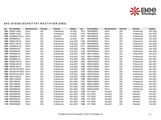 23
23
23
23
S 0 2 : D I O D E / S C H O T T K Y R E C T I F I E R ( S B D )
No. Part Number Manufacturer Thermal Remark Update No. Part Number Manufacturer Thermal Remark Update
1081 RB085T-60NZ Rohm 25C Professional Jul-2020 1111 RBR2MM60C Rohm 25C Professional Dec-2020
1082 RB085T-90NZ Rohm 25C Professional Jul-2020 1112 RBR3MM30A Rohm 25C Professional Dec-2020
1083 RB088BGE150_s Rohm 25C Standard Jul-2020 1113 RBR3MM40A Rohm 25C Professional Dec-2020
1084 RB088BM-60 Rohm 25C Professional Jul-2020 114 RBR3MM40B Rohm 25C Professional Dec-2020
1085 RB080LAM-30 Rohm 25C Professional Aug-2020 1115 RBR3MM60A Rohm 25C Professional Dec-2020
1086 RB081LAM-20 Rohm 25C Professional Aug-2020 1116 RBR3MM60B Rohm 25C Professional Dec-2020
1087 RB085BGE-40 Rohm 25C Professional Aug-2020 1117 RBR20BM30A Rohm 25C Professional Dec-2020
1088 RB085BM-60 Rohm 25C Professional Aug-2020 1118 RBR20BM40A Rohm 25C Professional Dec-2020
1089 RB085BM-90 Rohm 25C Professional Aug-2020 1119 RBR20BM60A Rohm 25C Professional Dec-2020
1090 RB088BM100 Rohm 25C Professional Aug-2020 1120 RBR1LAM60A Rohm 25C Professional Dec-2021
1091 RB088BM-30 Rohm 25C Professional Aug-2020 1121 RBR1VWM60A Rohm 25C Professional Dec-2021
1092 RB088BM-40 Rohm 25C Professional Aug-2020 1122 RBR2LAM30A Rohm 25C Professional Dec-2021
1093 RB088LAM100 Rohm 25C Professional Aug-2020 1123 RBR2LAM40A Rohm 25C Professional Dec-2021
1094 RB088LAM150 Rohm 25C Professional Aug-2020 1124 RBR2LAM60A Rohm 25C Professional Dec-2021
1095 RB088LAM-30 Rohm 25C Professional Aug-2020 1125 RBR2LAM60B Rohm 25C Professional Dec-2021
1096 RB168VYM100FH Rohm 25C Professional Aug-2020 1126 RBR3LAM30A Rohm 25C Professional Dec-2021
1097 RB168VYM150FH Rohm 25C Professional Aug-2020 1127 RBR3LAM30B Rohm 25C Professional Dec-2021
1098 RB168VYM-40FH Rohm 25C Professional Aug-2020 1128 RBR3LAM40A Rohm 25C Professional Dec-2021
1099 RBR1LAM30A Rohm 25C Professional Aug-2020 1129 RBR3LAM40B Rohm 25C Professional Dec-2021
1100 RBR1LAM40A Rohm 25C Professional Dec-2020 1130 RBR3LAM40C Rohm 25C Professional Dec-2021
1101 RBR1MM30A Rohm 25C Professional Dec-2020 1131 RBR3LAM60A Rohm 25C Professional Dec-2021
1102 RBR1MM40A Rohm 25C Professional Dec-2020 1132 RBR3LAM60B Rohm 25C Professional Dec-2021
1103 RBR1MM60A Rohm 25C Professional Dec-2020 1133 RBR5LAM30A Rohm 25C Professional Dec-2021
1104 RBR2MM30A Rohm 25C Professional Dec-2020 1134 RBR5LAM30B Rohm 25C Professional Dec-2021
1105 RBR2MM30B Rohm 25C Professional Dec-2020 1135 FST10020 GeneSiC 25C Standard Feb-2021
1106 RBR2MM40A Rohm 25C Professional Dec-2020 1136 FST10030 GeneSiC 25C Standard Feb-2021
1107 RBR2MM40B Rohm 25C Professional Dec-2020 1137 FST10035 GeneSiC 25C Standard Feb-2021
1108 RBR2MM40C Rohm 25C Professional Dec-2020 1138 FST10040 GeneSiC 25C Standard Feb-2021
1109 RBR2MM60A Rohm 25C Professional Dec-2020 1139 FST10045 GeneSiC 25C Standard Feb-2021
1110 RBR2MM60B Rohm 25C Professional Dec-2020 1140 FST10060 GeneSiC 25C Standard Feb-2021
All Rights Reserved Copyright (C) Bee Technologies Inc.
 