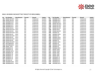 27
27
27
27
S 0 2 : D I O D E / S C H O T T K Y R E C T I F I E R ( S B D )
No. Part Number Manufacturer Thermal Remark Update No. Part Number Manufacturer Thermal Remark Update
1321 RB068LAM150TF Rohm 25C Professional Dec2021 1351 RB088BM-30FH Rohm 25C Professional Feb2022
1322 RB068LAM-60TF Rohm 25C Professional Dec2021 1352 RB088BM-40FH Rohm 25C Professional Feb2022
1323 RB068MM100TF Rohm 25C Professional Dec2021 1353 RB088BM-60FH Rohm 25C Professional Feb2022
1324 RB068MM-30TF Rohm 25C Professional Dec2021 1354 RB088LAM100TF Rohm 25C Professional Feb2022
1325 RB068MM-40TF Rohm 25C Professional Dec2021 1355 RB088LAM150TF Rohm 25C Professional Feb2022
1326 RB068MM-60TF Rohm 25C Professional Dec2021 1356 RB088LAM-30TF Rohm 25C Professional Feb2022
1327 RB068VWM100 Rohm 25C Professional Dec2021 1357 RB088LAM-40TF Rohm 25C Professional Feb2022
1328 RB068VWM100TF Rohm 25C Professional Dec2021 1358 RB088LAM-60 Rohm 25C Professional Feb2022
1329 RB068VWM150 Rohm 25C Professional Jan2022 1359 RB088LAM-60TF Rohm 25C Professional Feb2022
1330 RB068VWM150TF Rohm 25C Professional Jan2022 1360 RB088NS100 Rohm 25C Professional Feb2022
1331 RB068VWM-30 Rohm 25C Professional Jan2022 1361 RB088NS100FH Rohm 25C Professional Feb2022
1332 RB068VWM-30TF Rohm 25C Professional Jan2022 1362 RB088NS150 Rohm 25C Professional Feb2022
1333 RB068VWM-40 Rohm 25C Professional Jan2022 1363 RB088NS150FH Rohm 25C Professional Feb2022
1334 RB068VWM-40TF Rohm 25C Professional Jan2022 1364 RB088NS200FH Rohm 25C Professional Feb2022
1335 RB068VWM-60 Rohm 25C Professional Jan2022 1365 RB088NS-30 Rohm 25C Professional Feb2022
1336 RB068VWM-60TF Rohm 25C Professional Jan2022 1366 RB088NS-30FH Rohm 25C Professional Feb2022
1337 RB075BM40SFH Rohm 25C Professional Jan2022 1367 RB088NS-40 Rohm 25C Professional Feb2022
1338 RB078BM30SFH Rohm 25C Professional Jan2022 1368 RB088NS-40FH Rohm 25C Professional Feb2022
1339 RB080L-30DD Rohm 25C Professional Jan2022 1369 RB088NS-60 Rohm 25C Professional Feb2022
1340 RB085BGE-60 Rohm 25C Professional Jan2022 1370 RB088NS-60FH Rohm 25C Professional Feb2022
1341 RB085BGE-90 Rohm 25C Professional Jan2022 1371 RB088T100NZ Rohm 25C Professional Mar2022
1342 RB085BM-30FH Rohm 25C Professional Jan2022 1372 RB088T150NZ Rohm 25C Professional Mar2022
1343 RB088BGE100 Rohm 25C Professional Jan2022 1373 RB088T-30NZ Rohm 25C Professional Mar2022
1344 RB088BGE150 Rohm 25C Professional Jan2022 1374 RB088T-40NZ Rohm 25C Professional Mar2022
1345 RB088BGE-30 Rohm 25C Professional Jan2022 1375 RB088T-60NZ Rohm 25C Professional Mar2022
1346 RB088BGE-40 Rohm 25C Professional Jan2022 1376 RB095BGE-30 Rohm 25C Professional Mar2022
1347 RB088BGE-60 Rohm 25C Professional Jan2022 1377 RB095BGE-40 Rohm 25C Professional Mar2022
1348 RB160QS-40 Rohm 25C Professional Jan2022 1378 RB095BGE-60 Rohm 25C Professional Mar2022
1349 RB088BM150FH Rohm 25C Professional Feb2022 1379 RB095BGE-90 Rohm 25C Professional Mar2022
1350 RB088BM200FH Rohm 25C Professional Feb2022 1380 RB095BM-30FH Rohm 25C Professional Mar2022
All Rights Reserved Copyright (C) Bee Technologies Inc.
 