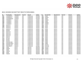 30
30
30
30
S 0 2 : D I O D E / S C H O T T K Y R E C T I F I E R ( S B D )
No. Part Number Manufacturer Thermal Remark Update No. Part Number Manufacturer Thermal Remark Update
1501 UJ3D06520TS UnitedSiC 25C Professional Nov2022 1531 FM250 Rectron 25C Standard May2023
1502 UJ3D06530TS UnitedSiC 25C Professional Nov2022 1532 FM250A Rectron 25C Standard May2023
1503 UJ3D06560KSD UnitedSiC 25C Professional Nov2022 1533 FM260 Rectron 25C Standard May2023
1504 1PS59SB10 Nexperia 25C Professional Jan2023 1534 FM260A Rectron 25C Standard May2023
1505 1PS59SB14 Nexperia 25C Professional Jan2023 1535 FM280 Rectron 25C Standard May2023
1506 1PS59SB15 Nexperia 25C Professional Jan2023 1536 FM280A Rectron 25C Standard May2023
1507 1PS59SB16 Nexperia 25C Professional Jan2023 1537 FM290A Rectron 25C Standard May2023
1508 BAS40-04 Nexperia 25C Professional Jan2023 1538 FM320 Rectron 25C Standard May2023
1509 BAS40-05 Nexperia 25C Professional Jan2023 1539 FM330 Rectron 25C Standard May2023
1510 BAS40-06 Nexperia 25C Professional Jan2023 1540 FM340 Rectron 25C Standard May2023
1511 BAS40-07 Nexperia 25C Professional Jan2023 1541 FM350 Rectron 25C Standard May2023
1512 BAS40H Nexperia 25C Professional Jan2023 1542 FM360 Rectron 25C Standard May2023
1513 BAS70-04 Nexperia 25C Professional Jan2023 1543 FM380 Rectron 25C Standard May2023
1514 BAS70-05 Nexperia 25C Professional Jan2023 1544 FM420 Rectron 25C Standard May2023
1515 BAS70-06 Nexperia 25C Professional Jan2023 1545 FM430 Rectron 25C Standard May2023
1516 BAS70-07 Nexperia 25C Professional Jan2023 1546 FM440 Rectron 25C Standard May2023
1517 BAS70H Nexperia 25C Professional Jan2023 1547 FM520 Rectron 25C Standard May2023
1518 BAT54A Nexperia 25C Professional Jan2023 1548 FM530 Rectron 25C Standard May2023
1519 BAT54C Nexperia 25C Professional Jan2023 1549 FM540 Rectron 25C Standard May2023
1520 BAT54S Nexperia 25C Professional Jan2023 1550 FM550 Rectron 25C Standard May2023
1521 NXPS20H100C Nexperia 25C Professional Jan2023 1551 FM560 Rectron 25C Standard May2023
1522 NXPS20H100CX Nexperia 25C Professional Jan2023 1552 FM580 Rectron 25C Standard May2023
1523 NXPS20H110C Nexperia 25C Professional Jan2023 1553 FM2100 Rectron 25C Standard May2023
1524 PMEG6002TV Nexperia 25C Professional Jan2023 1554 FM2100A Rectron 25C Standard May2023
1525 FM220 Rectron 25C Standard May2023 1555 FM2150 Rectron 25C Standard May2023
1526 FM220A Rectron 25C Standard May2023 1556 FM2200 Rectron 25C Standard May2023
1527 FM230 Rectron 25C Standard May2023 1557 FM3100 Rectron 25C Standard May2023
1528 FM230A Rectron 25C Standard May2023 1558 FM3150 Rectron 25C Standard May2023
1529 FM240 Rectron 25C Standard May2023 1559 FM3200 Rectron 25C Standard May2023
1530 FM240A Rectron 25C Standard May2023 1560 FM5100 Rectron 25C Standard May2023
All Rights Reserved Copyright (C) Bee Technologies Inc.
 