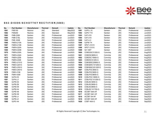 31
31
31
31
S 0 2 : D I O D E / S C H O T T K Y R E C T I F I E R ( S B D )
No. Part Number Manufacturer Thermal Remark Update No. Part Number Manufacturer Thermal Remark Update
1561 FM5150 Rectron 25C Standard May2023 1591 SJPE-L15 Sanken 25C Professional Jun2023
1562 FM5200 Rectron 25C Standard May2023 1592 SJPE-T15 Sanken 25C Professional Jun2023
1563 FMB-2306 Sanken 25C Professional Jun2023 1593 SJPJ-D3 Sanken 25C Professional Jun2023
1564 FMB-G16L Sanken 25C Professional Jun2023 1594 SJPJ-H3 Sanken 25C Professional Jun2023
1565 FME-230B Sanken 25C Professional Jun2023 1595 SJPJ-L3 Sanken 25C Professional Jun2023
1566 FMEN-210A Sanken 25C Professional Jun2023 1596 SJPW-T4 Sanken 25C Professional Jun2023
1567 FMEN-210B Sanken 25C Professional Jun2023 1597 SPET-21015 Sanken 25C Professional Jun2023
1568 FMEN-220A Sanken 25C Professional Jun2023 1598 SPET-21515 Sanken 25C Professional Jun2023
1569 FMEN-220B Sanken 25C Professional Jun2023 1599 SZ-10EF Sanken 25C Professional Jun2023
1570 FMEN-230A Sanken 25C Professional Jun2023 1600 CDBD2SC21200-G Comchip 25C Professional Aug2023
1571 FMEN-430A Sanken 25C Professional Jun2023 1601 CDBDSC8650-G Comchip 25C Professional Aug2023
1572 FMEN-2208 Sanken 25C Professional Jun2023 1602 CDBDSC10650-G Comchip 25C Professional Aug2023
1573 FMEN-2308 Sanken 25C Professional Jun2023 1603 CDBDSC51200-G Comchip 25C Professional Aug2023
1574 FMES-21010 Sanken 25C Professional Jun2023 1604 CDBGBSC20650-G Comchip 25C Professional Aug2023
1575 FMES-22010 Sanken 25C Professional Jun2023 1605 CDBGBSC101200-G Comchip 25C Professional Aug2023
1576 FMES-23010 Sanken 25C Professional Jun2023 1606 CDBGBSC201200-G Comchip 25C Professional Aug2023
1577 FMES-24010 Sanken 25C Professional Jun2023 1607 CDBJFSC3650-G Comchip 25C Professional Aug2023
1578 FMW-2156 Sanken 25C Professional Jun2023 1608 CDBJFSC5650-G Comchip 25C Professional Aug2023
1579 FMW-4306 Sanken 25C Professional Jun2023 1609 CDBJFSC8650-G Comchip 25C Professional Aug2023
1580 SJPA-D3 Sanken 25C Professional Jun2023 1610 CDBJFSC10650-G Comchip 25C Professional Aug2023
1581 SJPA-L3 Sanken 25C Professional Jun2023 1611 CDBJFSC101200-G Comchip 25C Professional Aug2023
1582 SJPB-D4 Sanken 25C Professional Jun2023 1612 CDBJSC3650-G Comchip 25C Professional Aug2023
1583 SJPB-D6 Sanken 25C Professional Jun2023 1613 CDBJSC5650-G Comchip 25C Professional Aug2023
1584 SJPB-D9 Sanken 25C Professional Jun2023 1614 CDBJSC8650-G Comchip 25C Professional Aug2023
1585 SJPB-H4 Sanken 25C Professional Jun2023 1615 CDBJSC101700-G Comchip 25C Professional Aug2023
1586 SJPB-H6 Sanken 25C Professional Jun2023 1616 ACDBT-54A-HF Comchip 25C Professional Sep2023
1587 SJPB-H9 Sanken 25C Professional Jun2023 1617 ACDBT-54C-HF Comchip 25C Professional Sep2023
1588 SJPB-L4 Sanken 25C Professional Jun2023 1618 ACDBT-54-HF Comchip 25C Professional Sep2023
1589 SJPB-L6 Sanken 25C Professional Jun2023 1619 ACDBT-54S-HF Comchip 25C Professional Sep2023
1590 SJPE-H4 Sanken 25C Professional Jun2023 1620 CDBT-40A-G Comchip 25C Professional Sep2023
All Rights Reserved Copyright (C) Bee Technologies Inc.
 