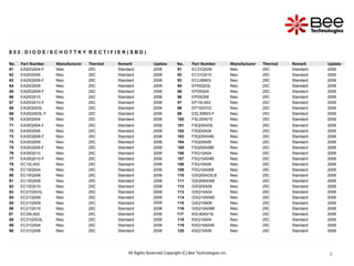 6
6
6
6
S 0 2 : D I O D E / S C H O T T K Y R E C T I F I E R ( S B D )
No. Part Number Manufacturer Thermal Remark Update No. Part Number Manufacturer Thermal Remark Update
61 EA20QS04-F Niec 25C Standard 2006 91 EC31QS09 Niec 25C Standard 2006
62 EA20QS06 Niec 25C Standard 2006 92 EC31QS10 Niec 25C Standard 2006
63 EA20QS06-F Niec 25C Standard 2006 93 ECL06B03 Niec 25C Standard 2006
64 EA20QS09 Niec 25C Standard 2006 94 EP05Q03L Niec 25C Standard 2006
65 EA20QS09-F Niec 25C Standard 2006 95 EP05Q04 Niec 25C Standard 2006
66 EA20QS10 Niec 25C Standard 2006 96 EP05Q06 Niec 25C Standard 2006
67 EA20QS10-F Niec 25C Standard 2006 97 EP10LA03 Niec 25C Standard 2006
68 EA30QS03L Niec 25C Standard 2006 98 EP10QY03 Niec 25C Standard 2006
69 EA30QS03L-F Niec 25C Standard 2006 99 ESL30B03-F Niec 25C Standard 2006
70 EA30QS04 Niec 25C Standard 2006 100 FSL05A015 Niec 25C Standard 2006
71 EA30QS04-F Niec 25C Standard 2006 101 FSQ05A03L Niec 25C Standard 2006
72 EA30QS06 Niec 25C Standard 2006 102 FSQ05A04 Niec 25C Standard 2006
73 EA30QS06-F Niec 25C Standard 2006 103 FSQ05A04B Niec 25C Standard 2006
74 EA30QS09 Niec 25C Standard 2006 104 FSQ05A06 Niec 25C Standard 2006
75 EA30QS09-F Niec 25C Standard 2006 105 FSQ05A06B Niec 25C Standard 2006
76 EA30QS10 Niec 25C Standard 2006 106 FSQ10A04 Niec 25C Standard 2006
77 EA30QS10-F Niec 25C Standard 2006 107 FSQ10A04B Niec 25C Standard 2006
78 EC10LA03 Niec 25C Standard 2006 108 FSQ10A06 Niec 25C Standard 2006
79 EC10QS04 Niec 25C Standard 2006 109 FSQ10A06B Niec 25C Standard 2006
80 EC10QS06 Niec 25C Standard 2006 110 GSQ05A03LB Niec 25C Standard 2006
81 EC10QS09 Niec 25C Standard 2006 111 GSQ05A04B Niec 25C Standard 2006
82 EC10QS10 Niec 25C Standard 2006 112 GSQ05A06 Niec 25C Standard 2006
83 EC21QS03L Niec 25C Standard 2006 113 GSQ10A04 Niec 25C Standard 2006
84 EC21QS06 Niec 25C Standard 2006 114 GSQ10A04B Niec 25C Standard 2006
85 EC21QS09 Niec 25C Standard 2006 115 GSQ10A06 Niec 25C Standard 2006
86 EC21QS10 Niec 25C Standard 2006 116 GSQ10A06B Niec 25C Standard 2006
87 EC30LA02 Niec 25C Standard 2006 117 KSL60A01B Niec 25C Standard 2006
88 EC31QS03L Niec 25C Standard 2006 118 KSQ15A04 Niec 25C Standard 2006
89 EC31QS04 Niec 25C Standard 2006 119 KSQ15A04B Niec 25C Standard 2006
90 EC31QS06 Niec 25C Standard 2006 120 KSQ15A06 Niec 25C Standard 2006
All Rights Reserved Copyright (C) Bee Technologies Inc.
 