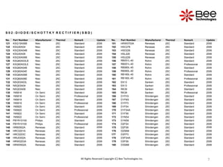 7
7
7
7
S 0 2 : D I O D E / S C H O T T K Y R E C T I F I E R ( S B D )
No. Part Number Manufacturer Thermal Remark Update No. Part Number Manufacturer Thermal Remark Update
121 KSQ15A06B Niec 25C Standard 2006 151 HRW0703A Renesas 25C Standard 2006
122 KSQ30A04 Niec 25C Standard 2006 152 HSC278 Renesas 25C Standard 2006
123 KSQ30A04B Niec 25C Standard 2006 153 HSD226 Renesas 25C Standard 2006
124 KSQ30A06 Niec 25C Standard 2006 154 HSL226 Renesas 25C Standard 2006
125 KSQ30A06B Niec 25C Standard 2006 155 HSU226 Renesas 25C Standard 2006
126 KSQ60A03LB Niec 25C Standard 2006 156 RB051L-40 Rohm 25C Standard 2006
127 KSQ60A03LE Niec 25C Standard 2006 157 RB051L-40 Rohm 25C Professional 2006
128 KSQ60A04B Niec 25C Standard 2006 158 RB060L-40 Rohm 25C Standard 2006
129 KSQ60A04E Niec 25C Standard 2006 159 RB060L-40 Rohm 25C Professional 2006
130 KSQ60A06B Niec 25C Standard 2006 160 RB160L-40 Rohm 25C Standard 2006
131 KSQ60A06E Niec 25C Standard 2006 161 RB160L-40 Rohm 25C Professional 2006
132 NSQ03A03L Niec 25C Standard 2006 162 EK13 Sanken 25C Standard 2006
133 NSQ03A04 Niec 25C Standard 2006 163 EK13 Sanken 25C Professional 2006
134 NSQ03A06 Niec 25C Standard 2006 164 RK39 Sanken 25C Standard 2006
135 1N5818 On Semi 25C Standard 2006 165 RK39 Sanken 25C Professional 2006
136 1N5818 On Semi 25C Professional 2006 166 D1FH3 Shindengen 25C Standard 2006
137 1N5819 On Semi 25C Standard 2006 167 D1FM3 Shindengen 25C Standard 2006
138 1N5819 On Semi 25C Professional 2006 168 D1FP3 Shindengen 25C Standard 2006
139 1N5820 On Semi 25C Standard 2006 169 D1FS4 Shindengen 25C Standard 2006
140 1N5820 On Semi 25C Professional 2006 170 D1FS4A Shindengen 25C Standard 2006
141 1N5822 On Semi 25C Standard 2006 171 D1FS6 Shindengen 25C Standard 2006
142 1N5822 On Semi 25C Professional 2006 172 D1NS4 Shindengen 25C Standard 2006
143 PBYR10100 Philips 25C Standard 2006 173 D1NS6 Shindengen 25C Standard 2006
144 PBYR10100 Philips 25C Professional 2006 174 D2FS4 Shindengen 25C Standard 2006
145 HRB0502A Renesas 25C Standard 2006 175 D2FS6 Shindengen 25C Standard 2006
146 HRC0201A Renesas 25C Standard 2006 176 D2S6M Shindengen 25C Standard 2006
147 HRC0203C Renesas 25C Standard 2006 177 D3FP3 Shindengen 25C Standard 2006
148 HRU0302A Renesas 25C Standard 2006 178 D3FS4A Shindengen 25C Standard 2006
149 HRW0203A Renesas 25C Standard 2006 179 D3FS6 Shindengen 25C Standard 2006
150 HRW0502A Renesas 25C Standard 2006 180 D3S6M Shindengen 25C Standard 2006
All Rights Reserved Copyright (C) Bee Technologies Inc.
 