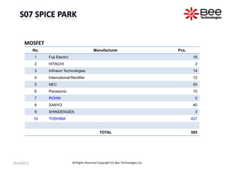 No. Manufacturer Pcs.
1 Fuji Electric 18
2 HITACHI 2
3 Infineon Technologies 14
4 International Rectifier 12
5 NEC 50
6 Panasonic 10
7 ROHM 9
8 SANYO 40
9 SHINDENGEN 3
10 TOSHIBA 427
TOTAL 585
MOSFET
AUG2013 All Rights Reserved Copyright (C) Bee Technologies Inc.
 