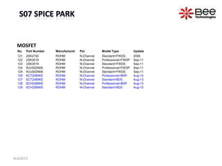 MOSFET
No. Part Number Manufacturer Pol Model Type Update
121 2SK2740 ROHM N-Channel Standard+FWDS 2006
122 2SK3019 ROHM N-Channel Professional+FWDP Sep-11
123 2SK3019 ROHM N-Channel Standard+FWDS Sep-11
124 RJU002N06 ROHM N-Channel Professional+FWDP Sep-11
125 RJU002N06 ROHM N-Channel Standard+FWDS Sep-11
126 SCT2080KE ROHM N-Channel Professional+BDP Aug-13
127 SCT2080KE ROHM N-Channel Standard+BDS Aug-13
128 SCH2080KE ROHM N-Channel Professional+BDP Aug-13
129 SCH2080KE ROHM N-Channel Standard+BDS Aug-13
AUG2013
 