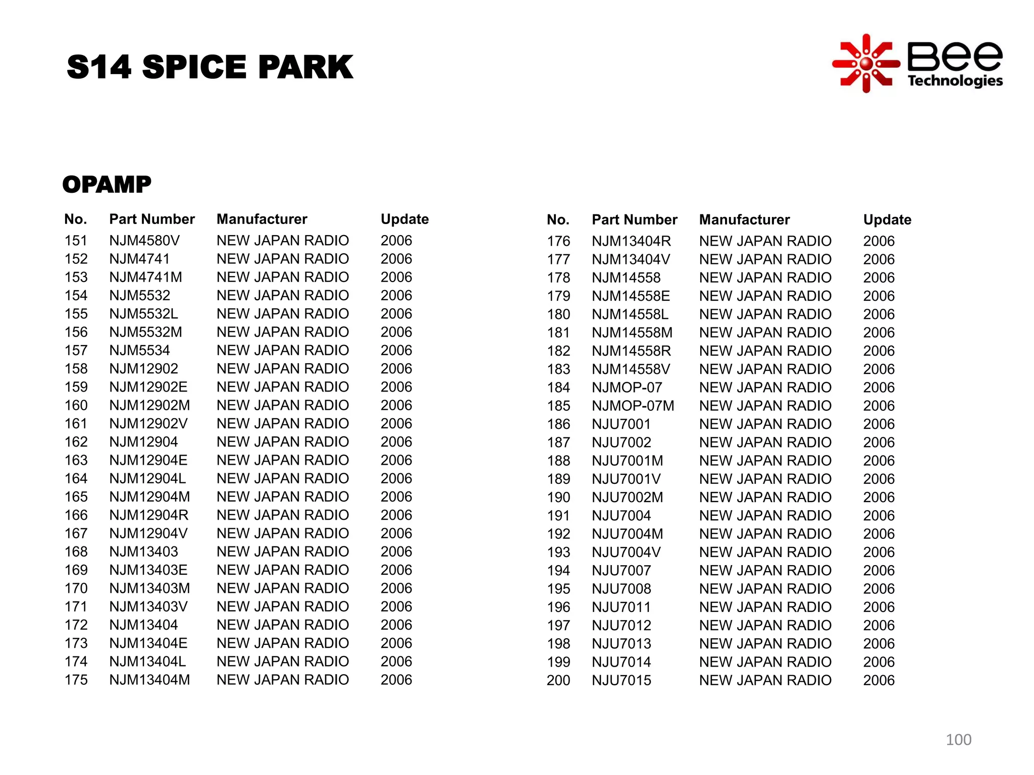 No. Part Number Manufacturer Update
151 NJM4580V NEW JAPAN RADIO 2006
152 NJM4741 NEW JAPAN RADIO 2006
153 NJM4741M NEW JAPAN RADIO 2006
154 NJM5532 NEW JAPAN RADIO 2006
155 NJM5532L NEW JAPAN RADIO 2006
156 NJM5532M NEW JAPAN RADIO 2006
157 NJM5534 NEW JAPAN RADIO 2006
158 NJM12902 NEW JAPAN RADIO 2006
159 NJM12902E NEW JAPAN RADIO 2006
160 NJM12902M NEW JAPAN RADIO 2006
161 NJM12902V NEW JAPAN RADIO 2006
162 NJM12904 NEW JAPAN RADIO 2006
163 NJM12904E NEW JAPAN RADIO 2006
164 NJM12904L NEW JAPAN RADIO 2006
165 NJM12904M NEW JAPAN RADIO 2006
166 NJM12904R NEW JAPAN RADIO 2006
167 NJM12904V NEW JAPAN RADIO 2006
168 NJM13403 NEW JAPAN RADIO 2006
169 NJM13403E NEW JAPAN RADIO 2006
170 NJM13403M NEW JAPAN RADIO 2006
171 NJM13403V NEW JAPAN RADIO 2006
172 NJM13404 NEW JAPAN RADIO 2006
173 NJM13404E NEW JAPAN RADIO 2006
174 NJM13404L NEW JAPAN RADIO 2006
175 NJM13404M NEW JAPAN RADIO 2006
No. Part Number Manufacturer Update
176 NJM13404R NEW JAPAN RADIO 2006
177 NJM13404V NEW JAPAN RADIO 2006
178 NJM14558 NEW JAPAN RADIO 2006
179 NJM14558E NEW JAPAN RADIO 2006
180 NJM14558L NEW JAPAN RADIO 2006
181 NJM14558M NEW JAPAN RADIO 2006
182 NJM14558R NEW JAPAN RADIO 2006
183 NJM14558V NEW JAPAN RADIO 2006
184 NJMOP-07 NEW JAPAN RADIO 2006
185 NJMOP-07M NEW JAPAN RADIO 2006
186 NJU7001 NEW JAPAN RADIO 2006
187 NJU7002 NEW JAPAN RADIO 2006
188 NJU7001M NEW JAPAN RADIO 2006
189 NJU7001V NEW JAPAN RADIO 2006
190 NJU7002M NEW JAPAN RADIO 2006
191 NJU7004 NEW JAPAN RADIO 2006
192 NJU7004M NEW JAPAN RADIO 2006
193 NJU7004V NEW JAPAN RADIO 2006
194 NJU7007 NEW JAPAN RADIO 2006
195 NJU7008 NEW JAPAN RADIO 2006
196 NJU7011 NEW JAPAN RADIO 2006
197 NJU7012 NEW JAPAN RADIO 2006
198 NJU7013 NEW JAPAN RADIO 2006
199 NJU7014 NEW JAPAN RADIO 2006
200 NJU7015 NEW JAPAN RADIO 2006
OPAMP
S14 SPICE PARK
100
 