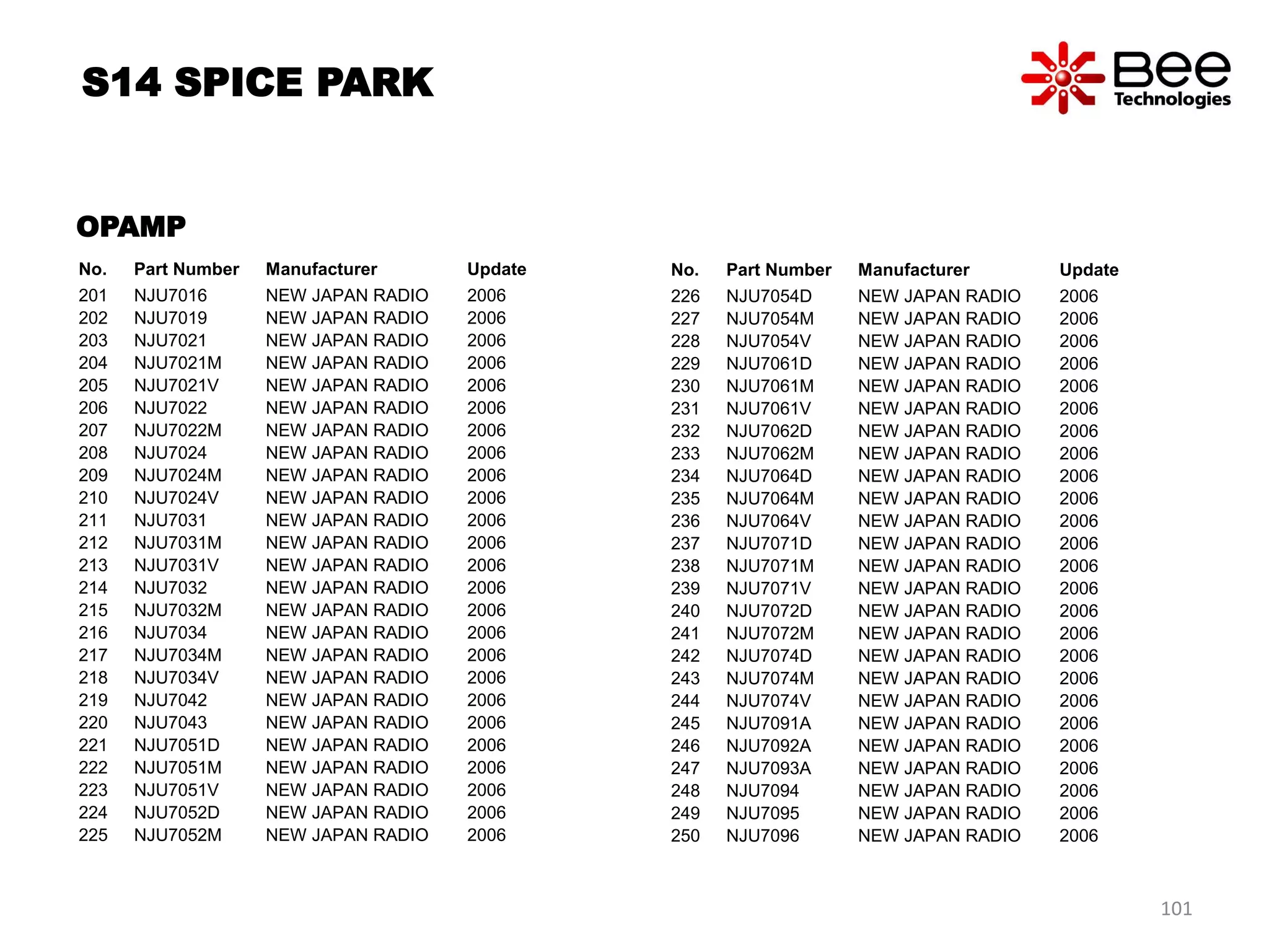 No. Part Number Manufacturer Update
201 NJU7016 NEW JAPAN RADIO 2006
202 NJU7019 NEW JAPAN RADIO 2006
203 NJU7021 NEW JAPAN RADIO 2006
204 NJU7021M NEW JAPAN RADIO 2006
205 NJU7021V NEW JAPAN RADIO 2006
206 NJU7022 NEW JAPAN RADIO 2006
207 NJU7022M NEW JAPAN RADIO 2006
208 NJU7024 NEW JAPAN RADIO 2006
209 NJU7024M NEW JAPAN RADIO 2006
210 NJU7024V NEW JAPAN RADIO 2006
211 NJU7031 NEW JAPAN RADIO 2006
212 NJU7031M NEW JAPAN RADIO 2006
213 NJU7031V NEW JAPAN RADIO 2006
214 NJU7032 NEW JAPAN RADIO 2006
215 NJU7032M NEW JAPAN RADIO 2006
216 NJU7034 NEW JAPAN RADIO 2006
217 NJU7034M NEW JAPAN RADIO 2006
218 NJU7034V NEW JAPAN RADIO 2006
219 NJU7042 NEW JAPAN RADIO 2006
220 NJU7043 NEW JAPAN RADIO 2006
221 NJU7051D NEW JAPAN RADIO 2006
222 NJU7051M NEW JAPAN RADIO 2006
223 NJU7051V NEW JAPAN RADIO 2006
224 NJU7052D NEW JAPAN RADIO 2006
225 NJU7052M NEW JAPAN RADIO 2006
No. Part Number Manufacturer Update
226 NJU7054D NEW JAPAN RADIO 2006
227 NJU7054M NEW JAPAN RADIO 2006
228 NJU7054V NEW JAPAN RADIO 2006
229 NJU7061D NEW JAPAN RADIO 2006
230 NJU7061M NEW JAPAN RADIO 2006
231 NJU7061V NEW JAPAN RADIO 2006
232 NJU7062D NEW JAPAN RADIO 2006
233 NJU7062M NEW JAPAN RADIO 2006
234 NJU7064D NEW JAPAN RADIO 2006
235 NJU7064M NEW JAPAN RADIO 2006
236 NJU7064V NEW JAPAN RADIO 2006
237 NJU7071D NEW JAPAN RADIO 2006
238 NJU7071M NEW JAPAN RADIO 2006
239 NJU7071V NEW JAPAN RADIO 2006
240 NJU7072D NEW JAPAN RADIO 2006
241 NJU7072M NEW JAPAN RADIO 2006
242 NJU7074D NEW JAPAN RADIO 2006
243 NJU7074M NEW JAPAN RADIO 2006
244 NJU7074V NEW JAPAN RADIO 2006
245 NJU7091A NEW JAPAN RADIO 2006
246 NJU7092A NEW JAPAN RADIO 2006
247 NJU7093A NEW JAPAN RADIO 2006
248 NJU7094 NEW JAPAN RADIO 2006
249 NJU7095 NEW JAPAN RADIO 2006
250 NJU7096 NEW JAPAN RADIO 2006
OPAMP
S14 SPICE PARK
101
 