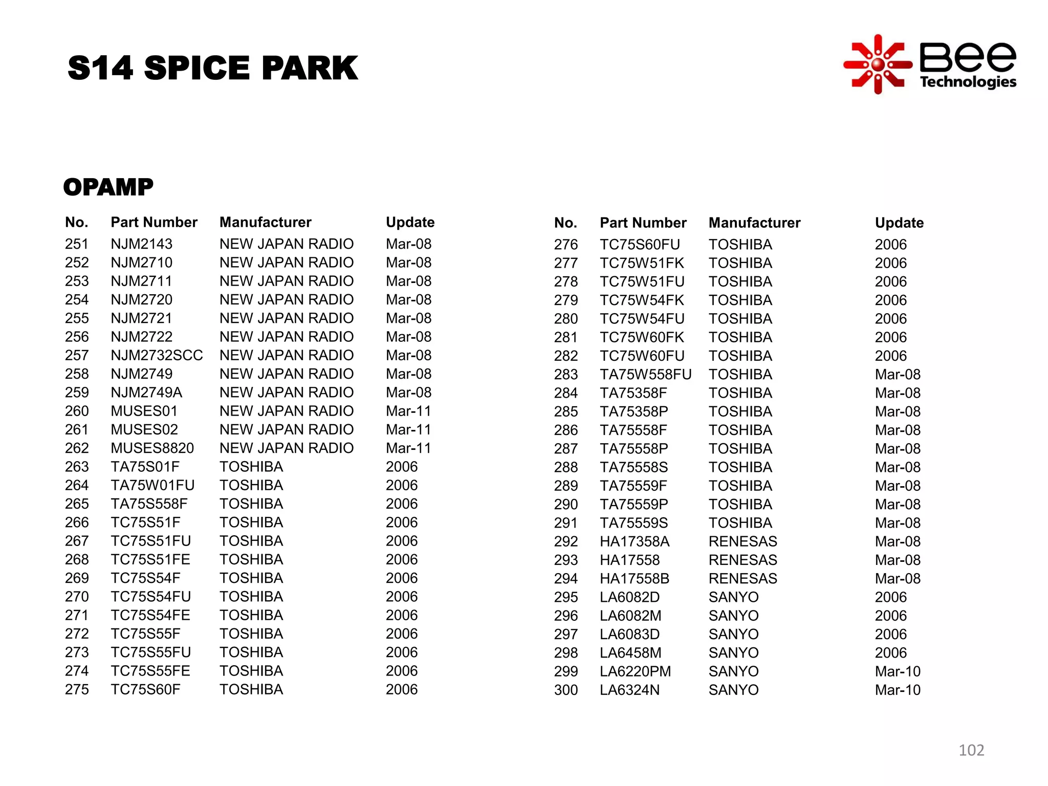 No. Part Number Manufacturer Update
251 NJM2143 NEW JAPAN RADIO Mar-08
252 NJM2710 NEW JAPAN RADIO Mar-08
253 NJM2711 NEW JAPAN RADIO Mar-08
254 NJM2720 NEW JAPAN RADIO Mar-08
255 NJM2721 NEW JAPAN RADIO Mar-08
256 NJM2722 NEW JAPAN RADIO Mar-08
257 NJM2732SCC NEW JAPAN RADIO Mar-08
258 NJM2749 NEW JAPAN RADIO Mar-08
259 NJM2749A NEW JAPAN RADIO Mar-08
260 MUSES01 NEW JAPAN RADIO Mar-11
261 MUSES02 NEW JAPAN RADIO Mar-11
262 MUSES8820 NEW JAPAN RADIO Mar-11
263 TA75S01F TOSHIBA 2006
264 TA75W01FU TOSHIBA 2006
265 TA75S558F TOSHIBA 2006
266 TC75S51F TOSHIBA 2006
267 TC75S51FU TOSHIBA 2006
268 TC75S51FE TOSHIBA 2006
269 TC75S54F TOSHIBA 2006
270 TC75S54FU TOSHIBA 2006
271 TC75S54FE TOSHIBA 2006
272 TC75S55F TOSHIBA 2006
273 TC75S55FU TOSHIBA 2006
274 TC75S55FE TOSHIBA 2006
275 TC75S60F TOSHIBA 2006
No. Part Number Manufacturer Update
276 TC75S60FU TOSHIBA 2006
277 TC75W51FK TOSHIBA 2006
278 TC75W51FU TOSHIBA 2006
279 TC75W54FK TOSHIBA 2006
280 TC75W54FU TOSHIBA 2006
281 TC75W60FK TOSHIBA 2006
282 TC75W60FU TOSHIBA 2006
283 TA75W558FU TOSHIBA Mar-08
284 TA75358F TOSHIBA Mar-08
285 TA75358P TOSHIBA Mar-08
286 TA75558F TOSHIBA Mar-08
287 TA75558P TOSHIBA Mar-08
288 TA75558S TOSHIBA Mar-08
289 TA75559F TOSHIBA Mar-08
290 TA75559P TOSHIBA Mar-08
291 TA75559S TOSHIBA Mar-08
292 HA17358A RENESAS Mar-08
293 HA17558 RENESAS Mar-08
294 HA17558B RENESAS Mar-08
295 LA6082D SANYO 2006
296 LA6082M SANYO 2006
297 LA6083D SANYO 2006
298 LA6458M SANYO 2006
299 LA6220PM SANYO Mar-10
300 LA6324N SANYO Mar-10
OPAMP
S14 SPICE PARK
102
 