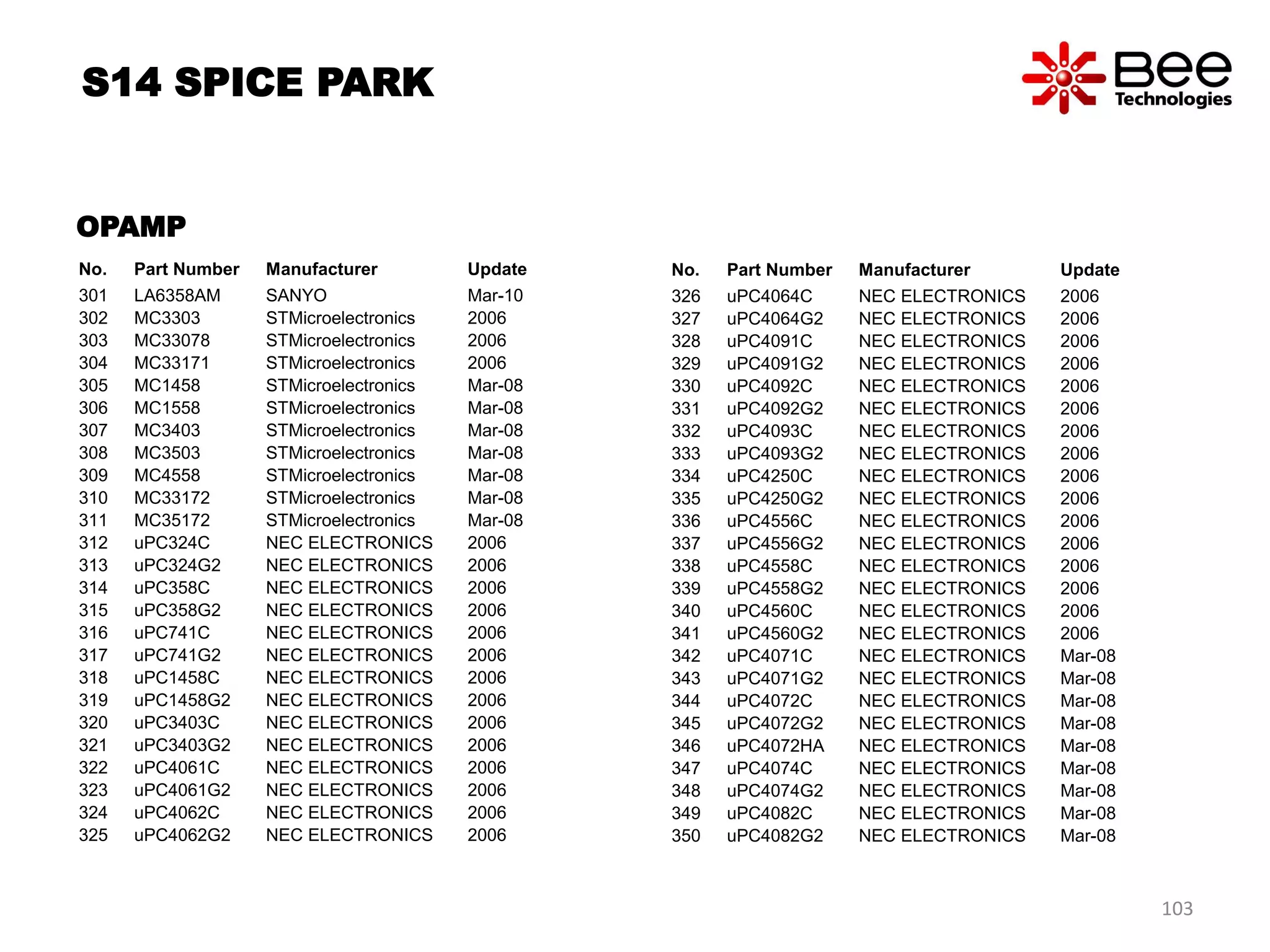 No. Part Number Manufacturer Update
301 LA6358AM SANYO Mar-10
302 MC3303 STMicroelectronics 2006
303 MC33078 STMicroelectronics 2006
304 MC33171 STMicroelectronics 2006
305 MC1458 STMicroelectronics Mar-08
306 MC1558 STMicroelectronics Mar-08
307 MC3403 STMicroelectronics Mar-08
308 MC3503 STMicroelectronics Mar-08
309 MC4558 STMicroelectronics Mar-08
310 MC33172 STMicroelectronics Mar-08
311 MC35172 STMicroelectronics Mar-08
312 uPC324C NEC ELECTRONICS 2006
313 uPC324G2 NEC ELECTRONICS 2006
314 uPC358C NEC ELECTRONICS 2006
315 uPC358G2 NEC ELECTRONICS 2006
316 uPC741C NEC ELECTRONICS 2006
317 uPC741G2 NEC ELECTRONICS 2006
318 uPC1458C NEC ELECTRONICS 2006
319 uPC1458G2 NEC ELECTRONICS 2006
320 uPC3403C NEC ELECTRONICS 2006
321 uPC3403G2 NEC ELECTRONICS 2006
322 uPC4061C NEC ELECTRONICS 2006
323 uPC4061G2 NEC ELECTRONICS 2006
324 uPC4062C NEC ELECTRONICS 2006
325 uPC4062G2 NEC ELECTRONICS 2006
No. Part Number Manufacturer Update
326 uPC4064C NEC ELECTRONICS 2006
327 uPC4064G2 NEC ELECTRONICS 2006
328 uPC4091C NEC ELECTRONICS 2006
329 uPC4091G2 NEC ELECTRONICS 2006
330 uPC4092C NEC ELECTRONICS 2006
331 uPC4092G2 NEC ELECTRONICS 2006
332 uPC4093C NEC ELECTRONICS 2006
333 uPC4093G2 NEC ELECTRONICS 2006
334 uPC4250C NEC ELECTRONICS 2006
335 uPC4250G2 NEC ELECTRONICS 2006
336 uPC4556C NEC ELECTRONICS 2006
337 uPC4556G2 NEC ELECTRONICS 2006
338 uPC4558C NEC ELECTRONICS 2006
339 uPC4558G2 NEC ELECTRONICS 2006
340 uPC4560C NEC ELECTRONICS 2006
341 uPC4560G2 NEC ELECTRONICS 2006
342 uPC4071C NEC ELECTRONICS Mar-08
343 uPC4071G2 NEC ELECTRONICS Mar-08
344 uPC4072C NEC ELECTRONICS Mar-08
345 uPC4072G2 NEC ELECTRONICS Mar-08
346 uPC4072HA NEC ELECTRONICS Mar-08
347 uPC4074C NEC ELECTRONICS Mar-08
348 uPC4074G2 NEC ELECTRONICS Mar-08
349 uPC4082C NEC ELECTRONICS Mar-08
350 uPC4082G2 NEC ELECTRONICS Mar-08
OPAMP
S14 SPICE PARK
103
 
